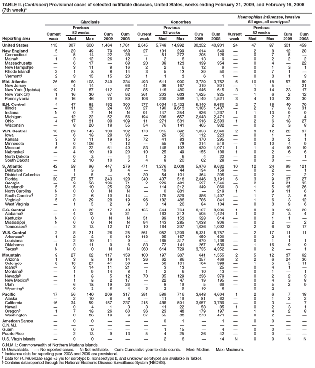 TABLE II. (Continued) Provisional cases of selected notifiable diseases, United States, weeks ending February 21, 2009, and February 16, 2008
(7th week)*
Reporting area
Giardiasis
Gonorrhea
Haemophilus influenzae, invasive
All ages, all serotypes�
Current week
Previous
52 weeks
Cum
2009
Cum
2008
Current week
Previous
52 weeks
Cum
2009
Cum
2008
Current week
Previous
52 weeks
Cum 2009
Cum 2008
Med
Max
Med
Max
Med
Max
United States
115
307
600
1,464
1,761
2,645
5,748
14,992
30,252
40,801
24
47
87
301
459
New England
5
23
49
79
168
27
101
299
614
549
�
2
8
12
28
Connecticut
�
5
14
22
38
�
51
272
205
126
�
0
7
5
�
Maine�
1
3
12
26
12
1
2
6
13
9
�
0
2
2
2
Massachusetts
�
6
17
�
68
20
38
123
339
354
�
0
4
�
22
New Hampshire
�
3
11
8
16
2
2
6
12
9
�
0
1
3
1
Rhode Island�
2
1
8
8
14
3
5
13
39
50
�
0
7
1
�
Vermont�
2
3
15
15
20
1
1
3
6
1
�
0
3
1
3
Mid. Atlantic
26
60
108
249
334
493
611
990
3,739
3,762
6
10
18
57
80
New Jersey
�
4
14
�
66
41
96
167
319
801
�
1
5
�
21
New York (Upstate)
19
21
67
112
87
85
116
480
646
615
3
3
14
23
17
New York City
1
16
30
67
92
261
203
633
1,625
825
�
1
6
2
12
Pennsylvania
6
16
46
70
89
106
209
268
1,149
1,521
3
4
10
32
30
E.N. Central
4
47
88
182
300
377
1,034
10,422
5,340
8,660
2
7
18
40
79
Illinois
�
11
32
24
80
27
190
9,613
1,385
1,437
�
2
7
8
31
Indiana
N
0
7
N
N
91
147
254
926
1,237
1
1
13
9
9
Michigan
�
12
22
52
56
194
306
657
2,048
2,471
�
0
2
2
4
Ohio
4
17
31
88
109
11
271
531
516
2,583
1
2
6
18
27
Wisconsin
�
8
20
18
55
54
76
141
465
932
�
0
2
3
8
W.N. Central
10
29
143
138
132
170
315
392
1,856
2,346
2
3
12
22
37
Iowa
�
6
18
28
36
�
29
50
112
223
�
0
1
�
1
Kansas
3
3
11
19
15
72
41
83
370
295
�
0
3
2
1
Minnesota
1
0
106
1
12
�
55
78
214
519
�
0
10
4
9
Missouri
6
8
22
61
40
83
148
193
939
1,071
1
1
4
10
19
Nebraska�
�
4
10
19
20
10
25
49
155
188
1
0
2
6
6
North Dakota
�
0
3
�
4
1
2
6
4
22
�
0
3
�
1
South Dakota
�
2
10
10
5
4
8
20
62
28
�
0
0
�
�
S. Atlantic
42
58
96
447
279
471
1,276
2,008
5,976
8,632
10
12
24
99
121
Delaware
�
1
3
3
4
�
19
44
134
159
�
0
2
�
1
District of Columbia
�
1
5
�
5
30
54
101
364
305
�
0
2
�
2
Florida
30
27
57
243
128
340
437
518
2,846
3,191
6
3
9
37
27
Georgia
�
9
56
136
71
2
229
481
527
1,546
�
2
9
21
35
Maryland�
5
5
10
25
29
�
114
212
349
860
3
1
5
15
26
North Carolina
N
0
0
N
N
�
0
831
�
219
1
1
9
11
6
South Carolina�
2
2
6
10
14
�
175
829
886
1,407
�
1
7
3
6
Virginia�
5
8
29
28
19
96
182
486
786
841
�
1
6
3
12
West Virginia
�
1
5
2
9
3
14
26
84
104
�
0
3
9
6
E.S. Central
�
8
22
17
48
155
544
764
3,107
3,936
1
3
8
16
23
Alabama�
�
4
12
5
31
�
163
213
505
1,424
1
0
2
3
4
Kentucky
N
0
0
N
N
51
89
153
528
614
�
0
1
1
�
Mississippi
N
0
0
N
N
94
143
285
1,038
806
�
0
2
�
2
Tennessee�
�
3
13
12
17
10
164
297
1,036
1,092
�
2
6
12
17
W.S. Central
2
8
21
26
25
561
952
1,299
5,331
6,757
�
2
17
11
11
Arkansas�
1
2
8
6
10
118
85
167
650
630
�
0
2
1
�
Louisiana
�
2
10
11
9
�
165
317
679
1,136
�
0
1
1
1
Oklahoma
1
3
11
9
6
83
72
141
267
639
�
1
16
9
9
Texas�
N
0
0
N
N
360
614
729
3,735
4,352
�
0
2
�
1
Mountain
9
27
62
117
158
100
197
337
641
1,555
2
5
12
37
62
Arizona
1
3
8
19
14
26
62
86
257
469
2
2
6
24
30
Colorado
8
10
27
41
56
�
56
101
104
399
�
1
5
5
11
Idaho�
�
3
14
11
21
�
3
13
�
25
�
0
4
1
�
Montana�
�
1
9
14
8
1
2
6
10
13
�
0
1
�
1
Nevada�
�
1
8
5
12
70
35
129
236
379
�
0
2
2
3
New Mexico�
�
1
8
2
17
�
22
47
19
195
�
0
4
3
8
Utah
�
6
18
19
26
�
8
19
5
69
�
0
5
2
9
Wyoming�
�
0
3
6
4
3
2
9
10
6
�
0
2
�
�
Pacific
17
56
140
209
317
291
589
716
3,648
4,604
1
2
6
7
18
Alaska
�
2
10
6
8
�
11
19
81
62
�
0
1
2
2
California
16
34
59
157
237
215
488
591
3,057
3,789
�
0
3
�
7
Hawaii
�
0
4
1
3
3
11
22
58
85
1
0
2
3
1
Oregon�
1
7
18
26
60
36
23
48
179
197
�
1
4
2
8
Washington
�
8
88
19
9
37
55
88
273
471
�
0
2
�
�
American Samoa
�
0
0
�
�
�
0
1
�
1
�
0
0
�
�
C.N.M.I.
�
�
�
�
�
�
�
�
�
�
�
�
�
�
�
Guam
�
0
0
�
�
�
1
15
�
4
�
0
0
�
�
Puerto Rico
�
2
13
9
13
5
4
25
26
42
�
0
0
�
�
U.S. Virgin Islands
�
0
0
�
�
�
2
6
�
14
N
0
0
N
N
C.N.M.I.: Commonwealth of Northern Mariana Islands.
U: Unavailable. �: No reported cases. N: Not notifiable. Cum: Cumulative year-to-date counts. Med: Median. Max: Maximum.
* Incidence data for reporting year 2008 and 2009 are provisional.
� Data for H. influenzae (age <5 yrs for serotype b, nonserotype b, and unknown serotype) are available in Table I.
� Contains data reported through the National Electronic Disease Surveillance System (NEDSS).