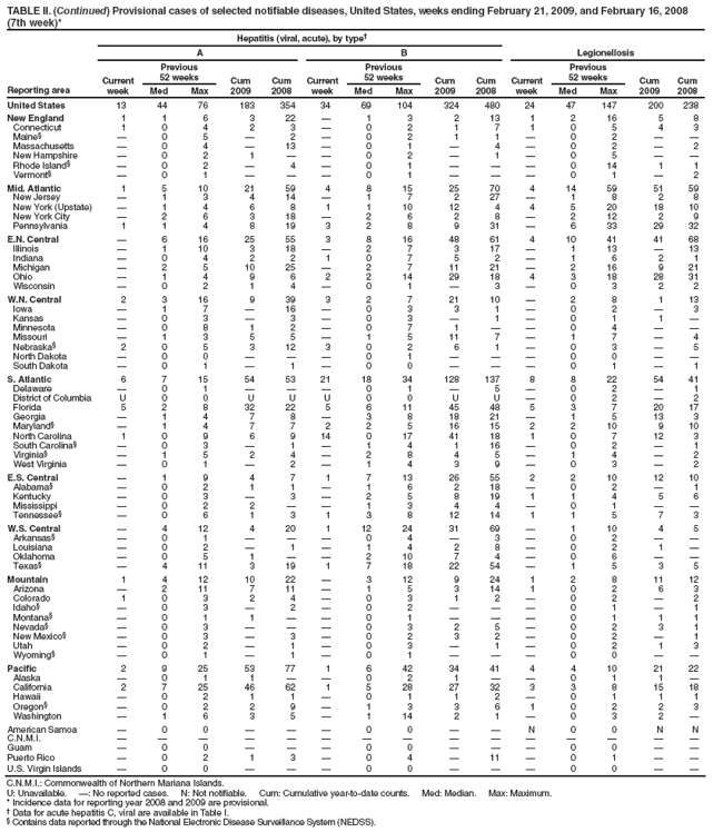 TABLE II. (Continued) Provisional cases of selected notifiable diseases, United States, weeks ending February 21, 2009, and February 16, 2008
(7th week)*
Reporting area
Hepatitis (viral, acute), by type�
Legionellosis
A
B
Current week
Previous
52 weeks
Cum 2009
Cum 2008
Current week
Previous
52 weeks
Cum 2009
Cum 2008
Current week
Previous
52 weeks
Cum 2009
Cum 2008
Med
Max
Med
Max
Med
Max
United States
13
44
76
183
354
34
69
104
324
480
24
47
147
200
238
New England
1
1
6
3
22
�
1
3
2
13
1
2
16
5
8
Connecticut
1
0
4
2
3
�
0
2
1
7
1
0
5
4
3
Maine�
�
0
5
�
2
�
0
2
1
1
�
0
2
�
�
Massachusetts
�
0
4
�
13
�
0
1
�
4
�
0
2
�
2
New Hampshire
�
0
2
1
�
�
0
2
�
1
�
0
5
�
�
Rhode Island�
�
0
2
�
4
�
0
1
�
�
�
0
14
1
1
Vermont�
�
0
1
�
�
�
0
1
�
�
�
0
1
�
2
Mid. Atlantic
1
5
10
21
59
4
8
15
25
70
4
14
59
51
59
New Jersey
�
1
3
4
14
�
1
7
2
27
�
1
8
2
8
New York (Upstate)
�
1
4
6
8
1
1
10
12
4
4
5
20
18
10
New York City
�
2
6
3
18
�
2
6
2
8
�
2
12
2
9
Pennsylvania
1
1
4
8
19
3
2
8
9
31
�
6
33
29
32
E.N. Central
�
6
16
25
55
3
8
16
48
61
4
10
41
41
68
Illinois
�
1
10
3
18
�
2
7
3
17
�
1
13
�
13
Indiana
�
0
4
2
2
1
0
7
5
2
�
1
6
2
1
Michigan
�
2
5
10
25
�
2
7
11
21
�
2
16
9
21
Ohio
�
1
4
9
6
2
2
14
29
18
4
3
18
28
31
Wisconsin
�
0
2
1
4
�
0
1
�
3
�
0
3
2
2
W.N. Central
2
3
16
9
39
3
2
7
21
10
�
2
8
1
13
Iowa
�
1
7
�
16
�
0
3
3
1
�
0
2
�
3
Kansas
�
0
3
�
3
�
0
3
�
1
�
0
1
1
�
Minnesota
�
0
8
1
2
�
0
7
1
�
�
0
4
�
�
Missouri
�
1
3
5
5
�
1
5
11
7
�
1
7
�
4
Nebraska�
2
0
5
3
12
3
0
2
6
1
�
0
3
�
5
North Dakota
�
0
0
�
�
�
0
1
�
�
�
0
0
�
�
South Dakota
�
0
1
�
1
�
0
0
�
�
�
0
1
�
1
S. Atlantic
6
7
15
54
53
21
18
34
128
137
8
8
22
54
41
Delaware
�
0
1
�
�
�
0
1
�
5
�
0
2
�
1
District of Columbia
U
0
0
U
U
U
0
0
U
U
�
0
2
�
2
Florida
5
2
8
32
22
5
6
11
45
48
5
3
7
20
17
Georgia
�
1
4
7
8
�
3
8
18
21
�
1
5
13
3
Maryland�
�
1
4
7
7
2
2
5
16
15
2
2
10
9
10
North Carolina
1
0
9
6
9
14
0
17
41
18
1
0
7
12
3
South Carolina�
�
0
3
�
1
�
1
4
1
16
�
0
2
�
1
Virginia�
�
1
5
2
4
�
2
8
4
5
�
1
4
�
2
West Virginia
�
0
1
�
2
�
1
4
3
9
�
0
3
�
2
E.S. Central
�
1
9
4
7
1
7
13
26
55
2
2
10
12
10
Alabama�
�
0
2
1
1
�
1
6
2
18
�
0
2
�
1
Kentucky
�
0
3
�
3
�
2
5
8
19
1
1
4
5
6
Mississippi
�
0
2
2
�
�
1
3
4
4
�
0
1
�
�
Tennessee�
�
0
6
1
3
1
3
8
12
14
1
1
5
7
3
W.S. Central
�
4
12
4
20
1
12
24
31
69
�
1
10
4
5
Arkansas�
�
0
1
�
�
�
0
4
�
3
�
0
2
�
�
Louisiana
�
0
2
�
1
�
1
4
2
8
�
0
2
1
�
Oklahoma
�
0
5
1
�
�
2
10
7
4
�
0
6
�
�
Texas�
�
4
11
3
19
1
7
18
22
54
�
1
5
3
5
Mountain
1
4
12
10
22
�
3
12
9
24
1
2
8
11
12
Arizona
�
2
11
7
11
�
1
5
3
14
1
0
2
6
3
Colorado
1
0
3
2
4
�
0
3
1
2
�
0
2
�
2
Idaho�
�
0
3
�
2
�
0
2
�
�
�
0
1
�
1
Montana�
�
0
1
1
�
�
0
1
�
�
�
0
1
1
1
Nevada�
�
0
3
�
�
�
0
3
2
5
�
0
2
3
1
New Mexico�
�
0
3
�
3
�
0
2
3
2
�
0
2
�
1
Utah
�
0
2
�
1
�
0
3
�
1
�
0
2
1
3
Wyoming�
�
0
1
�
1
�
0
1
�
�
�
0
0
�
�
Pacific
2
9
25
53
77
1
6
42
34
41
4
4
10
21
22
Alaska
�
0
1
1
�
�
0
2
1
�
�
0
1
1
�
California
2
7
25
46
62
1
5
28
27
32
3
3
8
15
18
Hawaii
�
0
2
1
1
�
0
1
1
2
�
0
1
1
1
Oregon�
�
0
2
2
9
�
1
3
3
6
1
0
2
2
3
Washington
�
1
6
3
5
�
1
14
2
1
�
0
3
2
�
American Samoa
�
0
0
�
�
�
0
0
�
�
N
0
0
N
N
C.N.M.I.
�
�
�
�
�
�
�
�
�
�
�
�
�
�
�
Guam
�
0
0
�
�
�
0
0
�
�
�
0
0
�
�
Puerto Rico
�
0
2
1
3
�
0
4
�
11
�
0
1
�
�
U.S. Virgin Islands
�
0
0
�
�
�
0
0
�
�
�
0
0
�
�
C.N.M.I.: Commonwealth of Northern Mariana Islands.
U: Unavailable. �: No reported cases. N: Not notifiable. Cum: Cumulative year-to-date counts. Med: Median. Max: Maximum.
* Incidence data for reporting year 2008 and 2009 are provisional.
� Data for acute hepatitis C, viral are available in Table I.
� Contains data reported through the National Electronic Disease Surveillance System (NEDSS).