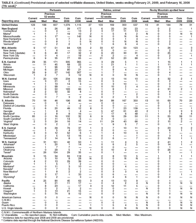 TABLE II. (Continued) Provisional cases of selected notifiable diseases, United States, weeks ending February 21, 2009, and February 16, 2008
(7th week)*
Reporting area
Pertussis
Rabies, animal
Rocky Mountain spotted fever
Current week
Previous
52 weeks
Cum 2009
Cum 2008
Current week
Previous
52 weeks
Cum 2009
Cum 2008
Current week
Previous
52 weeks
Cum 2009
Cum 2008
Med
Max
Med
Max
Med
Max
United States
128
188
607
1,076
1,115
27
103
169
300
537
13
41
144
78
31
New England
1
9
26
29
177
5
6
20
24
23
�
0
2
�
1
Connecticut
�
0
4
�
13
2
3
17
11
13
�
0
0
�
�
Maine�
1
1
7
19
10
2
1
5
6
2
N
0
0
N
N
Massachusetts
�
5
17
�
142
N
0
0
N
N
�
0
0
�
1
New Hampshire
�
1
4
7
4
�
0
3
1
4
�
0
1
�
�
Rhode Island�
�
0
8
1
5
N
0
0
N
N
�
0
2
�
�
Vermont�
�
0
2
2
3
1
1
6
6
4
�
0
0
�
�
Mid. Atlantic
9
17
51
94
126
2
33
67
50
123
�
1
26
�
3
New Jersey
�
1
6
�
10
�
0
0
�
�
�
0
2
�
2
New York (Upstate)
3
6
40
17
32
2
9
20
30
31
�
0
25
�
�
New York City
�
0
4
�
19
�
0
2
�
4
�
0
2
�
1
Pennsylvania
6
9
35
77
65
�
21
52
20
88
�
0
2
�
�
E.N. Central
29
35
171
305
365
�
3
29
5
1
�
1
15
1
1
Illinois
�
11
45
68
22
�
1
21
1
1
�
1
11
1
1
Indiana
�
1
96
12
3
�
0
2
�
�
�
0
3
�
�
Michigan
2
6
20
80
21
�
1
9
4
�
�
0
1
�
�
Ohio
26
9
57
142
307
�
1
7
�
�
�
0
4
�
�
Wisconsin
1
2
7
3
12
N
0
0
N
N
�
0
1
�
�
W.N. Central
7
20
126
234
94
1
3
13
14
10
�
4
32
2
1
Iowa
�
3
21
2
15
�
0
5
�
1
�
0
2
�
�
Kansas
1
1
13
14
3
�
0
3
10
�
�
0
0
�
�
Minnesota
�
2
99
�
�
�
0
10
2
4
�
0
0
�
�
Missouri
4
6
50
183
66
1
1
8
1
�
�
4
31
2
1
Nebraska�
2
2
32
32
8
�
0
0
�
�
�
0
4
�
�
North Dakota
�
0
1
�
�
�
0
7
�
2
�
0
0
�
�
South Dakota
�
0
7
3
2
�
0
2
1
3
�
0
1
�
�
S. Atlantic
70
18
46
196
85
14
34
88
167
350
13
15
69
70
20
Delaware
�
0
3
4
�
�
0
0
�
�
�
0
5
�
�
District of Columbia
�
0
1
�
2
�
0
0
�
�
�
0
2
�
�
Florida
2
6
20
49
12
8
0
7
23
139
�
0
3
�
1
Georgia
�
1
8
1
4
�
5
47
61
40
2
1
8
3
3
Maryland�
1
2
8
8
16
�
7
17
6
48
�
1
7
4
4
North Carolina
65
0
16
102
32
6
9
16
29
50
11
5
55
58
11
South Carolina�
�
2
11
14
5
�
0
0
�
�
�
1
9
3
�
Virginia�
2
3
24
16
14
�
11
24
43
66
�
2
15
2
�
West Virginia
�
0
2
2
�
�
1
9
5
7
�
0
1
�
1
E.S. Central
3
8
29
76
37
1
3
7
10
11
�
3
23
3
2
Alabama�
�
1
5
4
10
�
0
0
�
�
�
1
8
1
1
Kentucky
3
3
12
52
6
1
1
4
10
3
�
0
1
�
�
Mississippi
�
2
5
12
16
�
0
1
�
1
�
0
3
1
�
Tennessee�
�
2
14
8
5
�
2
6
�
7
�
2
19
1
1
W.S. Central
�
31
161
42
50
1
1
11
4
5
�
2
41
1
2
Arkansas�
�
1
20
1
14
�
0
6
2
5
�
0
14
1
�
Louisiana
�
1
7
7
�
�
0
0
�
�
�
0
1
�
1
Oklahoma
�
0
29
5
1
1
0
10
2
�
�
0
26
�
�
Texas�
�
26
154
29
35
�
0
1
�
�
�
1
6
�
1
Mountain
5
15
34
55
118
�
2
8
13
5
�
1
3
1
1
Arizona
�
3
10
8
28
N
0
0
N
N
�
0
2
�
�
Colorado
4
2
13
29
39
�
0
0
�
�
�
0
1
�
�
Idaho�
1
1
5
7
2
�
0
0
�
�
�
0
1
�
�
Montana�
�
0
11
3
10
�
0
2
4
�
�
0
1
�
�
Nevada�
�
0
7
5
1
�
0
4
�
�
�
0
2
�
�
New Mexico�
�
1
8
2
2
�
0
3
3
4
�
0
1
�
1
Utah
�
3
17
1
33
�
0
6
�
�
�
0
1
1
�
Wyoming�
�
0
2
�
3
�
0
4
6
1
�
0
2
�
�
Pacific
4
25
80
45
63
3
4
13
13
9
�
0
1
�
�
Alaska
�
3
21
11
17
�
0
4
2
4
N
0
0
N
N
California
�
8
23
�
17
3
3
12
11
5
�
0
1
�
�
Hawaii
3
0
2
5
2
�
0
0
�
�
N
0
0
N
N
Oregon�
1
3
13
21
15
�
0
2
�
�
�
0
1
�
�
Washington
�
5
74
8
12
�
0
0
�
�
N
0
0
N
N
American Samoa
�
0
0
�
�
N
0
0
N
N
N
0
0
N
N
C.N.M.I.
�
�
�
�
�
�
�
�
�
�
�
�
�
�
�
Guam
�
0
0
�
�
�
0
0
�
�
N
0
0
N
N
Puerto Rico
�
0
0
�
�
1
1
5
4
5
N
0
0
N
N
U.S. Virgin Islands
�
0
0
�
�
N
0
0
N
N
N
0
0
N
N
C.N.M.I.: Commonwealth of Northern Mariana Islands.
U: Unavailable. �: No reported cases. N: Not notifiable. Cum: Cumulative year-to-date counts. Med: Median. Max: Maximum.
* Incidence data for reporting year 2008 and 2009 are provisional.
� Contains data reported through the National Electronic Disease Surveillance System (NEDSS).