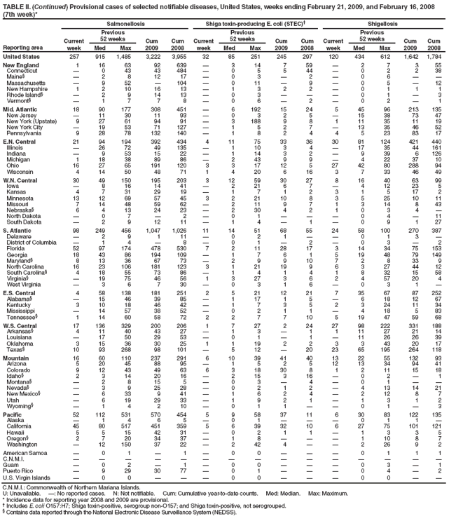 TABLE II. (Continued) Provisional cases of selected notifiable diseases, United States, weeks ending February 21, 2009, and February 16, 2008
(7th week)*
Reporting area
Salmonellosis
Shiga toxin-producing E. coli (STEC)�
Shigellosis
Current week
Previous
52 weeks
Cum 2009
Cum 2008
Current week
Previous
52 weeks
Cum 2009
Cum 2008
Current week
Previous
52 weeks
Cum 2009
Cum 2008
Med
Max
Med
Max
Med
Max
United States
257
915
1,485
3,222
3,955
32
85
251
245
297
120
434
612
1,642
1,784
New England
1
16
63
92
639
�
3
14
7
59
�
2
7
3
55
Connecticut
�
0
43
43
484
�
0
5
5
44
�
0
2
2
38
Maine�
�
2
8
12
17
�
0
3
�
2
�
0
6
�
�
Massachusetts
�
9
52
�
104
�
0
11
�
9
�
0
5
�
12
New Hampshire
1
2
10
16
13
�
1
3
2
2
�
0
1
1
1
Rhode Island�
�
2
9
14
13
�
0
3
�
�
�
0
1
�
3
Vermont�
�
1
7
7
8
�
0
6
�
2
�
0
2
�
1
Mid. Atlantic
18
90
177
308
451
�
6
192
15
24
5
45
96
213
135
New Jersey
�
11
30
11
93
�
0
3
2
5
�
15
38
73
47
New York (Upstate)
9
27
61
94
91
�
3
188
9
8
1
11
35
11
19
New York City
�
19
53
71
127
�
1
5
2
7
�
13
35
46
52
Pennsylvania
9
28
78
132
140
�
1
8
2
4
4
5
23
83
17
E.N. Central
21
94
194
392
434
4
11
75
33
36
30
81
124
421
440
Illinois
�
26
72
49
135
�
1
10
3
4
�
17
35
44
161
Indiana
�
9
53
15
22
�
1
14
3
2
�
9
39
6
126
Michigan
1
18
38
89
86
�
2
43
9
9
�
4
22
37
10
Ohio
16
27
65
191
120
3
3
17
12
5
27
42
80
288
94
Wisconsin
4
14
50
48
71
1
4
20
6
16
3
7
33
46
49
W.N. Central
30
49
150
195
203
3
12
59
30
27
8
16
40
63
99
Iowa
�
8
16
14
41
�
2
21
6
7
�
4
12
23
5
Kansas
4
7
31
29
19
�
1
7
1
2
3
1
5
17
2
Minnesota
13
12
69
57
45
3
2
21
10
8
3
5
25
10
11
Missouri
7
14
48
59
62
�
2
11
9
7
1
3
14
8
43
Nebraska�
6
4
13
24
23
�
2
30
4
2
1
0
3
4
�
North Dakota
�
0
7
�
2
�
0
1
�
�
�
0
4
�
11
South Dakota
�
2
9
12
11
�
1
4
�
1
�
0
9
1
27
S. Atlantic
98
249
456
1,047
1,026
11
14
51
68
55
24
58
100
270
387
Delaware
�
2
9
1
11
�
0
2
1
�
�
0
1
3
�
District of Columbia
�
1
4
�
8
�
0
1
�
2
�
0
3
�
2
Florida
52
97
174
478
530
7
2
11
28
17
3
14
34
75
153
Georgia
18
43
86
194
109
�
1
7
6
1
5
19
48
79
149
Maryland�
8
13
36
67
73
�
2
9
9
10
7
2
8
33
9
North Carolina
16
23
106
181
123
3
1
21
19
9
6
3
27
44
12
South Carolina�
4
18
55
73
86
�
1
4
1
4
1
8
32
15
58
Virginia�
�
19
75
46
56
1
3
27
3
6
2
4
57
20
4
West Virginia
�
3
6
7
30
�
0
3
1
6
�
0
3
1
�
E.S. Central
4
58
138
181
251
2
5
21
12
21
7
35
67
87
252
Alabama�
�
15
46
39
85
�
1
17
1
5
�
6
18
12
67
Kentucky
3
10
18
46
42
�
1
7
3
5
2
3
24
11
34
Mississippi
�
14
57
38
52
�
0
2
1
1
�
4
18
5
83
Tennessee�
1
14
60
58
72
2
2
7
7
10
5
19
47
59
68
W.S. Central
17
136
329
200
206
1
7
27
2
24
27
98
222
331
188
Arkansas�
4
11
40
43
27
�
1
3
�
1
1
11
27
21
14
Louisiana
�
17
50
29
53
�
0
1
�
1
�
11
26
26
39
Oklahoma
3
15
36
30
25
1
1
19
2
2
3
3
43
20
17
Texas�
10
93
268
98
101
�
5
12
�
20
23
65
195
264
118
Mountain
16
60
110
237
291
6
10
39
41
40
13
22
55
132
93
Arizona
5
20
45
88
95
�
1
5
2
5
12
13
34
94
41
Colorado
9
12
43
49
63
6
3
18
30
8
1
2
11
15
18
Idaho�
2
3
14
20
16
�
2
15
3
16
�
0
2
�
1
Montana�
�
2
8
15
5
�
0
3
�
4
�
0
1
�
�
Nevada�
�
3
9
25
28
�
0
2
1
2
�
4
13
14
21
New Mexico�
�
6
33
9
41
�
1
6
2
4
�
2
12
8
7
Utah
�
6
19
29
33
�
1
9
2
1
�
1
3
1
2
Wyoming�
�
1
4
2
10
�
0
1
1
�
�
0
1
�
3
Pacific
52
112
531
570
454
5
9
58
37
11
6
30
83
122
135
Alaska
�
1
4
6
5
�
0
1
�
�
�
0
1
1
�
California
45
80
517
451
359
5
6
39
32
10
6
27
75
101
121
Hawaii
5
5
15
42
31
�
0
2
1
1
�
1
3
3
5
Oregon�
2
7
20
34
37
�
1
8
�
�
�
1
10
8
7
Washington
�
12
150
37
22
�
2
42
4
�
�
2
26
9
2
American Samoa
�
0
1
�
1
�
0
0
�
�
�
0
1
1
1
C.N.M.I.
�
�
�
�
�
�
�
�
�
�
�
�
�
�
�
Guam
�
0
2
�
1
�
0
0
�
�
�
0
3
�
1
Puerto Rico
�
9
29
30
77
�
0
1
�
�
�
0
4
�
2
U.S. Virgin Islands
�
0
0
�
�
�
0
0
�
�
�
0
0
�
�
C.N.M.I.: Commonwealth of Northern Mariana Islands.
U: Unavailable. �: No reported cases. N: Not notifiable. Cum: Cumulative year-to-date counts. Med: Median. Max: Maximum.
* Incidence data for reporting year 2008 and 2009 are provisional.
� Includes E. coli O157:H7; Shiga toxin-positive, serogroup non-O157; and Shiga toxin-positive, not serogrouped.
� Contains data reported through the National Electronic Disease Surveillance System (NEDSS).