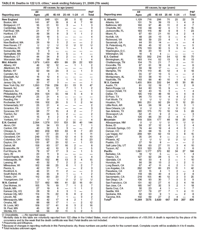 TABLE III. Deaths in 122 U.S. cities,* week ending February 21, 2009 (7th week)
Reporting area
All causes, by age (years)
P&I�
Total
Reporting area
All causes, by age (years)
P&I�
Total
All
Ages
>65
45�64
25�44
1�24
<1
All
Ages
>65
45�64
25�44
1�24
<1
New England
513
348
121
26
5
12
49
S. Atlantic
1,129
716
296
70
25
22
78
Boston, MA
141
87
35
8
4
7
18
Atlanta, GA
131
74
39
13
1
4
8
Bridgeport, CT
35
21
10
3
�
1
3
Baltimore, MD
160
97
46
11
2
4
7
Cambridge, MA
16
12
3
�
�
�
3
Charlotte, NC
110
68
32
6
1
3
15
Fall River, MA
21
17
3
1
�
�
4
Jacksonville, FL
183
116
49
9
8
1
23
Hartford, CT
49
36
8
3
1
1
2
Miami, FL
97
60
21
10
4
2
4
Lowell, MA
23
18
5
�
�
�
4
Norfolk, VA
48
28
13
3
�
4
1
Lynn, MA
10
7
3
�
�
�
1
Richmond, VA
68
39
23
4
1
1
6
New Bedford, MA
26
19
5
2
�
�
2
Savannah, GA
44
30
14
�
�
�
4
New Haven, CT
U
U
U
U
U
U
U
St. Petersburg, FL
66
45
12
6
3
�
5
Providence, RI
53
37
14
1
�
1
4
Tampa, FL
176
133
30
5
5
3
4
Somerville, MA
3
3
�
�
�
�
�
Washington, D.C.
36
20
13
3
�
�
�
Springfield, MA
33
19
8
5
�
1
�
Wilmington, DE
10
6
4
�
�
�
1
Waterbury, CT
44
34
8
2
�
�
4
E.S. Central
862
562
216
54
12
18
70
Worcester, MA
59
38
19
1
�
1
4
Birmingham, AL
193
114
52
13
3
11
13
Mid. Atlantic
1,979
1,400
429
99
29
22
103
Chattanooga, TN
104
75
21
7
1
�
11
Albany, NY
46
32
12
�
1
1
2
Knoxville, TN
87
61
18
6
2
�
6
Allentown, PA
22
17
5
�
�
�
3
Lexington, KY
56
39
17
�
�
�
2
Buffalo, NY
92
64
24
3
�
1
3
Memphis, TN
174
110
45
12
4
3
18
Camden, NJ
9
6
1
1
1
�
�
Mobile, AL
55
37
13
5
�
�
2
Elizabeth, NJ
16
12
4
�
�
�
�
Montgomery, AL
50
38
10
1
1
�
4
Erie, PA
49
44
3
1
1
�
1
Nashville, TN
143
88
40
10
1
4
14
Jersey City, NJ
20
17
3
�
�
�
1
W.S. Central
1,455
956
332
94
43
30
85
New York City, NY
1,050
739
236
51
13
11
47
Austin, TX
81
52
19
7
1
2
9
Newark, NJ
42
21
12
7
1
1
2
Baton Rouge, LA
84
60
15
9
�
�
�
Paterson, NJ
14
6
7
�
1
�
1
Corpus Christi, TX
62
43
15
3
�
1
4
Philadelphia, PA
206
124
55
18
5
4
9
Dallas, TX
195
119
48
18
6
4
8
Pittsburgh, PA�
25
21
4
�
�
�
�
El Paso, TX
96
73
13
4
4
2
5
Reading, PA
41
31
5
1
2
2
1
Fort Worth, TX
U
U
U
U
U
U
U
Rochester, NY
136
102
26
5
1
2
14
Houston, TX
395
251
92
29
11
12
20
Schenectady, NY
25
21
4
�
�
�
2
Little Rock, AR
84
56
18
4
3
3
1
Scranton, PA
21
17
4
�
�
�
3
New Orleans, LA
U
U
U
U
U
U
U
Syracuse, NY
98
77
15
4
2
�
7
San Antonio, TX
280
175
70
16
14
5
28
Trenton, NJ
31
24
5
2
�
�
2
Shreveport, LA
52
41
9
2
�
�
3
Utica, NY
15
8
2
4
1
�
1
Tulsa, OK
126
86
33
2
4
1
7
Yonkers, NY
21
17
2
2
�
�
4
Mountain
819
556
177
48
18
20
48
E.N. Central
2,094
1,378
513
133
30
40
144
Albuquerque, NM
U
U
U
U
U
U
U
Akron, OH
56
34
13
2
�
7
1
Boise, ID
58
37
12
6
1
2
4
Canton, OH
40
32
5
3
�
�
2
Colorado Springs, CO
74
44
19
4
4
3
1
Chicago, IL
360
209
103
33
8
7
23
Denver, CO
95
68
15
9
1
2
7
Cincinnati, OH
97
67
20
3
1
6
11
Las Vegas, NV
269
181
62
13
5
8
15
Cleveland, OH
249
175
55
12
4
3
10
Ogden, UT
35
24
9
�
2
�
3
Columbus, OH
219
125
71
15
2
6
23
Phoenix, AZ
U
U
U
U
U
U
U
Dayton, OH
120
87
20
12
�
1
13
Pueblo, CO
27
19
8
�
�
�
2
Detroit, MI
158
83
57
16
2
�
8
Salt Lake City, UT
108
63
27
11
3
4
10
Evansville, IN
57
42
10
3
2
�
5
Tucson, AZ
153
120
25
5
2
1
6
Fort Wayne, IN
78
57
17
3
�
1
5
Pacific
1,691
1,177
370
82
34
27
198
Gary, IN
20
11
9
�
�
�
�
Berkeley, CA
18
12
5
�
�
1
4
Grand Rapids, MI
54
42
9
�
3
�
4
Fresno, CA
127
92
28
5
1
1
12
Indianapolis, IN
198
132
46
13
3
4
15
Glendale, CA
40
33
4
2
�
1
10
Lansing, MI
43
32
7
2
2
�
3
Honolulu, HI
56
38
13
2
1
2
5
Milwaukee, WI
102
68
25
6
1
2
7
Long Beach, CA
67
47
11
6
2
1
11
Peoria, IL
42
33
7
�
�
2
3
Los Angeles, CA
262
167
60
23
11
1
42
Rockford, IL
44
31
11
2
�
�
3
Pasadena, CA
22
15
4
1
2
�
4
South Bend, IN
45
35
8
1
�
1
2
Portland, OR
118
66
43
4
3
2
8
Toledo, OH
112
83
20
7
2
�
6
Sacramento, CA
218
155
46
12
2
3
25
Youngstown, OH
U
U
U
U
U
U
U
San Diego, CA
136
93
30
7
3
3
9
W.N. Central
727
482
166
41
22
16
61
San Francisco, CA
131
92
27
6
2
4
18
Des Moines, IA
105
76
19
7
1
2
7
San Jose, CA
185
147
32
3
2
1
18
Duluth, MN
27
19
6
�
1
1
2
Santa Cruz, CA
30
23
4
1
�
1
7
Kansas City, KS
28
18
6
3
1
�
1
Seattle, WA
117
78
27
7
1
4
11
Kansas City, MO
114
76
22
6
8
2
8
Spokane, WA
62
50
9
1
�
2
8
Lincoln, NE
49
38
7
1
�
3
2
Tacoma, WA
102
69
27
2
4
�
6
Minneapolis, MN
66
42
17
4
2
1
7
Total�
11,269
7,575
2,620
647
218
207
836
Omaha, NE
88
68
17
1
�
2
12
St. Louis, MO
109
57
41
6
3
2
16
St. Paul, MN
45
32
9
2
1
1
1
Wichita, KS
96
56
22
11
5
2
5
U: Unavailable. �:No reported cases.
* Mortality data in this table are voluntarily reported from 122 cities in the United States, most of which have populations of >100,000. A death is reported by the place of its occurrence and by the week that the death certificate was filed. Fetal deaths are not included.
� Pneumonia and influenza.
� Because of changes in reporting methods in this Pennsylvania city, these numbers are partial counts for the current week. Complete counts will be available in 4 to 6 weeks.
� Total includes unknown ages.