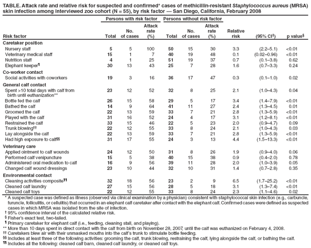 TABLE. Attack rate and relative risk for suspected and confirmed* cases of methicillin-resistant Staphylococcus aureus (MRSA) skin infection among interviewed zoo cohort (N = 55), by risk factor � San Diego, California, February 2008
Risk factor
Persons with risk factor
Persons without risk factor
Total
No.
of cases
Attack rate
(%)
Total
No.
of cases
Attack rate
(%)
Relative risk
(95% CI�)
p value�
Caretaker position
Nursery staff
5
5
100
50
15
30
3.3
(2.2�5.1)
<0.01
Veterinary medical staff
15
1
7
40
19
48
0.1
(0.02�0.96)
<0.01
Nutrition staff
4
1
25
51
19
37
0.7
(0.1�3.8)
0.62
Elephant keeper�
30
13
43
25
7
28
1.6
(0.7�3.3)
0.24
Co-worker contact
Social activities with coworkers
19
3
16
36
17
47
0.3
(0.1�1.0)
0.02
General calf contact
Spent >10 total days with calf from
birth until euthanization**
23
12
52
32
8
25
2.1
(1.0�4.3)
0.04
Bottle fed the calf
26
15
58
29
5
17
3.4
(1.4�7.9)
<0.01
Bathed the calf
14
9
64
41
11
27
2.4
(1.3�4.5)
0.01
Groomed the calf
22
13
59
33
7
21
2.8
(1.3�5.9)
<0.01
Played with the calf
31
16
52
24
4
17
3.1
(1.2�8.1)
<0.01
Restrained the calf
33
15
46
22
5
23
2.0
(0.9�4.7)
0.09
Trunk blowing��
22
12
55
33
8
24
2.1
(1.0�4.3)
0.03
Lay alongside the calf
22
13
59
33
7
21
2.8
(1.3�5.9)
<0.01
Had high exposure to calf��
31
17
55
24
3
13
4.4
(1.5�13.3)
<0.01
Veterinary care
Applied ointment to calf wounds
24
12
50
31
8
26
1.9
(0.9�4.0)
0.06
Performed calf venipuncture
15
5
38
40
15
38
0.9
(0.4�2.0)
0.78
Administered oral medication to calf
16
9
56
39
11
28
2.0
(1.0�3.9)
0.05
Changed calf wound dressings
23
10
44
32
10
31
1.4
(0.7�2.8)
0.35
Environmental contact
Cleaning activities composite��
32
18
56
23
2
9
6.5
(1.7�25.2)
<0.01
Cleaned calf laundry
27
15
56
28
5
18
3.1
(1.3�7.4)
<0.01
Cleaned calf toys
22
12
55
33
8
24
2.3
(1.1�4.6)
0.02
* A suspected case was defined as illness (observed via clinical examination by a physician) consistent with staphylococcal skin infection (e.g., carbuncle, furuncle, folliculitis, or cellulitis) that occurred in an elephant calf caretaker after contact with the elephant calf. Confirmed cases were defined as suspected cases in which MRSA was isolated from the site of infection.
� 95% confidence interval of the calculated relative risk.
� Fisher�s exact test, two-tailed.
� Primary caretaker for elephant calf (i.e., feeding, cleaning stall, and playing).
** More than 10 days spent in direct contact with the calf from birth on November 28, 2007, until the calf was euthanized on February 4, 2008.
�� Caretakers blew air with their unmasked mouths into the calf�s trunk to stimulate bottle feeding.
�� Includes at least three of the following activities: grooming the calf, trunk blowing, restraining the calf, lying alongside the calf, or bathing the calf.
�� Includes all the following: cleaned calf barn, cleaned calf laundry, or cleaned calf toys.