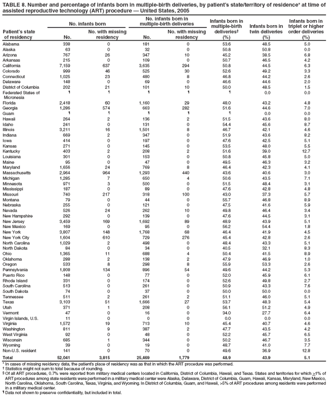 TABLE 8. Number and percentage of infants born in multiple-birth deliveries, by patient�s state/territory of residence* at time of assisted reproductive technology (ART) procedure � United States, 2005
Patient�s state
of residency
No. infants born
No. infants born in
multiple-birth deliveries
Infants born in multiple-birth deliveries�
(%)
Infants born in twin deliveries
(%)
Infants born in triplet or higher order deliveries
(%)
No.
No. with missing residency
No.
No. with missing residency
Alabama
338
0
181
0
53.6
48.5
5.0
Alaska
63
0
32
0
50.8
50.8
0.0
Arizona
767
26
347
10
45.2
38.5
6.8
Arkansas
215
0
109
0
50.7
46.5
4.2
California
7,159
637
3,635
294
50.8
44.5
6.3
Colorado
999
46
525
30
52.6
49.2
3.3
Connecticut
1,025
23
480
8
46.8
44.2
2.6
Delaware
148
0
69
0
46.6
44.6
2.0
District of Columbia
202
21
101
10
50.0
48.5
1.5
Federated States of
Micronesia
�
�
�
�
�
0.0
0.0
Florida
2,418
60
1,160
29
48.0
43.2
4.8
Georgia
1,286
574
663
282
51.6
44.6
7.0
Guam
�
�
�
�
�
0.0
0.0
Hawaii
264
2
136
2
51.5
43.6
8.0
Idaho
241
0
131
0
54.4
45.6
8.7
Illinois
3,211
16
1,501
8
46.7
42.1
4.6
Indiana
669
2
347
0
51.9
43.6
8.2
Iowa
414
0
197
0
47.6
42.5
5.1
Kansas
271
0
145
0
53.5
48.0
5.5
Kentucky
403
2
208
2
51.6
39.0
12.7
Louisiana
301
0
153
0
50.8
45.8
5.0
Maine
95
0
47
0
49.5
46.3
3.2
Maryland
1,656
24
769
8
46.4
42.3
4.1
Massachusetts
2,964
964
1,293
440
43.6
40.6
3.0
Michigan
1,285
7
650
4
50.6
43.5
7.1
Minnesota
971
3
500
0
51.5
48.4
3.1
Mississippi
187
0
89
0
47.6
42.8
4.8
Missouri
740
217
318
100
43.0
37.3
5.7
Montana
79
0
44
0
55.7
46.8
8.9
Nebraska
255
0
121
0
47.5
41.6
5.9
Nevada
526
24
262
10
49.8
46.4
3.4
New Hampshire
292
0
139
0
47.6
44.5
3.1
New Jersey
3,459
169
1,692
89
48.9
43.9
5.1
New Mexico
169
0
95
0
56.2
54.4
1.8
New York
3,807
148
1,768
68
46.4
41.9
4.5
New York City
1,604
610
729
276
45.4
42.8
2.6
North Carolina
1,029
2
498
0
48.4
43.3
5.1
North Dakota
84
0
34
0
40.5
32.1
8.3
Ohio
1,365
11
688
4
50.4
41.5
8.9
Oklahoma
288
2
138
2
47.9
46.9
1.0
Oregon
533
8
298
8
55.9
53.3
2.6
Pennsylvania
1,808
134
896
54
49.6
44.2
5.3
Puerto Rico
148
0
77
0
52.0
45.9
6.1
Rhode Island
331
0
174
0
52.6
49.8
2.7
South Carolina
513
0
261
0
50.9
43.3
7.6
South Dakota
74
0
37
0
50.0
50.0
0.0
Tennessee
511
2
261
2
51.1
46.0
5.1
Texas
3,103
51
1,666
27
53.7
48.3
5.4
Utah
371
1
208
0
56.1
51.2
4.9
Vermont
47
0
16
0
34.0
27.7
6.4
Virgin Islands, U.S.
11
0
0
0
0.0
0.0
0.0
Virginia
1,572
19
713
10
45.4
40.7
4.6
Washington
811
9
387
2
47.7
43.5
4.2
West Virginia
92
0
48
0
52.2
45.7
6.5
Wisconsin
685
1
344
0
50.2
46.7
3.5
Wyoming
39
0
19
0
48.7
41.0
7.7
Non-U.S. resident
141
0
70
0
49.6
36.9
12.8
Total
52,041
3,815
25,469
1,779
48.9
43.9
5.1
* In cases of missing residency data, the patient�s place of residency was as that in which the ART procedure was performed.
� Statistics might not sum to total because of rounding.
� Of all ART procedures, 0.7% were reported from military medical centers located in California, District of Columbia, Hawaii, and Texas. States and territories for which >1% of ART procedures among state residents were performed in a military medical center were Alaska, Delaware, District of Columbia, Guam, Hawaii, Kansas, Maryland, New Mexico, North Carolina, Oklahoma, South Carolina, Texas, Virginia, and Wyoming. In District of Columbia, Guam, and Hawaii, >5% of ART procedures among residents were performed in a military medical center.
� Data not shown to preserve confidentiality, but included in total.