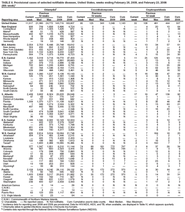 TABLE II. Provisional cases of selected notifiable diseases, United States, weeks ending February 28, 2009, and February 23, 2008
(8th week)*
Reporting area
Chlamydia�
Coccidiodomycosis
Cryptosporidiosis
Current week
Previous
52 weeks
Cum
2009
Cum
2008
Current week
Previous
52 weeks
Cum
2009
Cum
2008
Current week
Previous
52 week
Cum
2009
Cum
2008
Med
Max
Med
Max
Med
Max
United States
11,517
21,380
24,772
143,715
183,907
95
125
343
1,049
1,143
55
106
461
444
507
New England
906
709
1,656
5,896
4,724
�
0
0
�
1
�
4
20
10
64
Connecticut
351
215
1,303
1,426
872
N
0
0
N
N
�
0
3
3
38
Maine�
48
51
72
428
397
N
0
0
N
N
�
1
6
2
�
Massachusetts
402
327
1,016
3,275
2,622
N
0
0
N
N
�
0
9
�
13
New Hampshire
6
39
63
155
357
�
0
0
�
1
�
1
4
3
4
Rhode Island�
99
53
208
466
454
�
0
0
�
�
�
0
3
�
�
Vermont�
�
19
53
146
22
N
0
0
N
N
�
1
7
2
9
Mid. Atlantic
2,054
2,753
6,448
20,748
18,612
�
0
0
�
�
9
13
34
57
61
New Jersey
324
430
652
2,102
3,433
N
0
0
N
N
�
0
2
�
4
New York (Upstate)
613
555
4,214
3,837
2,829
N
0
0
N
N
5
4
17
22
9
New York City
553
1,102
3,403
9,200
5,627
N
0
0
N
N
�
1
8
11
18
Pennsylvania
564
774
1,073
5,609
6,723
N
0
0
N
N
4
5
15
24
30
E.N. Central
1,352
3,018
3,718
18,772
47,433
�
1
3
2
5
11
25
125
93
114
Illinois
34
643
1,122
4,891
26,683
N
0
0
N
N
�
2
13
5
13
Indiana
327
379
713
2,886
3,189
N
0
0
N
N
�
3
13
6
11
Michigan
722
843
1,226
6,869
6,755
�
0
3
�
4
1
5
13
25
28
Ohio
40
794
1,346
2,164
7,315
�
0
2
2
1
5
6
59
41
30
Wisconsin
229
288
488
1,962
3,491
N
0
0
N
N
5
9
46
16
32
W.N. Central
653
1,280
1,537
9,139
10,143
�
0
2
�
�
6
16
68
47
64
Iowa
125
175
251
1,391
1,340
N
0
0
N
N
1
4
30
6
21
Kansas
�
181
413
1,522
1,406
N
0
0
N
N
2
1
8
5
6
Minnesota
�
271
311
1,215
2,379
�
0
0
�
�
1
4
15
12
14
Missouri
407
490
566
3,860
3,583
�
0
2
�
�
1
3
13
12
6
Nebraska�
64
83
245
614
702
N
0
0
N
N
1
2
8
8
11
North Dakota
�
30
60
53
312
N
0
0
N
N
�
0
2
�
1
South Dakota
57
56
85
484
421
N
0
0
N
N
�
1
9
4
5
S. Atlantic
2,408
3,802
6,324
25,633
29,949
�
0
1
3
�
17
19
47
139
92
Delaware
47
69
151
770
547
�
0
1
1
�
�
0
1
�
3
District of Columbia
�
127
201
858
982
�
0
0
�
�
�
0
2
�
2
Florida
1,309
1,370
1,571
11,108
9,921
N
0
0
N
N
7
8
35
46
46
Georgia
1
588
1,274
2,024
5,322
N
0
0
N
N
9
5
13
63
21
Maryland�
407
442
692
3,445
3,130
�
0
1
2
�
1
1
4
4
�
North Carolina
�
0
460
�
2,348
N
0
0
N
N
�
0
16
20
7
South Carolina�
608
474
3,038
3,641
4,095
N
0
0
N
N
�
1
4
3
5
Virginia�
�
618
1,059
3,267
3,071
N
0
0
N
N
�
1
4
2
4
West Virginia
36
60
102
520
533
N
0
0
N
N
�
0
3
1
4
E.S. Central
1,183
1,595
2,022
12,143
12,024
�
0
0
�
�
�
3
9
12
17
Alabama�
�
422
531
2,379
3,947
N
0
0
N
N
�
1
6
3
9
Kentucky
�
245
373
1,742
1,788
N
0
0
N
N
�
0
4
3
3
Mississippi
401
419
765
3,645
2,324
N
0
0
N
N
�
0
2
3
2
Tennessee�
782
538
790
4,377
3,965
N
0
0
N
N
�
1
6
3
3
W.S. Central
426
2,814
3,504
19,064
21,746
�
0
1
�
�
5
7
164
16
20
Arkansas�
304
274
455
2,446
2,215
N
0
0
N
N
1
1
7
2
1
Louisiana
�
425
775
2,433
2,433
�
0
1
�
�
�
1
5
2
5
Oklahoma
122
198
392
820
1,613
N
0
0
N
N
2
1
16
5
7
Texas�
�
1,900
2,469
13,365
15,485
N
0
0
N
N
2
3
150
7
7
Mountain
377
1,247
1,951
6,210
11,144
74
89
181
772
767
2
8
37
26
34
Arizona
38
467
650
2,323
3,416
72
86
179
759
744
�
1
9
3
9
Colorado
�
179
588
756
2,890
N
0
0
N
N
1
1
12
6
5
Idaho�
17
65
314
488
584
N
0
0
N
N
1
1
5
3
8
Montana�
29
55
87
372
483
N
0
0
N
N
�
1
3
2
5
Nevada�
280
175
415
1,563
1,649
2
0
6
10
9
�
0
1
3
�
New Mexico�
�
117
455
194
1,050
�
0
3
1
7
�
2
23
6
3
Utah
13
106
253
201
928
�
0
1
2
7
�
0
6
�
3
Wyoming�
�
33
85
313
144
�
0
1
�
�
�
0
4
3
1
Pacific
2,158
3,624
4,242
26,110
28,132
21
35
172
272
370
5
8
30
44
41
Alaska
73
82
183
595
622
N
0
0
N
N
�
0
1
1
�
California
1,603
2,858
3,217
20,815
21,662
21
35
172
272
370
5
5
14
30
31
Hawaii
44
102
162
710
827
N
0
0
N
N
�
0
1
�
�
Oregon�
199
186
631
1,531
1,578
N
0
0
N
N
�
1
4
11
7
Washington
239
400
527
2,459
3,443
N
0
0
N
N
�
1
17
2
3
American Samoa
�
0
14
�
29
N
0
0
N
N
N
0
0
N
N
C.N.M.I.
�
�
�
�
�
�
�
�
�
�
�
�
�
�
�
Guam
�
4
24
�
14
�
0
0
�
�
�
0
0
�
�
Puerto Rico
63
123
333
1,117
654
N
0
0
N
N
N
0
0
N
N
U.S. Virgin Islands
�
12
23
�
94
�
0
0
�
�
�
0
0
�
�
C.N.M.I.: Commonwealth of Northern Mariana Islands.
U: Unavailable. �: No reported cases. N: Not notifiable. Cum: Cumulative year-to-date counts. Med: Median. Max: Maximum.
* Incidence data for reporting year 2008 and 2009 are provisional. Data for HIV/AIDS, AIDS, and TB, when available, are displayed in Table IV, which appears quarterly.
� Chlamydia refers to genital infections caused by Chlamydia trachomatis.
� Contains data reported through the National Electronic Disease Surveillance System (NEDSS).