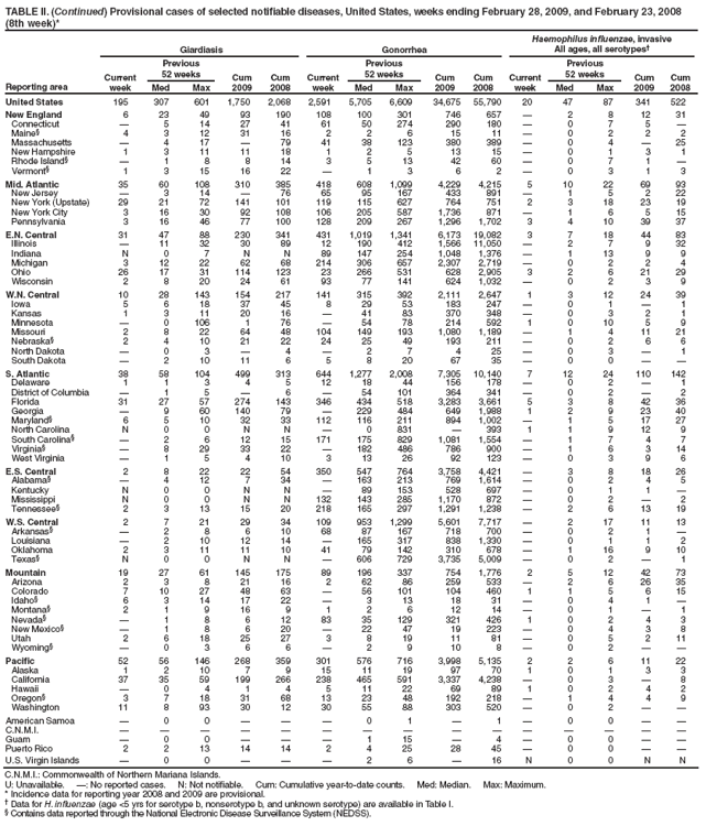 TABLE II. (Continued) Provisional cases of selected notifiable diseases, United States, weeks ending February 28, 2009, and February 23, 2008
(8th week)*
Reporting area
Giardiasis
Gonorrhea
Haemophilus influenzae, invasive
All ages, all serotypes�
Current week
Previous
52 weeks
Cum
2009
Cum
2008
Current week
Previous
52 weeks
Cum
2009
Cum
2008
Current week
Previous
52 weeks
Cum 2009
Cum 2008
Med
Max
Med
Max
Med
Max
United States
195
307
601
1,750
2,068
2,591
5,705
6,609
34,675
55,790
20
47
87
341
522
New England
6
23
49
93
190
108
100
301
746
657
�
2
8
12
31
Connecticut
�
5
14
27
41
61
50
274
290
180
�
0
7
5
�
Maine�
4
3
12
31
16
2
2
6
15
11
�
0
2
2
2
Massachusetts
�
4
17
�
79
41
38
123
380
389
�
0
4
�
25
New Hampshire
1
3
11
11
18
1
2
5
13
15
�
0
1
3
1
Rhode Island�
�
1
8
8
14
3
5
13
42
60
�
0
7
1
�
Vermont�
1
3
15
16
22
�
1
3
6
2
�
0
3
1
3
Mid. Atlantic
35
60
108
310
385
418
608
1,099
4,229
4,215
5
10
22
69
93
New Jersey
�
3
14
�
76
65
95
167
433
891
�
1
5
2
22
New York (Upstate)
29
21
72
141
101
119
115
627
764
751
2
3
18
23
19
New York City
3
16
30
92
108
106
205
587
1,736
871
�
1
6
5
15
Pennsylvania
3
16
46
77
100
128
209
267
1,296
1,702
3
4
10
39
37
E.N. Central
31
47
88
230
341
431
1,019
1,341
6,173
19,082
3
7
18
44
83
Illinois
�
11
32
30
89
12
190
412
1,566
11,050
�
2
7
9
32
Indiana
N
0
7
N
N
89
147
254
1,048
1,376
�
1
13
9
9
Michigan
3
12
22
62
68
214
306
657
2,307
2,719
�
0
2
2
4
Ohio
26
17
31
114
123
23
266
531
628
2,905
3
2
6
21
29
Wisconsin
2
8
20
24
61
93
77
141
624
1,032
�
0
2
3
9
W.N. Central
10
28
143
154
217
141
315
392
2,111
2,647
1
3
12
24
39
Iowa
5
6
18
37
45
8
29
53
183
247
�
0
1
�
1
Kansas
1
3
11
20
16
�
41
83
370
348
�
0
3
2
1
Minnesota
�
0
106
1
76
�
54
78
214
592
1
0
10
5
9
Missouri
2
8
22
64
48
104
149
193
1,080
1,189
�
1
4
11
21
Nebraska�
2
4
10
21
22
24
25
49
193
211
�
0
2
6
6
North Dakota
�
0
3
�
4
�
2
7
4
25
�
0
3
�
1
South Dakota
�
2
10
11
6
5
8
20
67
35
�
0
0
�
�
S. Atlantic
38
58
104
499
313
644
1,277
2,008
7,305
10,140
7
12
24
110
142
Delaware
1
1
3
4
5
12
18
44
156
178
�
0
2
�
1
District of Columbia
�
1
5
�
6
�
54
101
364
341
�
0
2
�
2
Florida
31
27
57
274
143
346
434
518
3,283
3,661
5
3
8
42
36
Georgia
�
9
60
140
79
�
229
484
649
1,988
1
2
9
23
40
Maryland�
6
5
10
32
33
112
116
211
894
1,002
�
1
5
17
27
North Carolina
N
0
0
N
N
�
0
831
�
393
1
1
9
12
9
South Carolina�
�
2
6
12
15
171
175
829
1,081
1,554
�
1
7
4
7
Virginia�
�
8
29
33
22
�
182
486
786
900
�
1
6
3
14
West Virginia
�
1
5
4
10
3
13
26
92
123
�
0
3
9
6
E.S. Central
2
8
22
22
54
350
547
764
3,758
4,421
�
3
8
18
26
Alabama�
�
4
12
7
34
�
163
213
769
1,614
�
0
2
4
5
Kentucky
N
0
0
N
N
�
89
153
528
697
�
0
1
1
�
Mississippi
N
0
0
N
N
132
143
285
1,170
872
�
0
2
�
2
Tennessee�
2
3
13
15
20
218
165
297
1,291
1,238
�
2
6
13
19
W.S. Central
2
7
21
29
34
109
953
1,299
5,601
7,717
�
2
17
11
13
Arkansas�
�
2
8
6
10
68
87
167
718
700
�
0
2
1
�
Louisiana
�
2
10
12
14
�
165
317
838
1,330
�
0
1
1
2
Oklahoma
2
3
11
11
10
41
79
142
310
678
�
1
16
9
10
Texas�
N
0
0
N
N
�
606
729
3,735
5,009
�
0
2
�
1
Mountain
19
27
61
145
175
89
196
337
754
1,776
2
5
12
42
73
Arizona
2
3
8
21
16
2
62
86
259
533
�
2
6
26
35
Colorado
7
10
27
48
63
�
56
101
104
460
1
1
5
6
15
Idaho�
6
3
14
17
22
�
3
13
18
31
�
0
4
1
�
Montana�
2
1
9
16
9
1
2
6
12
14
�
0
1
�
1
Nevada�
�
1
8
6
12
83
35
129
321
426
1
0
2
4
3
New Mexico�
�
1
8
6
20
�
22
47
19
223
�
0
4
3
8
Utah
2
6
18
25
27
3
8
19
11
81
�
0
5
2
11
Wyoming�
�
0
3
6
6
�
2
9
10
8
�
0
2
�
�
Pacific
52
56
146
268
359
301
576
716
3,998
5,135
2
2
6
11
22
Alaska
1
2
10
7
9
15
11
19
97
70
1
0
1
3
3
California
37
35
59
199
266
238
465
591
3,337
4,238
�
0
3
�
8
Hawaii
�
0
4
1
4
5
11
22
69
89
1
0
2
4
2
Oregon�
3
7
18
31
68
13
23
48
192
218
�
1
4
4
9
Washington
11
8
93
30
12
30
55
88
303
520
�
0
2
�
�
American Samoa
�
0
0
�
�
�
0
1
�
1
�
0
0
�
�
C.N.M.I.
�
�
�
�
�
�
�
�
�
�
�
�
�
�
�
Guam
�
0
0
�
�
�
1
15
�
4
�
0
0
�
�
Puerto Rico
2
2
13
14
14
2
4
25
28
45
�
0
0
�
�
U.S. Virgin Islands
�
0
0
�
�
�
2
6
�
16
N
0
0
N
N
C.N.M.I.: Commonwealth of Northern Mariana Islands.
U: Unavailable. �: No reported cases. N: Not notifiable. Cum: Cumulative year-to-date counts. Med: Median. Max: Maximum.
* Incidence data for reporting year 2008 and 2009 are provisional.
� Data for H. influenzae (age <5 yrs for serotype b, nonserotype b, and unknown serotype) are available in Table I.
� Contains data reported through the National Electronic Disease Surveillance System (NEDSS).