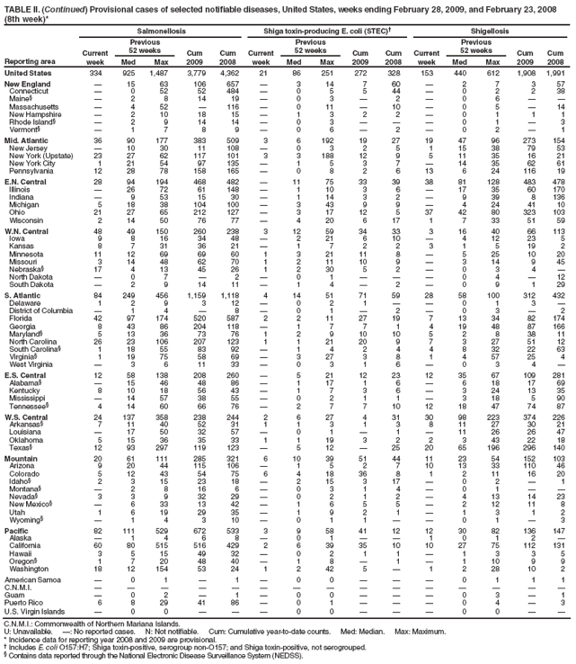TABLE II. (Continued) Provisional cases of selected notifiable diseases, United States, weeks ending February 28, 2009, and February 23, 2008
(8th week)*
Reporting area
Salmonellosis
Shiga toxin-producing E. coli (STEC)�
Shigellosis
Current week
Previous
52 weeks
Cum 2009
Cum 2008
Current week
Previous
52 weeks
Cum 2009
Cum 2008
Current week
Previous
52 weeks
Cum 2009
Cum 2008
Med
Max
Med
Max
Med
Max
United States
334
925
1,487
3,779
4,362
21
86
251
272
328
153
440
612
1,908
1,991
New England
�
15
63
106
657
�
3
14
7
60
�
2
7
3
57
Connecticut
�
0
52
52
484
�
0
5
5
44
�
0
2
2
38
Maine�
�
2
8
14
19
�
0
3
�
2
�
0
6
�
�
Massachusetts
�
4
52
�
116
�
0
11
�
10
�
0
5
�
14
New Hampshire
�
2
10
18
15
�
1
3
2
2
�
0
1
1
1
Rhode Island�
�
2
9
14
14
�
0
3
�
�
�
0
1
�
3
Vermont�
�
1
7
8
9
�
0
6
�
2
�
0
2
�
1
Mid. Atlantic
36
90
177
383
509
3
6
192
19
27
19
47
96
273
154
New Jersey
�
10
30
11
108
�
0
3
2
5
1
15
38
79
53
New York (Upstate)
23
27
62
117
101
3
3
188
12
9
5
11
35
16
21
New York City
1
21
54
97
135
�
1
5
3
7
�
14
35
62
61
Pennsylvania
12
28
78
158
165
�
0
8
2
6
13
6
24
116
19
E.N. Central
28
94
194
468
482
�
11
75
33
39
38
81
128
483
478
Illinois
�
26
72
61
148
�
1
10
3
6
�
17
35
60
170
Indiana
�
9
53
15
30
�
1
14
3
2
�
9
39
8
136
Michigan
5
18
38
104
100
�
3
43
9
9
�
4
24
41
10
Ohio
21
27
65
212
127
�
3
17
12
5
37
42
80
323
103
Wisconsin
2
14
50
76
77
�
4
20
6
17
1
7
33
51
59
W.N. Central
48
49
150
260
238
3
12
59
34
33
3
16
40
66
113
Iowa
9
8
16
34
48
�
2
21
6
10
�
4
12
23
5
Kansas
8
7
31
36
21
�
1
7
2
2
3
1
5
19
2
Minnesota
11
12
69
69
60
1
3
21
11
8
�
5
25
10
20
Missouri
3
14
48
62
70
1
2
11
10
9
�
3
14
9
45
Nebraska�
17
4
13
45
26
1
2
30
5
2
�
0
3
4
�
North Dakota
�
0
7
�
2
�
0
1
�
�
�
0
4
�
12
South Dakota
�
2
9
14
11
�
1
4
�
2
�
0
9
1
29
S. Atlantic
84
249
456
1,159
1,118
4
14
51
71
59
28
58
100
312
432
Delaware
1
2
9
3
12
�
0
2
1
�
�
0
1
3
�
District of Columbia
�
1
4
�
8
�
0
1
�
2
�
0
3
�
2
Florida
42
97
174
520
587
2
2
11
27
19
7
13
34
82
174
Georgia
8
43
86
204
118
�
1
7
7
1
4
19
48
87
166
Maryland�
5
13
36
73
76
1
2
9
10
10
5
2
8
38
11
North Carolina
26
23
106
207
123
1
1
21
20
9
7
3
27
51
12
South Carolina�
1
18
55
83
92
�
1
4
2
4
4
8
32
22
63
Virginia�
1
19
75
58
69
�
3
27
3
8
1
4
57
25
4
West Virginia
�
3
6
11
33
�
0
3
1
6
�
0
3
4
�
E.S. Central
12
58
138
208
260
�
5
21
12
23
12
35
67
109
281
Alabama�
�
15
46
48
86
�
1
17
1
6
�
6
18
17
69
Kentucky
8
10
18
56
43
�
1
7
3
6
�
3
24
13
35
Mississippi
�
14
57
38
55
�
0
2
1
1
�
3
18
5
90
Tennessee�
4
14
60
66
76
�
2
7
7
10
12
18
47
74
87
W.S. Central
24
137
358
238
244
2
6
27
4
31
30
98
223
374
226
Arkansas�
7
11
40
52
31
1
1
3
1
3
8
11
27
30
21
Louisiana
�
17
50
32
57
�
0
1
�
1
�
11
26
26
47
Oklahoma
5
15
36
35
33
1
1
19
3
2
2
3
43
22
18
Texas�
12
93
297
119
123
�
5
12
�
25
20
65
196
296
140
Mountain
20
61
111
285
321
6
10
39
51
44
11
23
54
152
103
Arizona
9
20
44
115
106
�
1
5
2
7
10
13
33
110
46
Colorado
5
12
43
54
75
6
4
18
36
8
1
2
11
16
20
Idaho�
2
3
15
23
18
�
2
15
3
17
�
0
2
�
1
Montana�
�
2
8
16
6
�
0
3
1
4
�
0
1
�
�
Nevada�
3
3
9
32
29
�
0
2
1
2
�
4
13
14
23
New Mexico�
�
6
33
13
42
�
1
6
5
5
�
2
12
11
8
Utah
1
6
19
29
35
�
1
9
2
1
�
1
3
1
2
Wyoming�
�
1
4
3
10
�
0
1
1
�
�
0
1
�
3
Pacific
82
111
529
672
533
3
9
58
41
12
12
30
82
136
147
Alaska
�
1
4
6
8
�
0
1
�
�
1
0
1
2
�
California
60
80
515
516
429
2
6
39
35
10
10
27
75
112
131
Hawaii
3
5
15
49
32
�
0
2
1
1
�
1
3
3
5
Oregon�
1
7
20
48
40
�
1
8
�
1
�
1
10
9
9
Washington
18
12
154
53
24
1
2
42
5
�
1
2
28
10
2
American Samoa
�
0
1
�
1
�
0
0
�
�
�
0
1
1
1
C.N.M.I.
�
�
�
�
�
�
�
�
�
�
�
�
�
�
�
Guam
�
0
2
�
1
�
0
0
�
�
�
0
3
�
1
Puerto Rico
6
8
29
41
86
�
0
1
�
�
�
0
4
�
3
U.S. Virgin Islands
�
0
0
�
�
�
0
0
�
�
�
0
0
�
�
C.N.M.I.: Commonwealth of Northern Mariana Islands.
U: Unavailable. �: No reported cases. N: Not notifiable. Cum: Cumulative year-to-date counts. Med: Median. Max: Maximum.
* Incidence data for reporting year 2008 and 2009 are provisional.
� Includes E. coli O157:H7; Shiga toxin-positive, serogroup non-O157; and Shiga toxin-positive, not serogrouped.
� Contains data reported through the National Electronic Disease Surveillance System (NEDSS).