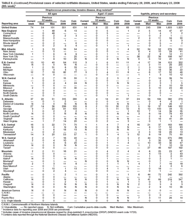 TABLE II. (Continued) Provisional cases of selected notifiable diseases, United States, weeks ending February 28, 2009, and February 23, 2008
(8th week)*
Reporting area
Streptococcus pneumoniae, invasive disease, drug resistant�
Syphilis, primary and secondary
All ages
Aged <5 years
Current week
Previous
52 weeks
Cum 2009
Cum 2008
Current week
Previous
52 weeks
Cum 2009
Cum 2008
Current week
Previous
52 weeks
Cum 2009
Cum 2008
Med
Max
Med
Max
Med
Max
United States
74
54
101
551
631
14
8
22
69
69
110
243
338
1,603
1,923
New England
�
1
48
6
13
�
0
5
�
1
2
5
14
47
37
Connecticut
�
0
48
�
�
�
0
5
�
�
�
1
4
7
2
Maine�
�
0
2
2
3
�
0
1
�
�
�
0
2
1
�
Massachusetts
�
0
0
�
�
�
0
0
�
�
2
4
11
34
30
New Hampshire
�
0
1
1
�
�
0
0
�
�
�
0
2
5
3
Rhode Island�
�
0
2
�
6
�
0
1
�
�
�
0
5
�
2
Vermont�
�
0
2
3
4
�
0
1
�
1
�
0
2
�
�
Mid. Atlantic
1
3
13
16
54
�
0
2
1
4
52
34
52
279
250
New Jersey
�
0
0
�
�
�
0
0
�
�
6
4
10
28
41
New York (Upstate)
1
1
6
6
9
�
0
1
1
�
2
2
8
12
11
New York City
�
1
5
�
20
�
0
0
�
�
38
22
36
198
147
Pennsylvania
�
1
9
10
25
N
0
2
N
N
6
5
12
41
51
E.N. Central
13
10
40
94
115
3
1
6
11
11
4
17
34
153
352
Illinois
N
0
0
N
N
�
0
0
�
�
�
2
11
29
255
Indiana
1
2
31
8
33
�
0
5
�
2
1
3
10
26
17
Michigan
�
0
3
4
5
�
0
1
�
1
2
3
18
36
22
Ohio
12
7
18
82
77
3
1
4
11
8
�
6
17
52
46
Wisconsin
�
0
0
�
�
�
0
0
�
�
1
1
3
10
12
W.N. Central
3
2
7
15
55
1
0
2
5
2
�
7
14
39
74
Iowa
�
0
0
�
�
�
0
0
�
�
�
0
2
3
�
Kansas
1
0
4
4
24
N
0
1
N
N
�
0
3
1
5
Minnesota
�
0
0
�
�
�
0
0
�
�
�
2
6
10
19
Missouri
2
1
4
11
30
�
0
1
1
�
�
4
10
23
49
Nebraska�
�
0
0
�
�
�
0
0
�
�
�
0
2
2
1
North Dakota
�
0
0
�
�
�
0
0
�
�
�
0
0
�
�
South Dakota
�
0
1
�
1
�
0
1
�
1
�
0
1
�
�
S. Atlantic
37
22
51
315
280
9
4
14
41
37
24
56
166
382
279
Delaware
�
0
1
2
�
�
0
0
�
�
�
0
4
6
1
District of Columbia
N
0
0
N
N
N
0
0
N
N
�
2
9
26
17
Florida
27
14
36
206
155
8
2
13
30
21
5
19
37
148
122
Georgia
9
7
22
91
103
1
1
5
11
12
6
13
143
34
15
Maryland�
1
0
2
2
2
�
0
0
�
1
10
7
14
39
35
North Carolina
N
0
0
N
N
N
0
0
N
N
3
6
19
78
43
South Carolina�
�
0
0
�
�
�
0
0
�
�
�
2
6
9
17
Virginia�
N
0
0
N
N
N
0
0
N
N
�
5
16
41
29
West Virginia
�
1
7
14
20
�
0
2
�
3
�
0
1
1
�
E.S. Central
16
5
22
71
70
1
1
4
7
4
16
21
37
163
166
Alabama�
N
0
0
N
N
N
0
0
N
N
�
8
17
52
83
Kentucky
2
1
6
18
13
N
0
2
N
N
�
1
10
10
10
Mississippi
�
0
2
�
�
�
0
1
�
�
4
3
18
26
13
Tennessee�
14
3
20
53
57
1
0
3
4
3
12
8
19
75
60
W.S. Central
2
2
7
16
22
�
0
1
2
5
2
44
76
275
286
Arkansas�
2
0
4
10
2
�
0
1
1
1
1
3
35
36
8
Louisiana
�
1
6
6
20
�
0
1
1
4
�
10
33
32
67
Oklahoma
N
0
0
N
N
�
0
0
�
�
1
1
7
10
19
Texas�
�
0
0
�
�
�
0
0
�
�
�
27
46
197
192
Mountain
2
2
11
16
21
�
0
4
2
4
4
8
25
23
87
Arizona
�
0
0
�
�
�
0
0
�
�
�
4
13
2
43
Colorado
�
0
0
�
�
�
0
0
�
�
�
1
5
2
20
Idaho�
N
0
1
N
N
�
0
1
�
�
�
0
2
1
�
Montana�
�
0
1
�
�
N
0
0
N
N
�
0
7
�
�
Nevada�
2
1
3
11
8
�
0
1
1
1
4
1
7
16
18
New Mexico�
�
0
1
�
�
�
0
0
�
�
�
1
4
2
6
Utah
�
1
10
1
13
�
0
4
1
3
�
0
18
�
�
Wyoming�
�
0
2
4
�
�
0
0
�
�
�
0
1
�
�
Pacific
�
0
1
2
1
�
0
1
�
1
6
44
72
242
392
Alaska
�
0
0
�
�
�
0
0
�
�
�
0
1
�
�
California
N
0
0
N
N
N
0
0
N
N
3
41
66
219
347
Hawaii
�
0
1
2
1
�
0
1
�
1
1
0
3
7
6
Oregon�
N
0
0
N
N
N
0
0
N
N
2
0
3
6
3
Washington
N
0
0
N
N
N
0
0
N
N
�
2
9
10
36
American Samoa
N
0
0
N
N
N
0
0
N
N
�
0
0
�
�
C.N.M.I.
�
�
�
�
�
�
�
�
�
�
�
�
�
�
�
Guam
�
0
0
�
�
�
0
0
�
�
�
0
0
�
�
Puerto Rico
�
0
0
�
�
N
0
0
N
N
7
3
11
26
14
U.S. Virgin Islands
�
0
0
�
�
N
0
0
N
N
�
0
0
�
�
C.N.M.I.: Commonwealth of Northern Mariana Islands.
U: Unavailable. �: No reported cases. N: Not notifiable. Cum: Cumulative year-to-date counts. Med: Median. Max: Maximum.
* Incidence data for reporting year 2008 and 2009 are provisional.
� Includes cases of invasive pneumococcal disease caused by drug-resistant S. pneumoniae (DRSP) (NNDSS event code 11720).
� Contains data reported through the National Electronic Disease Surveillance System (NEDSS).