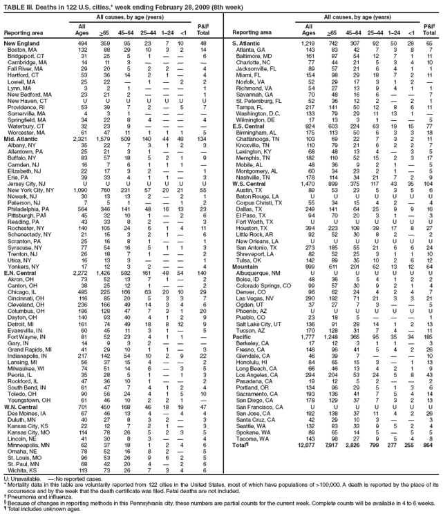 TABLE III. Deaths in 122 U.S. cities,* week ending February 28, 2009 (8th week)
Reporting area
All causes, by age (years)
P&I�
Total
Reporting area
All causes, by age (years)
P&I�
Total
All
Ages
>65
45�64
25�44
1�24
<1
All
Ages
>65
45�64
25�44
1�24
<1
New England
494
359
95
23
7
10
48
S. Atlantic
1,219
742
307
92
50
28
65
Boston, MA
132
88
29
10
3
2
14
Atlanta, GA
143
83
42
7
3
8
7
Bridgeport, CT
31
25
5
1
�
�
6
Baltimore, MD
161
87
54
12
7
1
11
Cambridge, MA
14
11
3
�
�
�
�
Charlotte, NC
77
44
21
5
3
4
10
Fall River, MA
29
20
5
2
2
�
4
Jacksonville, FL
89
57
21
6
4
1
1
Hartford, CT
53
36
14
2
1
�
4
Miami, FL
154
98
29
18
7
2
11
Lowell, MA
25
22
�
1
�
2
2
Norfolk, VA
52
29
17
3
1
2
�
Lynn, MA
3
2
1
�
�
�
1
Richmond, VA
54
27
13
9
4
1
1
New Bedford, MA
23
21
2
�
�
�
1
Savannah, GA
70
48
16
6
�
�
7
New Haven, CT
U
U
U
U
U
U
U
St. Petersburg, FL
52
36
12
2
�
2
1
Providence, RI
53
39
7
2
�
5
7
Tampa, FL
217
141
50
12
8
6
11
Somerville, MA
4
3
1
�
�
�
�
Washington, D.C.
133
79
29
11
13
1
�
Springfield, MA
34
22
8
4
�
�
4
Wilmington, DE
17
13
3
1
�
�
5
Waterbury, CT
32
23
9
�
�
�
�
E.S. Central
924
603
224
63
19
15
77
Worcester, MA
61
47
11
1
1
1
5
Birmingham, AL
175
113
50
6
3
3
18
Mid. Atlantic
2,321
1,579
509
140
44
48
134
Chattanooga, TN
103
69
22
7
3
2
11
Albany, NY
35
22
7
3
1
2
3
Knoxville, TN
110
79
21
6
2
2
7
Allentown, PA
25
21
3
1
�
�
�
Lexington, KY
68
48
13
4
�
3
5
Buffalo, NY
83
57
18
5
2
1
9
Memphis, TN
182
110
52
15
2
3
17
Camden, NJ
16
7
6
1
1
1
�
Mobile, AL
48
36
9
2
1
�
5
Elizabeth, NJ
22
17
3
2
�
�
1
Montgomery, AL
60
34
23
2
1
�
5
Erie, PA
39
33
4
1
1
�
3
Nashville, TN
178
114
34
21
7
2
9
Jersey City, NJ
U
U
U
U
U
U
U
W.S. Central
1,470
899
375
117
43
35
104
New York City, NY
1,090
760
231
57
20
21
55
Austin, TX
89
53
23
5
3
5
6
Newark, NJ
30
13
13
2
�
2
1
Baton Rouge, LA
U
U
U
U
U
U
U
Paterson, NJ
7
5
1
�
�
1
2
Corpus Christi, TX
55
34
15
4
2
�
4
Philadelphia, PA
564
346
141
48
16
13
23
Dallas, TX
249
141
64
25
9
9
16
Pittsburgh, PA�
45
32
10
1
�
2
6
El Paso, TX
94
70
20
3
1
�
3
Reading, PA
43
33
8
2
�
�
3
Fort Worth, TX
U
U
U
U
U
U
U
Rochester, NY
140
105
24
6
1
4
11
Houston, TX
394
223
108
38
17
8
27
Schenectady, NY
21
15
3
2
1
�
6
Little Rock, AR
92
52
30
8
2
�
2
Scranton, PA
25
16
8
1
�
�
1
New Orleans, LA
U
U
U
U
U
U
U
Syracuse, NY
77
54
16
5
1
1
3
San Antonio, TX
273
185
55
21
6
6
24
Trenton, NJ
26
18
7
1
�
�
2
Shreveport, LA
82
52
25
3
1
1
10
Utica, NY
16
13
3
�
�
�
1
Tulsa, OK
142
89
35
10
2
6
12
Yonkers, NY
17
12
3
2
�
�
4
Mountain
899
611
201
62
13
12
64
E.N. Central
2,272
1,426
582
161
48
54
140
Albuquerque, NM
U
U
U
U
U
U
U
Akron, OH
73
52
13
7
1
�
2
Boise, ID
48
36
5
4
1
2
2
Canton, OH
38
25
12
1
�
�
2
Colorado Springs, CO
99
57
30
9
2
1
4
Chicago, IL
485
225
166
63
20
10
29
Denver, CO
96
62
24
4
2
4
7
Cincinnati, OH
116
85
20
5
3
3
7
Las Vegas, NV
290
192
71
21
3
3
21
Cleveland, OH
236
166
49
14
3
4
6
Ogden, UT
37
27
7
3
�
�
5
Columbus, OH
186
128
47
7
3
1
20
Phoenix, AZ
U
U
U
U
U
U
U
Dayton, OH
140
93
40
4
1
2
9
Pueblo, CO
23
18
5
�
�
�
1
Detroit, MI
161
74
49
18
8
12
9
Salt Lake City, UT
136
91
28
14
1
2
13
Evansville, IN
60
45
11
3
1
�
5
Tucson, AZ
170
128
31
7
4
�
11
Fort Wayne, IN
81
52
23
4
1
1
�
Pacific
1,777
1,248
365
95
35
34
185
Gary, IN
14
9
3
2
�
�
�
Berkeley, CA
17
12
3
1
1
�
3
Grand Rapids, MI
41
29
10
1
1
�
3
Fresno, CA
148
96
41
5
4
2
26
Indianapolis, IN
217
142
54
10
2
9
22
Glendale, CA
46
39
7
�
�
�
10
Lansing, MI
56
37
15
4
�
�
2
Honolulu, HI
84
65
15
3
�
1
13
Milwaukee, WI
74
51
14
6
�
3
5
Long Beach, CA
66
46
13
4
2
1
9
Peoria, IL
35
28
5
1
�
1
3
Los Angeles, CA
294
204
53
24
5
8
43
Rockford, IL
47
36
10
1
�
�
2
Pasadena, CA
19
12
5
2
�
�
2
South Bend, IN
61
47
7
4
1
2
4
Portland, OR
134
96
29
5
1
3
6
Toledo, OH
90
56
24
4
1
5
10
Sacramento, CA
193
136
41
7
5
4
14
Youngstown, OH
61
46
10
2
2
1
�
San Diego, CA
178
129
37
7
3
2
13
W.N. Central
701
450
168
46
18
19
47
San Francisco, CA
U
U
U
U
U
U
U
Des Moines, IA
67
46
13
4
�
4
4
San Jose, CA
192
138
37
11
4
2
26
Duluth, MN
40
27
8
3
2
�
3
Santa Cruz, CA
42
29
10
3
�
�
3
Kansas City, KS
22
12
7
2
1
�
3
Seattle, WA
132
83
33
9
5
2
4
Kansas City, MO
114
78
26
5
2
3
5
Spokane, WA
89
65
14
5
�
5
5
Lincoln, NE
41
30
8
3
�
�
4
Tacoma, WA
143
98
27
9
5
4
8
Minneapolis, MN
62
37
18
1
2
4
6
Total�
12,077
7,917
2,826
799
277
255
864
Omaha, NE
78
52
16
8
2
�
5
St. Louis, MO
96
53
26
9
6
2
5
St. Paul, MN
68
42
20
4
�
2
6
Wichita, KS
113
73
26
7
3
4
6
U: Unavailable. �:No reported cases.
* Mortality data in this table are voluntarily reported from 122 cities in the United States, most of which have populations of >100,000. A death is reported by the place of its occurrence and by the week that the death certificate was filed. Fetal deaths are not included.
� Pneumonia and influenza.
� Because of changes in reporting methods in this Pennsylvania city, these numbers are partial counts for the current week. Complete counts will be available in 4 to 6 weeks.
� Total includes unknown ages.