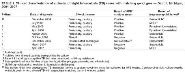 TABLE 1. Clinical characteristics of a cluster of eight tuberculosis (TB) cases with matching genotypes � Detroit, Michigan, 2004�2007
Patient
Date of diagnosis
Site of disease
Result of AFB*
sputum smear
Result of
drug-susceptibility test�
1�
December 2004
Pulmonary, cavitary
Positive
Susceptible�
July 2006
Pulmonary, cavitary
Positive
MDR**
2
May 2005
Pulmonary, cavitary
Positive
Pyrazinamide resistant
3
April 2006
Pulmonary, cavitary
Positive
Pyrazinamide resistant
4
August 2006
Pulmonary, cavitary
Positive
Susceptible
5
October 2006
Pleural
Negative
Susceptible
6
December 2006
Disseminated, meningeal
Not available��
Susceptible
7
March 2007
Pulmonary, cavitary
Negative
Susceptible
8
April 2007
Pulmonary
Negative
MDR
* Acid-fast bacilli.
� Isolates from all eight patients were positive by culture.
� Patient 1 had drug-susceptible TB that later developed multidrug resistance.
� Susceptible to all four first-line drugs (isoniazid, rifampin, pyrazinamide, and ethambutol).
** Multidrug resistant (i.e., resistant to isoniazid and rifampin).
�� The patient died from unsuspected TB meningitis before a sputum specimen could be collected for AFB testing. Cerebrospinal fluid culture results, available postmortem, showed TB with a genotype matching that of the index patient.