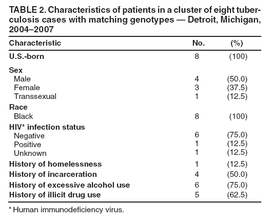 TABLE 2. Characteristics of patients in a cluster of eight tuberculosis
cases with matching genotypes � Detroit, Michigan, 2004�2007
Characteristic
No.
(%)
U.S.-born
8
(100)
Sex
Male
Female
Transsexual
4
3
1
(50.0)
(37.5)
(12.5)
Race
Black
8
(100)
HIV* infection status
Negative
Positive
Unknown
6
1
1
(75.0)
(12.5)
(12.5)
History of homelessness
1
(12.5)
History of incarceration
4
(50.0)
History of excessive alcohol use
6
(75.0)
History of illicit drug use
5
(62.5)
* Human immunodeficiency virus.