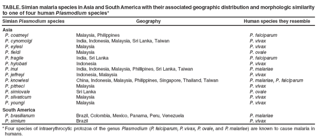 TABLE. Simian malaria species in Asia and South America with their associated geographic distribution and morphologic similarity to one of four human Plasmodium species*
Simian Plasmodium species
Geography
Human species they resemble
Asia
P. coatneyi
Malaysia, Philippines
P. falciparum
P. cynomolgi
India, Indonesia, Malaysia, Sri Lanka, Taiwan
P. vivax
P. eylesi
Malaysia
P. vivax
P. fieldi
Malaysia
P. ovale
P. fragile
India, Sri Lanka
P. falciparum
P. hylobati
Indonesia
P. vivax
P. inui
India, Indonesia, Malaysia, Phillipines, Sri Lanka, Taiwan
P. malariae
P. jeffreyi
Indonesia, Malaysia
P. vivax
P. knowlesi
China, Indonesia, Malaysia, Philippines, Singapore, Thailand, Taiwan
P. malariae, P. falciparum
P. pitheci
Malaysia
P. vivax
P. simiovale
Sri Lanka
P. ovale
P. silvaticum
Malaysia
P. vivax
P. youngi
Malaysia
P. vivax
South America
P. brasilianum
Brazil, Colombia, Mexico, Panama, Peru, Venezuela
P. malariae
P. simium
Brazil
P. vivax
* Four species of intraerythrocytic protozoa of the genus Plasmodium (P. falciparum, P. vivax, P. ovale, and P. malariae) are known to cause malaria in humans.