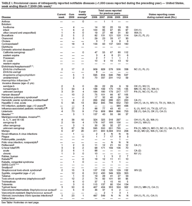 TABLE I. Provisional cases of infrequently reported notifiable diseases (<1,000 cases reported during the preceding year) � United States, week ending March 7, 2009 (9th week)*
Disease
Current week
Cum 2009
5-year weekly average�
Total cases reported for previous years
States reporting cases
during current week (No.)
2008
2007
2006
2005
2004
Anthrax
�
�
0
�
1
1
�
�
Botulism:
foodborne
�
4
�
14
32
20
19
16
infant
1
6
2
100
85
97
85
87
OH (1)
other (wound and unspecified)
1
4
0
19
27
48
31
30
WA (1)
Brucellosis
2
5
2
82
131
121
120
114
GA (1), FL (1)
Chancroid
�
5
1
29
23
33
17
30
Cholera
�
�
�
3
7
9
8
6
Cyclosporiasis�
�
18
3
134
93
137
543
160
Diphtheria
�
�
�
�
�
�
�
�
Domestic arboviral diseases�,�:
California serogroup
�
�
0
47
55
67
80
112
eastern equine
�
�
�
3
4
8
21
6
Powassan
�
�
�
2
7
1
1
1
St. Louis
�
�
�
10
9
10
13
12
western equine
�
�
�
�
�
�
�
�
Ehrlichiosis/Anaplasmosis�,**:
Ehrlichia chaffeensis
2
17
2
909
828
578
506
338
NC (1), FL (1)
Ehrlichia ewingii
�
�
�
8
�
�
�
�
Anaplasma phagocytophilum
�
5
1
595
834
646
786
537
undetermined
�
2
0
70
337
231
112
59
Haemophilus influenzae,��
invasive disease (age <5 yrs):
serotype b
2
5
0
29
22
29
9
19
OK (1), NV (1)
nonserotype b
3
34
4
188
199
175
135
135
MN (1), NC (1), WA (1)
unknown serotype
3
31
4
184
180
179
217
177
PA (1), NC (1), FL (1)
Hansen disease�
�
10
2
75
101
66
87
105
Hantavirus pulmonary syndrome�
�
�
0
17
32
40
26
24
Hemolytic uremic syndrome, postdiarrheal�
1
8
2
266
292
288
221
200
CA (1)
Hepatitis C viral, acute
5
95
13
852
845
766
652
720
OH (1), IA (1), WV (1), TX (1), WA (1)
HIV infection, pediatric (age <13 years)��
�
�
4
�
�
�
380
436
Influenza-associated pediatric mortality�,��
5
27
3
88
77
43
45
�
IL (1), NYC (1), TX (2), UT (1)
Listeriosis
4
73
9
719
808
884
896
753
DE (1), GA (1), OK (1), CA (1)
Measles***
�
3
1
137
43
55
66
37
Meningococcal disease, invasive���:
A, C, Y, and W-135
4
38
10
324
325
318
297
�
OH (1), FL (2), WA (1)
serogroup B
2
19
4
178
167
193
156
�
OH (1), WA (1)
other serogroup
�
3
1
30
35
32
27
�
unknown serogroup
6
67
19
595
550
651
765
�
PA (1), MN (1), MO (1), NC (1), GA (1), FL (1)
Mumps
6
47
20
411
800
6,584
314
258
IN (2), MO (2), WA (1), CA (1)
Novel influenza A virus infections
�
1
�
2
4
N
N
N
Plague
�
�
0
1
7
17
8
3
Poliomyelitis, paralytic
�
�
�
�
�
�
1
�
Polio virus infection, nonparalytic�
�
�
�
�
�
N
N
N
Psittacosis�
1
2
0
11
12
21
16
12
CA (1)
Q fever total �,���:
3
9
2
98
171
169
136
70
acute
2
6
1
88
�
�
�
�
CA (2)
chronic
1
3
0
10
�
�
�
�
NY (1)
Rabies, human
�
�
�
1
1
3
2
7
Rubella���
�
�
0
18
12
11
11
10
Rubella, congenital syndrome
�
1
0
�
�
1
1
�
SARS-CoV�,****
�
�
�
�
�
�
�
�
Smallpox�
�
�
�
�
�
�
�
�
Streptococcal toxic-shock syndrome�
2
15
3
137
132
125
129
132
WV (2)
Syphilis, congenital (age <1 yr)
�
12
6
312
430
349
329
353
Tetanus
�
1
0
19
28
41
27
34
Toxic-shock syndrome (staphylococcal)�
�
12
2
74
92
101
90
95
Trichinellosis
�
6
0
37
5
15
16
5
Tularemia
�
3
0
115
137
95
154
134
Typhoid fever
3
50
6
427
434
353
324
322
OH (1), MN (1), CA (1)
Vancomycin-intermediate Staphylococcus aureus�
�
5
0
46
37
6
2
�
Vancomycin-resistant Staphylococcus aureus�
�
�
�
�
2
1
3
1
Vibriosis (noncholera Vibrio species infections)�
3
23
1
487
549
N
N
N
OH (1), FL (1), CA (1)
Yellow fever
�
�
�
�
�
�
�
�
See Table I footnotes on next page.