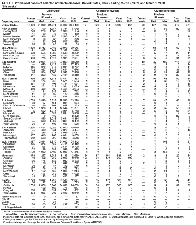TABLE II. Provisional cases of selected notifiable diseases, United States, weeks ending March 7, 2009, and March 1, 2008
(9th week)*
Reporting area
Chlamydia�
Coccidiodomycosis
Cryptosporidiosis
Current week
Previous
52 weeks
Cum
2009
Cum
2008
Current week
Previous
52 weeks
Cum
2009
Cum
2008
Current week
Previous
52 week
Cum
2009
Cum
2008
Med
Max
Med
Max
Med
Max
United States
11,880
21,398
24,771
165,618
204,489
164
123
343
1,196
1,264
36
107
465
519
571
New England
731
708
1,657
6,744
5,672
�
0
0
�
1
3
5
23
29
68
Connecticut
293
220
1,307
1,906
1,164
N
0
0
N
N
�
0
3
3
38
Maine�
47
50
72
475
450
N
0
0
N
N
�
1
6
2
�
Massachusetts
327
326
956
3,506
3,103
N
0
0
N
N
3
2
13
19
16
New Hampshire
3
39
63
161
393
�
0
0
�
1
�
1
4
3
5
Rhode Island�
41
53
208
507
538
�
0
0
�
�
�
0
3
�
�
Vermont�
20
19
53
189
24
N
0
0
N
N
�
1
7
2
9
Mid. Atlantic
1,339
2,747
6,463
22,378
20,645
�
0
0
�
�
7
13
34
65
70
New Jersey
181
417
661
2,355
3,928
N
0
0
N
N
�
0
2
�
6
New York (Upstate)
670
555
4,225
4,508
3,392
N
0
0
N
N
1
5
17
23
11
New York City
�
1,102
3,403
9,200
5,774
N
0
0
N
N
�
1
8
11
20
Pennsylvania
488
770
1,073
6,315
7,551
N
0
0
N
N
6
5
15
31
33
E.N. Central
1,202
2,994
3,672
20,863
50,540
2
1
3
4
6
10
25
125
114
129
Illinois
�
640
1,122
4,891
27,333
N
0
0
N
N
�
2
13
5
14
Indiana
315
379
713
3,361
3,737
N
0
0
N
N
�
3
13
8
11
Michigan
592
837
1,225
7,654
7,676
�
0
3
�
4
2
5
13
31
33
Ohio
48
804
1,300
2,543
7,976
2
0
2
4
2
6
6
59
47
32
Wisconsin
247
293
488
2,414
3,818
N
0
0
N
N
2
9
46
23
39
W.N. Central
926
1,280
1,541
10,411
11,353
�
0
2
�
�
6
16
68
59
84
Iowa
153
174
250
1,571
1,524
N
0
0
N
N
2
4
30
10
22
Kansas
261
181
406
1,784
1,581
N
0
0
N
N
2
1
8
7
10
Minnesota
�
271
311
1,311
2,633
�
0
0
�
�
�
4
14
12
22
Missouri
449
490
566
4,466
4,004
�
0
2
�
�
�
3
13
15
9
Nebraska�
�
81
245
614
792
N
0
0
N
N
2
1
8
11
13
North Dakota
11
29
60
129
346
N
0
0
N
N
�
0
2
�
1
South Dakota
52
57
85
536
473
N
0
0
N
N
�
1
9
4
7
S. Atlantic
1,768
3,830
6,325
28,580
33,228
�
0
1
3
1
7
19
47
146
99
Delaware
63
67
151
834
654
�
0
1
1
�
�
0
1
�
3
District of Columbia
�
126
201
858
1,153
�
0
0
�
�
�
0
2
�
2
Florida
1,247
1,370
1,571
12,544
11,361
N
0
0
N
N
4
8
35
50
52
Georgia
5
692
1,274
2,311
5,743
N
0
0
N
N
3
5
13
66
21
Maryland�
417
444
692
3,891
3,556
�
0
1
2
1
�
1
4
4
�
North Carolina
�
0
460
�
2,352
N
0
0
N
N
�
0
16
20
7
South Carolina�
�
480
3,038
3,641
4,314
N
0
0
N
N
�
1
4
3
5
Virginia�
�
618
1,059
3,865
3,469
N
0
0
N
N
�
1
4
2
5
West Virginia
36
61
102
636
626
N
0
0
N
N
�
0
3
1
4
E.S. Central
1,286
1,581
2,022
13,859
13,979
�
0
0
�
�
�
2
9
12
21
Alabama�
�
418
531
2,379
4,407
N
0
0
N
N
�
1
6
3
12
Kentucky
257
245
373
2,089
2,021
N
0
0
N
N
�
0
4
3
3
Mississippi
387
413
765
4,031
3,005
N
0
0
N
N
�
0
2
3
2
Tennessee�
642
538
790
5,360
4,546
N
0
0
N
N
�
1
6
3
4
W.S. Central
1,657
2,864
3,510
24,012
24,342
�
0
1
�
1
�
7
166
18
21
Arkansas�
275
276
455
2,721
2,419
N
0
0
N
N
�
1
7
2
1
Louisiana
81
425
775
2,514
2,723
�
0
1
�
1
�
1
5
3
5
Oklahoma
102
199
399
949
1,825
N
0
0
N
N
�
1
16
5
8
Texas�
1,199
1,933
2,469
17,828
17,375
N
0
0
N
N
�
3
153
8
7
Mountain
678
1,257
1,952
8,185
12,639
126
87
181
881
870
2
8
38
29
34
Arizona
43
462
650
2,366
3,978
125
86
179
865
847
�
1
9
3
9
Colorado
186
176
588
942
3,193
N
0
0
N
N
�
1
12
6
5
Idaho�
81
66
314
642
732
N
0
0
N
N
2
1
5
5
8
Montana�
60
56
87
492
540
N
0
0
N
N
�
1
3
2
5
Nevada�
227
176
415
1,795
1,783
1
0
6
13
10
�
0
1
4
�
New Mexico�
17
152
455
1,316
1,214
�
0
3
1
6
�
2
24
6
3
Utah
21
105
253
222
1,032
�
0
1
2
7
�
0
6
�
3
Wyoming�
43
33
94
410
167
�
0
1
�
�
�
0
4
3
1
Pacific
2,293
3,692
4,428
30,586
32,091
36
35
172
308
385
1
8
30
47
45
Alaska
66
82
188
698
733
N
0
0
N
N
�
0
1
1
�
California
1,733
2,876
3,285
24,630
24,639
36
35
172
308
385
�
5
14
32
33
Hawaii
�
102
162
775
947
N
0
0
N
N
�
0
1
�
�
Oregon�
260
186
631
1,790
1,802
N
0
0
N
N
�
1
4
11
8
Washington
234
395
502
2,693
3,970
N
0
0
N
N
1
1
17
3
4
American Samoa
�
0
14
�
37
N
0
0
N
N
N
0
0
N
N
C.N.M.I.
�
�
�
�
�
�
�
�
�
�
�
�
�
�
�
Guam
�
4
24
�
16
�
0
0
�
�
�
0
0
�
�
Puerto Rico
180
123
333
1,297
763
N
0
0
N
N
N
0
0
N
N
U.S. Virgin Islands
�
12
23
�
112
�
0
0
�
�
�
0
0
�
�
C.N.M.I.: Commonwealth of Northern Mariana Islands.
U: Unavailable. �: No reported cases. N: Not notifiable. Cum: Cumulative year-to-date counts. Med: Median. Max: Maximum.
* Incidence data for reporting year 2008 and 2009 are provisional. Data for HIV/AIDS, AIDS, and TB, when available, are displayed in Table IV, which appears quarterly.
� Chlamydia refers to genital infections caused by Chlamydia trachomatis.
� Contains data reported through the National Electronic Disease Surveillance System (NEDSS).