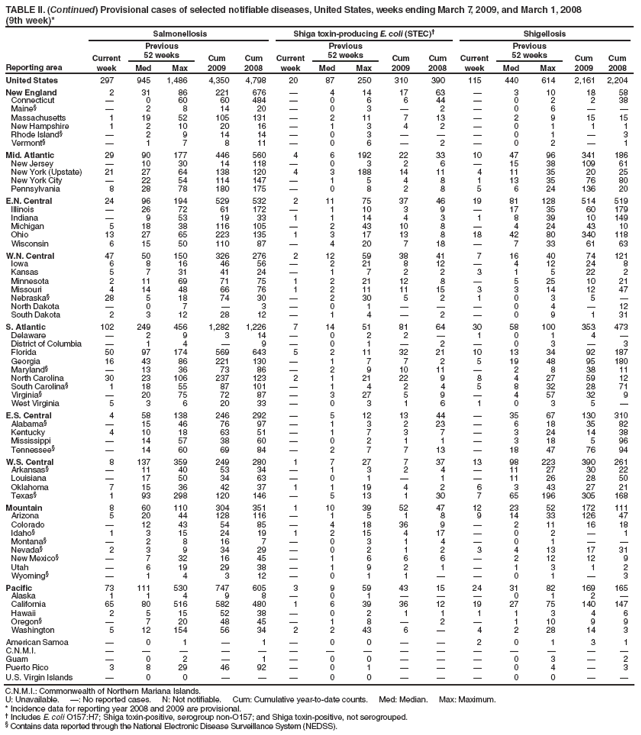 TABLE II. (Continued) Provisional cases of selected notifiable diseases, United States, weeks ending March 7, 2009, and March 1, 2008
(9th week)*
Reporting area
Salmonellosis
Shiga toxin-producing E. coli (STEC)�
Shigellosis
Current week
Previous
52 weeks
Cum 2009
Cum 2008
Current week
Previous
52 weeks
Cum 2009
Cum 2008
Current week
Previous
52 weeks
Cum 2009
Cum 2008
Med
Max
Med
Max
Med
Max
United States
297
945
1,486
4,350
4,798
20
87
250
310
390
115
440
614
2,161
2,204
New England
2
31
86
221
676
�
4
14
17
63
�
3
10
18
58
Connecticut
�
0
60
60
484
�
0
6
6
44
�
0
2
2
38
Maine�
�
2
8
14
20
�
0
3
�
2
�
0
6
�
�
Massachusetts
1
19
52
105
131
�
2
11
7
13
�
2
9
15
15
New Hampshire
1
2
10
20
16
�
1
3
4
2
�
0
1
1
1
Rhode Island�
�
2
9
14
14
�
0
3
�
�
�
0
1
�
3
Vermont�
�
1
7
8
11
�
0
6
�
2
�
0
2
�
1
Mid. Atlantic
29
90
177
446
560
4
6
192
22
33
10
47
96
341
186
New Jersey
�
10
30
14
118
�
0
3
2
6
�
15
38
109
61
New York (Upstate)
21
27
64
138
120
4
3
188
14
11
4
11
35
20
25
New York City
�
22
54
114
147
�
1
5
4
8
1
13
35
76
80
Pennsylvania
8
28
78
180
175
�
0
8
2
8
5
6
24
136
20
E.N. Central
24
96
194
529
532
2
11
75
37
46
19
81
128
514
519
Illinois
�
26
72
61
172
�
1
10
3
9
�
17
35
60
179
Indiana
�
9
53
19
33
1
1
14
4
3
1
8
39
10
149
Michigan
5
18
38
116
105
�
2
43
10
8
�
4
24
43
10
Ohio
13
27
65
223
135
1
3
17
13
8
18
42
80
340
118
Wisconsin
6
15
50
110
87
�
4
20
7
18
�
7
33
61
63
W.N. Central
47
50
150
326
276
2
12
59
38
41
7
16
40
74
121
Iowa
6
8
16
46
56
�
2
21
8
12
�
4
12
24
8
Kansas
5
7
31
41
24
�
1
7
2
2
3
1
5
22
2
Minnesota
2
11
69
71
75
1
2
21
12
8
�
5
25
10
21
Missouri
4
14
48
66
76
1
2
11
11
15
3
3
14
12
47
Nebraska�
28
5
18
74
30
�
2
30
5
2
1
0
3
5
�
North Dakota
�
0
7
�
3
�
0
1
�
�
�
0
4
�
12
South Dakota
2
3
12
28
12
�
1
4
�
2
�
0
9
1
31
S. Atlantic
102
249
456
1,282
1,226
7
14
51
81
64
30
58
100
353
473
Delaware
�
2
9
3
14
�
0
2
2
�
1
0
1
4
�
District of Columbia
�
1
4
�
9
�
0
1
�
2
�
0
3
�
3
Florida
50
97
174
569
643
5
2
11
32
21
10
13
34
92
187
Georgia
16
43
86
221
130
�
1
7
7
2
5
19
48
95
180
Maryland�
�
13
36
73
86
�
2
9
10
11
�
2
8
38
11
North Carolina
30
23
106
237
123
2
1
21
22
9
8
4
27
59
12
South Carolina�
1
18
55
87
101
�
1
4
2
4
5
8
32
28
71
Virginia�
�
20
75
72
87
�
3
27
5
9
�
4
57
32
9
West Virginia
5
3
6
20
33
�
0
3
1
6
1
0
3
5
�
E.S. Central
4
58
138
246
292
�
5
12
13
44
�
35
67
130
310
Alabama�
�
15
46
76
97
�
1
3
2
23
�
6
18
35
82
Kentucky
4
10
18
63
51
�
1
7
3
7
�
3
24
14
38
Mississippi
�
14
57
38
60
�
0
2
1
1
�
3
18
5
96
Tennessee�
�
14
60
69
84
�
2
7
7
13
�
18
47
76
94
W.S. Central
8
137
359
249
280
1
7
27
7
37
13
98
223
390
261
Arkansas�
�
11
40
53
34
�
1
3
2
4
�
11
27
30
22
Louisiana
�
17
50
34
63
�
0
1
�
1
�
11
26
28
50
Oklahoma
7
15
36
42
37
1
1
19
4
2
6
3
43
27
21
Texas�
1
93
298
120
146
�
5
13
1
30
7
65
196
305
168
Mountain
8
60
110
304
351
1
10
39
52
47
12
23
52
172
111
Arizona
5
20
44
128
116
�
1
5
1
8
9
14
33
126
47
Colorado
�
12
43
54
85
�
4
18
36
9
�
2
11
16
18
Idaho�
1
3
15
24
19
1
2
15
4
17
�
0
2
�
1
Montana�
�
2
8
16
7
�
0
3
1
4
�
0
1
�
�
Nevada�
2
3
9
34
29
�
0
2
1
2
3
4
13
17
31
New Mexico�
�
7
32
16
45
�
1
6
6
6
�
2
12
12
9
Utah
�
6
19
29
38
�
1
9
2
1
�
1
3
1
2
Wyoming�
�
1
4
3
12
�
0
1
1
�
�
0
1
�
3
Pacific
73
111
530
747
605
3
9
59
43
15
24
31
82
169
165
Alaska
1
1
4
9
8
�
0
1
�
�
�
0
1
2
�
California
65
80
516
582
480
1
6
39
36
12
19
27
75
140
147
Hawaii
2
5
15
52
38
�
0
2
1
1
1
1
3
4
6
Oregon�
�
7
20
48
45
�
1
8
�
2
�
1
10
9
9
Washington
5
12
154
56
34
2
2
43
6
�
4
2
28
14
3
American Samoa
�
0
1
�
1
�
0
0
�
�
2
0
1
3
1
C.N.M.I.
�
�
�
�
�
�
�
�
�
�
�
�
�
�
�
Guam
�
0
2
�
1
�
0
0
�
�
�
0
3
�
2
Puerto Rico
3
8
29
46
92
�
0
1
�
�
�
0
4
�
3
U.S. Virgin Islands
�
0
0
�
�
�
0
0
�
�
�
0
0
�
�
C.N.M.I.: Commonwealth of Northern Mariana Islands.
U: Unavailable. �: No reported cases. N: Not notifiable. Cum: Cumulative year-to-date counts. Med: Median. Max: Maximum.
* Incidence data for reporting year 2008 and 2009 are provisional.
� Includes E. coli O157:H7; Shiga toxin-positive, serogroup non-O157; and Shiga toxin-positive, not serogrouped.
� Contains data reported through the National Electronic Disease Surveillance System (NEDSS).