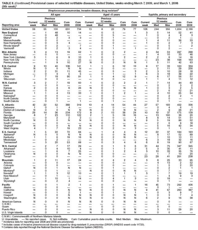TABLE II. (Continued) Provisional cases of selected notifiable diseases, United States, weeks ending March 7, 2009, and March 1, 2008
(9th week)*
Reporting area
Streptococcus pneumoniae, invasive disease, drug resistant�
Syphilis, primary and secondary
All ages
Aged <5 years
Current week
Previous
52 weeks
Cum 2009
Cum 2008
Current week
Previous
52 weeks
Cum 2009
Cum 2008
Current week
Previous
52 weeks
Cum 2009
Cum 2008
Med
Max
Med
Max
Med
Max
United States
59
55
100
631
734
13
8
22
79
77
106
244
356
1,834
2,166
New England
�
1
48
10
14
�
0
5
�
1
3
5
14
52
41
Connecticut
�
0
48
�
�
�
0
5
�
�
1
0
4
8
3
Maine�
�
0
2
3
3
�
0
1
�
�
�
0
2
1
�
Massachusetts
�
0
0
�
�
�
0
0
�
�
1
4
11
36
33
New Hampshire
�
0
3
4
�
�
0
0
�
�
1
0
2
7
3
Rhode Island�
�
0
2
�
7
�
0
1
�
�
�
0
5
�
2
Vermont�
�
0
2
3
4
�
0
1
�
1
�
0
2
�
�
Mid. Atlantic
3
4
13
19
62
1
0
2
2
�
4
34
53
287
288
New Jersey
�
0
0
�
�
�
0
0
�
�
1
4
10
33
46
New York (Upstate)
3
1
6
9
10
1
0
1
2
�
2
2
8
14
16
New York City
�
1
5
�
25
�
0
0
�
�
�
23
38
198
163
Pennsylvania
�
1
9
10
27
N
0
2
N
N
1
5
11
42
63
E.N. Central
9
10
40
106
141
1
1
6
12
13
9
17
33
163
359
Illinois
N
0
0
N
N
�
0
0
�
�
�
2
11
29
256
Indiana
2
2
31
11
45
�
0
5
�
3
2
3
10
28
18
Michigan
�
0
3
5
5
�
0
1
�
1
6
3
18
39
22
Ohio
7
7
18
90
91
1
1
4
12
9
�
6
17
56
51
Wisconsin
�
0
0
�
�
�
0
0
�
�
1
1
4
11
12
W.N. Central
3
2
7
19
60
1
0
2
2
2
1
7
14
44
83
Iowa
�
0
0
�
�
�
0
0
�
�
�
0
2
3
2
Kansas
2
0
4
6
26
N
0
1
N
N
1
0
3
2
5
Minnesota
�
0
0
�
�
�
0
0
�
�
�
2
6
12
21
Missouri
1
1
4
13
33
1
0
1
2
1
�
4
10
25
54
Nebraska�
�
0
0
�
�
�
0
0
�
�
�
0
2
2
1
North Dakota
�
0
0
�
�
�
0
0
�
�
�
0
0
�
�
South Dakota
�
0
1
�
1
�
0
1
�
1
�
0
1
�
�
S. Atlantic
42
22
52
369
319
10
4
14
54
44
27
57
183
432
336
Delaware
1
0
1
4
�
�
0
0
�
�
�
0
4
6
1
District of Columbia
N
0
0
N
N
N
0
0
N
N
�
2
9
26
21
Florida
29
14
36
234
172
8
2
13
38
24
10
19
37
175
139
Georgia
8
7
23
110
122
2
1
5
16
16
�
13
160
36
20
Maryland�
�
0
2
2
2
�
0
0
�
1
8
8
14
51
51
North Carolina
N
0
0
N
N
N
0
0
N
N
9
5
19
86
52
South Carolina�
�
0
0
�
�
�
0
0
�
�
�
2
6
9
18
Virginia�
N
0
0
N
N
N
0
0
N
N
�
5
16
42
34
West Virginia
4
1
7
19
23
�
0
2
�
3
�
0
1
1
�
E.S. Central
1
5
22
72
84
�
1
4
4
6
12
22
37
184
183
Alabama�
N
0
0
N
N
N
0
0
N
N
�
8
17
52
89
Kentucky
1
1
6
19
16
N
0
2
N
N
�
1
10
10
11
Mississippi
�
0
2
�
�
�
0
1
�
�
6
3
18
32
16
Tennessee�
�
3
20
53
68
�
0
3
4
6
6
8
19
90
67
W.S. Central
�
2
7
17
29
�
0
1
3
6
31
44
75
347
345
Arkansas�
�
0
4
10
4
�
0
1
1
2
5
3
35
41
11
Louisiana
�
1
6
7
25
�
0
1
2
4
3
10
33
35
76
Oklahoma
N
0
0
N
N
�
0
0
�
�
�
1
7
10
20
Texas�
�
0
0
�
�
�
0
0
�
�
23
28
41
261
238
Mountain
1
2
11
17
24
�
0
4
2
4
3
8
25
33
95
Arizona
�
0
0
�
�
�
0
0
�
�
�
4
13
2
52
Colorado
�
0
0
�
�
�
0
0
�
�
�
1
5
2
20
Idaho�
N
0
1
N
N
�
0
1
�
�
�
0
2
1
1
Montana�
�
0
1
�
�
N
0
0
N
N
�
0
7
�
�
Nevada�
1
1
3
12
10
�
0
1
1
1
3
1
7
19
19
New Mexico�
�
0
1
�
�
�
0
0
�
�
�
1
4
9
3
Utah
�
1
10
1
14
�
0
4
1
3
�
0
18
�
�
Wyoming�
�
0
2
4
�
�
0
0
�
�
�
0
1
�
�
Pacific
�
0
1
2
1
�
0
1
�
1
16
45
73
292
436
Alaska
�
0
0
�
�
�
0
0
�
�
�
0
1
�
�
California
N
0
0
N
N
N
0
0
N
N
9
41
67
260
387
Hawaii
�
0
1
2
1
�
0
1
�
1
�
0
3
9
7
Oregon�
N
0
0
N
N
N
0
0
N
N
1
0
3
7
4
Washington
N
0
0
N
N
N
0
0
N
N
6
2
9
16
38
American Samoa
N
0
0
N
N
N
0
0
N
N
�
0
0
�
�
C.N.M.I.
�
�
�
�
�
�
�
�
�
�
�
�
�
�
�
Guam
�
0
0
�
�
�
0
0
�
�
�
0
0
�
�
Puerto Rico
�
0
0
�
�
N
0
0
N
N
�
3
11
29
20
U.S. Virgin Islands
�
0
0
�
�
N
0
0
N
N
�
0
0
�
�
C.N.M.I.: Commonwealth of Northern Mariana Islands.
U: Unavailable. �: No reported cases. N: Not notifiable. Cum: Cumulative year-to-date counts. Med: Median. Max: Maximum.
* Incidence data for reporting year 2008 and 2009 are provisional.
� Includes cases of invasive pneumococcal disease caused by drug-resistant S. pneumoniae (DRSP) (NNDSS event code 11720).
� Contains data reported through the National Electronic Disease Surveillance System (NEDSS).