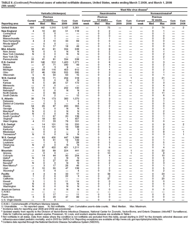 TABLE II. (Continued) Provisional cases of selected notifiable diseases, United States, weeks ending March 7, 2009, and March 1, 2008
(9th week)*
West Nile virus disease�
Reporting area
Varicella (chickenpox)
Neuroinvasive
Nonneuroinvasive�
Current week
Previous
52 weeks
Cum 2009
Cum 2008
Current week
Previous
52 weeks
Cum 2009
Cum
2008
Current week
Previous
52 weeks
Cum 2009
Cum 2008
Med
Max
Med
Max
Med
Max
United States
191
442
1,010
3,167
5,361
�
1
75
�
2
�
2
74
�
2
New England
4
10
22
51
118
�
0
2
�
�
�
0
1
�
�
Connecticut
�
0
0
�
�
�
0
2
�
�
�
0
1
�
�
Maine�
�
0
0
�
�
�
0
0
�
�
�
0
0
�
�
Massachusetts
�
0
1
�
�
�
0
1
�
�
�
0
0
�
�
New Hampshire
4
4
10
33
69
�
0
0
�
�
�
0
0
�
�
Rhode Island�
�
0
0
�
�
�
0
1
�
�
�
0
0
�
�
Vermont�
�
5
17
18
49
�
0
0
�
�
�
0
0
�
�
Mid. Atlantic
33
41
81
334
538
�
0
8
�
�
�
0
4
�
�
New Jersey
N
0
0
N
N
�
0
2
�
�
�
0
1
�
�
New York (Upstate)
N
0
0
N
N
�
0
5
�
�
�
0
2
�
�
New York City
�
0
0
�
�
�
0
2
�
�
�
0
2
�
�
Pennsylvania
33
41
81
334
538
�
0
2
�
�
�
0
1
�
�
E.N. Central
91
146
312
1,420
1,271
�
0
8
�
�
�
0
3
�
�
Illinois
�
37
71
340
49
�
0
4
�
�
�
0
2
�
�
Indiana
�
0
3
9
�
�
0
1
�
�
�
0
1
�
�
Michigan
29
58
116
453
612
�
0
4
�
�
�
0
2
�
�
Ohio
57
46
106
555
595
�
0
3
�
�
�
0
1
�
�
Wisconsin
5
6
50
63
15
�
0
2
�
�
�
0
1
�
�
W.N. Central
18
19
71
259
318
�
0
6
�
1
�
0
21
�
�
Iowa
N
0
0
N
N
�
0
2
�
�
�
0
1
�
�
Kansas
6
5
26
57
172
�
0
2
�
1
�
0
3
�
�
Minnesota
�
0
0
�
�
�
0
2
�
�
�
0
4
�
�
Missouri
12
11
51
202
130
�
0
3
�
�
�
0
1
�
�
Nebraska�
N
0
0
N
N
�
0
1
�
�
�
0
8
�
�
North Dakota
�
0
39
�
4
�
0
2
�
�
�
0
11
�
�
South Dakota
�
0
2
�
12
�
0
5
�
�
�
0
6
�
�
S. Atlantic
39
74
173
383
1,070
�
0
3
�
�
�
0
3
�
�
Delaware
�
1
5
1
5
�
0
0
�
�
�
0
1
�
�
District of Columbia
�
0
3
�
4
�
0
0
�
�
�
0
0
�
�
Florida
34
29
87
283
355
�
0
2
�
�
�
0
0
�
�
Georgia
N
0
0
N
N
�
0
1
�
�
�
0
1
�
�
Maryland�
N
0
0
N
N
�
0
2
�
�
�
0
2
�
�
North Carolina
N
0
0
N
N
�
0
0
�
�
�
0
0
�
�
South Carolina�
1
11
67
20
138
�
0
0
�
�
�
0
1
�
�
Virginia�
�
18
60
1
407
�
0
0
�
�
�
0
1
�
�
West Virginia
4
11
33
78
161
�
0
1
�
�
�
0
0
�
�
E.S. Central
�
14
101
16
200
�
0
7
�
�
�
0
9
�
2
Alabama�
�
14
101
16
198
�
0
3
�
�
�
0
2
�
�
Kentucky
N
0
0
N
N
�
0
1
�
�
�
0
0
�
�
Mississippi
�
0
2
�
2
�
0
4
�
�
�
0
8
�
1
Tennessee�
N
0
0
N
N
�
0
2
�
�
�
0
3
�
1
W.S. Central
�
93
435
447
1,388
�
0
8
�
�
�
0
7
�
�
Arkansas�
�
6
61
19
149
�
0
1
�
�
�
0
1
�
�
Louisiana
�
1
5
7
28
�
0
3
�
�
�
0
5
�
�
Oklahoma
N
0
0
N
N
�
0
1
�
�
�
0
1
�
�
Texas�
�
87
422
421
1,211
�
0
6
�
�
�
0
4
�
�
Mountain
2
33
89
224
441
�
0
12
�
1
�
0
22
�
�
Arizona
�
0
0
�
�
�
0
10
�
1
�
0
8
�
�
Colorado
�
14
44
90
204
�
0
4
�
�
�
0
10
�
�
Idaho�
N
0
0
N
N
�
0
1
�
�
�
0
6
�
�
Montana�
�
5
27
61
49
�
0
0
�
�
�
0
2
�
�
Nevada�
N
0
0
N
N
�
0
2
�
�
�
0
3
�
�
New Mexico�
�
3
17
26
46
�
0
1
�
�
�
0
1
�
�
Utah
2
10
55
47
138
�
0
2
�
�
�
0
5
�
�
Wyoming�
�
0
4
�
4
�
0
0
�
�
�
0
2
�
�
Pacific
4
3
8
33
17
�
0
38
�
�
�
0
23
�
�
Alaska
1
2
6
22
3
�
0
0
�
�
�
0
0
�
�
California
�
0
0
�
�
�
0
37
�
�
�
0
20
�
�
Hawaii
3
1
5
11
14
�
0
0
�
�
�
0
0
�
�
Oregon�
N
0
0
N
N
�
0
2
�
�
�
0
4
�
�
Washington
N
0
0
N
N
�
0
1
�
�
�
0
1
�
�
American Samoa
N
0
0
N
N
�
0
0
�
�
�
0
0
�
�
C.N.M.I.
�
�
�
�
�
�
�
�
�
�
�
�
�
�
�
Guam
�
2
17
�
11
�
0
0
�
�
�
0
0
�
�
Puerto Rico
3
6
20
47
99
�
0
0
�
�
�
0
0
�
�
U.S. Virgin Islands
�
0
0
�
�
�
0
0
�
�
�
0
0
�
�
C.N.M.I.: Commonwealth of Northern Mariana Islands.
U: Unavailable. �: No reported cases. N: Not notifiable. Cum: Cumulative year-to-date counts. Med: Median. Max: Maximum.
* Incidence data for reporting year 2008 and 2009 are provisional.
� Updated weekly from reports to the Division of Vector-Borne Infectious Diseases, National Center for Zoonotic, Vector-Borne, and Enteric Diseases (ArboNET Surveillance). Data for California serogroup, eastern equine, Powassan, St. Louis, and western equine diseases are available in Table I.
� Not notifiable in all states. Data from states where the condition is not notifiable are excluded from this table, except starting in 2007 for the domestic arboviral diseases and influenza-associated pediatric mortality, and in 2003 for SARS-CoV. Reporting exceptions are available at http://www.cdc.gov/epo/dphsi/phs/infdis.htm.
� Contains data reported through the National Electronic Disease Surveillance System (NEDSS).