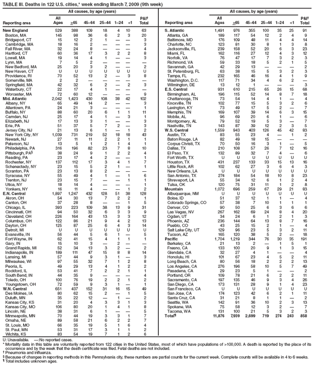 TABLE III. Deaths in 122 U.S. cities,* week ending March 7, 2009 (9th week)
Reporting area
All causes, by age (years)
P&I�
Total
Reporting area
All causes, by age (years)
P&I�
Total
All
Ages
>65
45�64
25�44
1�24
<1
All
Ages
>65
45�64
25�44
1�24
<1
New England
529
388
109
18
4
10
63
S. Atlantic
1,491
976
355
100
35
25
91
Boston, MA
145
98
36
6
2
3
20
Atlanta, GA
189
117
54
12
2
4
9
Bridgeport, CT
15
12
2
1
�
�
3
Baltimore, MD
176
109
48
11
4
4
14
Cambridge, MA
18
16
2
�
�
�
3
Charlotte, NC
123
81
30
8
1
3
8
Fall River, MA
32
24
8
�
�
�
4
Jacksonville, FL
239
158
52
20
6
3
23
Hartford, CT
60
36
17
3
2
2
8
Miami, FL
162
116
27
12
4
3
12
Lowell, MA
19
14
4
1
�
�
3
Norfolk, VA
76
47
17
7
3
2
3
Lynn, MA
7
5
2
�
�
�
�
Richmond, VA
59
33
18
5
2
1
5
New Bedford, MA
25
20
3
2
�
�
2
Savannah, GA
42
29
13
�
�
�
2
New Haven, CT
U
U
U
U
U
U
U
St. Petersburg, FL
63
38
15
5
3
2
3
Providence, RI
70
52
13
2
�
3
8
Tampa, FL
232
165
46
16
4
1
9
Somerville, MA
2
2
�
�
�
�
�
Washington, D.C.
117
71
34
4
6
2
�
Springfield, MA
42
32
6
2
�
2
3
Wilmington, DE
13
12
1
�
�
�
3
Waterbury, CT
22
17
4
1
�
�
�
E.S. Central
931
610
215
65
26
15
68
Worcester, MA
72
60
12
�
�
�
9
Birmingham, AL
196
115
52
14
8
7
18
Mid. Atlantic
2,042
1,423
430
108
38
42
102
Chattanooga, TN
73
54
14
4
1
�
4
Albany, NY
65
49
14
2
�
�
3
Knoxville, TN
102
77
15
5
3
2
6
Allentown, PA
24
21
3
�
�
�
1
Lexington, KY
73
49
17
5
2
�
7
Buffalo, NY
88
60
20
6
1
1
11
Memphis, TN
169
107
39
14
6
3
15
Camden, NJ
25
17
4
1
�
3
1
Mobile, AL
96
69
20
6
1
�
6
Elizabeth, NJ
17
13
3
1
�
�
3
Montgomery, AL
79
52
19
5
3
�
7
Erie, PA
51
37
5
7
2
�
3
Nashville, TN
143
87
39
12
2
3
5
Jersey City, NJ
21
13
6
1
�
1
2
W.S. Central
1,559
943
403
126
45
42
83
New York City, NY
1,039
731
219
52
18
18
43
Austin, TX
83
55
23
4
�
1
2
Newark, NJ
27
11
11
2
2
1
1
Baton Rouge, LA
82
49
18
15
�
�
�
Paterson, NJ
13
5
1
2
1
4
1
Corpus Christi, TX
70
50
16
3
1
�
5
Philadelphia, PA
316
196
82
23
7
8
10
Dallas, TX
210
108
57
26
7
12
16
Pittsburgh, PA�
38
24
9
1
2
2
4
El Paso, TX
132
89
32
7
4
�
6
Reading, PA
23
17
4
2
�
�
1
Fort Worth, TX
U
U
U
U
U
U
U
Rochester, NY
137
112
17
3
4
1
7
Houston, TX
431
237
133
33
15
13
16
Schenectady, NY
23
15
5
2
1
�
1
Little Rock, AR
102
62
27
3
6
4
3
Scranton, PA
23
13
8
2
�
�
�
New Orleans, LA
U
U
U
U
U
U
U
Syracuse, NY
55
49
4
1
�
1
6
San Antonio, TX
274
184
54
18
10
8
23
Trenton, NJ
23
15
7
�
�
1
1
Shreveport, LA
55
34
12
6
1
2
4
Utica, NY
18
14
4
�
�
�
1
Tulsa, OK
120
75
31
11
1
2
8
Yonkers, NY
16
11
4
�
�
1
2
Mountain
1,072
696
259
67
29
21
83
E.N. Central
1,897
1,247
432
128
51
38
128
Albuquerque, NM
U
U
U
U
U
U
U
Akron, OH
54
30
13
7
2
2
1
Boise, ID
51
37
12
1
1
�
4
Canton, OH
37
28
8
�
�
1
5
Colorado Springs, CO
57
38
7
10
1
1
1
Chicago, IL
393
223
109
38
13
9
31
Denver, CO
90
50
25
6
3
6
6
Cincinnati, OH
94
50
32
6
3
3
9
Las Vegas, NV
267
162
69
24
8
4
20
Cleveland, OH
226
164
43
13
3
3
12
Ogden, UT
34
24
6
1
2
1
3
Columbus, OH
122
86
21
9
4
2
13
Phoenix, AZ
236
144
64
13
8
7
16
Dayton, OH
125
87
25
6
4
3
14
Pueblo, CO
43
25
15
2
1
�
4
Detroit, MI
U
U
U
U
U
U
U
Salt Lake City, UT
129
96
23
5
3
2
11
Evansville, IN
56
44
5
6
1
�
5
Tucson, AZ
165
120
38
5
2
�
18
Fort Wayne, IN
62
41
15
4
1
1
1
Pacific
1,704
1,219
344
76
30
35
191
Gary, IN
15
10
3
�
2
�
�
Berkeley, CA
21
13
2
�
1
5
1
Grand Rapids, MI
52
34
13
3
2
�
2
Fresno, CA
133
100
20
9
1
3
15
Indianapolis, IN
189
111
47
15
8
8
14
Glendale, CA
32
27
4
1
�
�
4
Lansing, MI
57
44
9
3
1
�
3
Honolulu, HI
101
67
23
4
5
2
11
Milwaukee, WI
97
55
32
7
1
2
8
Long Beach, CA
80
56
18
2
2
2
13
Peoria, IL
49
29
13
4
1
2
2
Los Angeles, CA
276
196
58
10
5
7
49
Rockford, IL
53
41
7
2
2
1
1
Pasadena, CA
29
23
5
1
�
�
2
South Bend, IN
44
35
9
�
�
�
4
Portland, OR
109
78
21
6
2
2
11
Toledo, OH
100
76
19
2
2
1
2
Sacramento, CA
197
135
46
9
3
4
26
Youngstown, OH
72
59
9
3
1
�
1
San Diego, CA
173
131
28
9
1
4
23
W.N. Central
651
437
152
31
16
15
49
San Francisco, CA
U
U
U
U
U
U
U
Des Moines, IA
80
62
15
2
�
1
5
San Jose, CA
174
123
42
6
2
1
11
Duluth, MN
35
22
12
�
1
�
2
Santa Cruz, CA
31
21
8
1
1
�
2
Kansas City, KS
31
20
4
3
3
1
3
Seattle, WA
142
91
36
10
2
3
13
Kansas City, MO
106
80
20
1
4
1
8
Spokane, WA
75
58
12
3
2
�
7
Lincoln, NE
38
31
6
1
�
�
5
Tacoma, WA
131
100
21
5
3
2
3
Minneapolis, MN
70
44
19
3
3
1
7
Total�
11,876
7,939
2,699
719
274
243
858
Omaha, NE
89
58
21
6
2
2
7
St. Louis, MO
66
35
19
5
1
6
4
St. Paul, MN
53
31
17
3
1
1
2
Wichita, KS
83
54
19
7
1
2
6
U: Unavailable. �:No reported cases.
* Mortality data in this table are voluntarily reported from 122 cities in the United States, most of which have populations of >100,000. A death is reported by the place of its occurrence and by the week that the death certificate was filed. Fetal deaths are not included.
� Pneumonia and influenza.
� Because of changes in reporting methods in this Pennsylvania city, these numbers are partial counts for the current week. Complete counts will be available in 4 to 6 weeks.
� Total includes unknown ages.