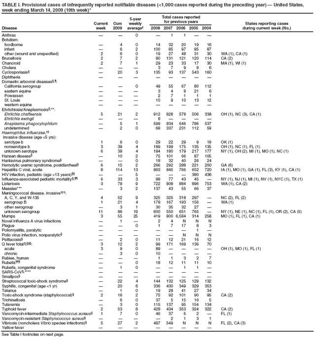 TABLE I. Provisional cases of infrequently reported notifiable diseases (<1,000 cases reported during the preceding year) � United States, week ending March 14, 2009 (10th week)*
Disease
Current week
Cum 2009
5-year weekly average�
Total cases reported for previous years
States reporting cases
during current week (No.)
2008
2007
2006
2005
2004
Anthrax
�
�
0
�
1
1
�
�
Botulism:
foodborne
�
4
0
14
32
20
19
16
infant
�
6
2
100
85
97
85
87
other (wound and unspecified)
2
6
0
19
27
48
31
30
WA (1), CA (1)
Brucellosis
2
7
2
80
131
121
120
114
CA (2)
Chancroid
2
7
1
29
23
33
17
30
MA (1), WI (1)
Cholera
�
�
�
3
7
9
8
6
Cyclosporiasis�
�
20
3
135
93
137
543
160
Diphtheria
�
�
�
�
�
�
�
�
Domestic arboviral diseases�,�:
California serogroup
�
�
0
49
55
67
80
112
eastern equine
�
�
�
3
4
8
21
6
Powassan
�
�
�
2
7
1
1
1
St. Louis
�
�
�
10
9
10
13
12
western equine
�
�
�
�
�
�
�
�
Ehrlichiosis/Anaplasmosis�,**:
Ehrlichia chaffeensis
5
21
2
912
828
578
506
338
OH (1), NC (3), CA (1)
Ehrlichia ewingii
�
�
�
8
�
�
�
�
Anaplasma phagocytophilum
�
5
1
599
834
646
786
537
undetermined
�
2
0
68
337
231
112
59
Haemophilus influenzae,��
invasive disease (age <5 yrs):
serotype b
1
6
0
29
22
29
9
19
OK (1)
nonserotype b
3
39
4
189
199
175
135
135
OH (1), NC (1), FL (1)
unknown serotype
6
38
4
184
180
179
217
177
NY (1), OH (2), MI (1), MO (1), NC (1)
Hansen disease�
�
10
2
75
101
66
87
105
Hantavirus pulmonary syndrome�
�
�
0
18
32
40
26
24
Hemolytic uremic syndrome, postdiarrheal�
6
15
2
266
292
288
221
200
GA (6)
Hepatitis C viral, acute
8
114
13
863
845
766
652
720
IA (1), MO (1), GA (1), FL (3), KY (1), CA (1)
HIV infection, pediatric (age <13 years)��
�
�
5
�
�
�
380
436
Influenza-associated pediatric mortality�,��
6
33
3
88
77
43
45
�
NY (1), NJ (1), MI (1), NV (1), NYC (1), TX (1)
Listeriosis
3
78
9
722
808
884
896
753
WA (1), CA (2)
Measles***
�
3
2
137
43
55
66
37
Meningococcal disease, invasive���:
A, C, Y, and W-135
4
52
9
325
325
318
297
�
NC (2), FL (2)
serogroup B
1
21
4
178
167
193
156
�
WA (1)
other serogroup
�
3
1
30
35
32
27
�
unknown serogroup
11
86
19
600
550
651
765
�
NY (1), NE (1), NC (1), FL (1), OR (2), CA (5)
Mumps
3
55
25
419
800
6,584
314
258
MO (1), FL (1), CA (1)
Novel influenza A virus infections
�
1
�
2
4
N
N
N
Plague
�
�
0
1
7
17
8
3
Poliomyelitis, paralytic
�
�
�
�
�
�
1
�
Polio virus infection, nonparalytic�
�
�
�
�
�
N
N
N
Psittacosis�
�
2
0
11
12
21
16
12
Q fever total �,���:
3
12
2
99
171
169
136
70
acute
3
9
0
89
�
�
�
�
OH (1), MO (1), FL (1)
chronic
�
3
0
10
�
�
�
�
Rabies, human
�
�
�
1
1
3
2
7
Rubella���
�
�
0
18
12
11
11
10
Rubella, congenital syndrome
�
1
0
�
�
1
1
�
SARS-CoV�,****
�
�
�
�
�
�
�
�
Smallpox�
�
�
�
�
�
�
�
�
Streptococcal toxic-shock syndrome�
�
22
4
144
132
125
129
132
Syphilis, congenital (age <1 yr)
�
20
6
336
430
349
329
353
Tetanus
�
1
0
19
28
41
27
34
Toxic-shock syndrome (staphylococcal)�
2
16
2
75
92
101
90
95
CA (2)
Trichinellosis
�
6
0
37
5
15
16
5
Tularemia
�
3
0
115
137
95
154
134
Typhoid fever
2
53
6
428
434
353
324
322
CA (2)
Vancomycin-intermediate Staphylococcus aureus�
1
7
0
46
37
6
2
�
FL (1)
Vancomycin-resistant Staphylococcus aureus�
�
�
�
�
2
1
3
1
Vibriosis (noncholera Vibrio species infections)�
5
27
2
487
549
N
N
N
FL (2), CA (3)
Yellow fever
�
�
�
�
�
�
�
�
See Table I footnotes on next page.