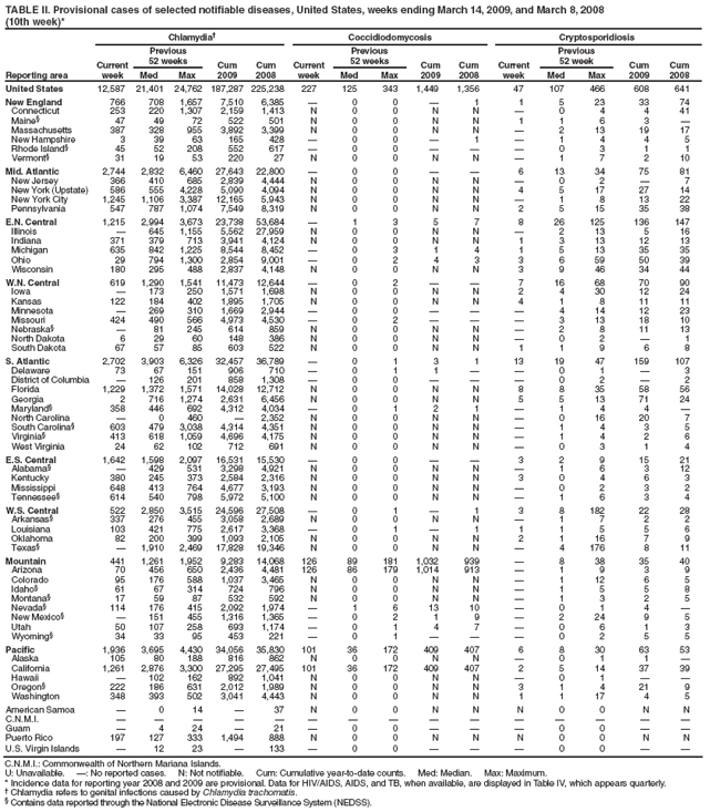 TABLE II. Provisional cases of selected notifiable diseases, United States, weeks ending March 14, 2009, and March 8, 2008
(10th week)*
Reporting area
Chlamydia�
Coccidiodomycosis
Cryptosporidiosis
Current week
Previous
52 weeks
Cum
2009
Cum
2008
Current week
Previous
52 weeks
Cum
2009
Cum
2008
Current week
Previous
52 week
Cum
2009
Cum
2008
Med
Max
Med
Max
Med
Max
United States
12,587
21,401
24,762
187,287
225,238
227
125
343
1,449
1,356
47
107
466
608
641
New England
766
708
1,657
7,510
6,385
�
0
0
�
1
1
5
23
33
74
Connecticut
253
220
1,307
2,159
1,413
N
0
0
N
N
�
0
4
4
41
Maine�
47
49
72
522
501
N
0
0
N
N
1
1
6
3
�
Massachusetts
387
328
955
3,892
3,399
N
0
0
N
N
�
2
13
19
17
New Hampshire
3
39
63
165
428
�
0
0
�
1
�
1
4
4
5
Rhode Island�
45
52
208
552
617
�
0
0
�
�
�
0
3
1
1
Vermont�
31
19
53
220
27
N
0
0
N
N
�
1
7
2
10
Mid. Atlantic
2,744
2,832
6,460
27,643
22,800
�
0
0
�
�
6
13
34
75
81
New Jersey
366
410
685
2,839
4,444
N
0
0
N
N
�
0
2
�
7
New York (Upstate)
586
555
4,228
5,090
4,094
N
0
0
N
N
4
5
17
27
14
New York City
1,245
1,106
3,387
12,165
5,943
N
0
0
N
N
�
1
8
13
22
Pennsylvania
547
787
1,074
7,549
8,319
N
0
0
N
N
2
5
15
35
38
E.N. Central
1,215
2,994
3,673
23,738
53,684
�
1
3
5
7
8
26
125
136
147
Illinois
�
645
1,155
5,562
27,959
N
0
0
N
N
�
2
13
5
16
Indiana
371
379
713
3,941
4,124
N
0
0
N
N
1
3
13
12
13
Michigan
635
842
1,225
8,544
8,452
�
0
3
1
4
1
5
13
35
35
Ohio
29
794
1,300
2,854
9,001
�
0
2
4
3
3
6
59
50
39
Wisconsin
180
295
488
2,837
4,148
N
0
0
N
N
3
9
46
34
44
W.N. Central
619
1,290
1,541
11,473
12,644
�
0
2
�
�
7
16
68
70
90
Iowa
�
173
250
1,571
1,698
N
0
0
N
N
2
4
30
12
24
Kansas
122
184
402
1,895
1,705
N
0
0
N
N
4
1
8
11
11
Minnesota
�
269
310
1,669
2,944
�
0
0
�
�
�
4
14
12
23
Missouri
424
490
566
4,973
4,530
�
0
2
�
�
�
3
13
18
10
Nebraska�
�
81
245
614
859
N
0
0
N
N
�
2
8
11
13
North Dakota
6
29
60
148
386
N
0
0
N
N
�
0
2
�
1
South Dakota
67
57
85
603
522
N
0
0
N
N
1
1
9
6
8
S. Atlantic
2,702
3,903
6,326
32,457
36,789
�
0
1
3
1
13
19
47
159
107
Delaware
73
67
151
906
710
�
0
1
1
�
�
0
1
�
3
District of Columbia
�
126
201
858
1,308
�
0
0
�
�
�
0
2
�
2
Florida
1,229
1,372
1,571
14,028
12,712
N
0
0
N
N
8
8
35
58
56
Georgia
2
716
1,274
2,631
6,456
N
0
0
N
N
5
5
13
71
24
Maryland�
358
446
692
4,312
4,034
�
0
1
2
1
�
1
4
4
�
North Carolina
�
0
460
�
2,352
N
0
0
N
N
�
0
16
20
7
South Carolina�
603
479
3,038
4,314
4,351
N
0
0
N
N
�
1
4
3
5
Virginia�
413
618
1,059
4,696
4,175
N
0
0
N
N
�
1
4
2
6
West Virginia
24
62
102
712
691
N
0
0
N
N
�
0
3
1
4
E.S. Central
1,642
1,598
2,097
16,531
15,530
�
0
0
�
�
3
2
9
15
21
Alabama�
�
429
531
3,298
4,921
N
0
0
N
N
�
1
6
3
12
Kentucky
380
245
373
2,584
2,316
N
0
0
N
N
3
0
4
6
3
Mississippi
648
413
764
4,677
3,193
N
0
0
N
N
�
0
2
3
2
Tennessee�
614
540
798
5,972
5,100
N
0
0
N
N
�
1
6
3
4
W.S. Central
522
2,850
3,515
24,596
27,508
�
0
1
�
1
3
8
182
22
28
Arkansas�
337
276
455
3,058
2,689
N
0
0
N
N
�
1
7
2
2
Louisiana
103
421
775
2,617
3,368
�
0
1
�
1
1
1
5
5
6
Oklahoma
82
200
399
1,093
2,105
N
0
0
N
N
2
1
16
7
9
Texas�
�
1,910
2,469
17,828
19,346
N
0
0
N
N
�
4
176
8
11
Mountain
441
1,261
1,952
9,283
14,068
126
89
181
1,032
939
�
8
38
35
40
Arizona
70
456
650
2,436
4,481
126
86
179
1,014
913
�
1
9
3
9
Colorado
95
176
588
1,037
3,465
N
0
0
N
N
�
1
12
6
5
Idaho�
61
67
314
724
796
N
0
0
N
N
�
1
5
5
8
Montana�
17
59
87
532
592
N
0
0
N
N
�
1
3
2
5
Nevada�
114
176
415
2,092
1,974
�
1
6
13
10
�
0
1
4
�
New Mexico�
�
151
455
1,316
1,365
�
0
2
1
9
�
2
24
9
5
Utah
50
107
258
693
1,174
�
0
1
4
7
�
0
6
1
3
Wyoming�
34
33
95
453
221
�
0
1
�
�
�
0
2
5
5
Pacific
1,936
3,695
4,430
34,056
35,830
101
36
172
409
407
6
8
30
63
53
Alaska
105
80
188
816
862
N
0
0
N
N
�
0
1
1
�
California
1,261
2,876
3,300
27,295
27,495
101
36
172
409
407
2
5
14
37
39
Hawaii
�
102
162
892
1,041
N
0
0
N
N
�
0
1
�
�
Oregon�
222
186
631
2,012
1,989
N
0
0
N
N
3
1
4
21
9
Washington
348
393
502
3,041
4,443
N
0
0
N
N
1
1
17
4
5
American Samoa
�
0
14
�
37
N
0
0
N
N
N
0
0
N
N
C.N.M.I.
�
�
�
�
�
�
�
�
�
�
�
�
�
�
�
Guam
�
4
24
�
21
�
0
0
�
�
�
0
0
�
�
Puerto Rico
197
127
333
1,494
888
N
0
0
N
N
N
0
0
N
N
U.S. Virgin Islands
�
12
23
�
133
�
0
0
�
�
�
0
0
�
�
C.N.M.I.: Commonwealth of Northern Mariana Islands.
U: Unavailable. �: No reported cases. N: Not notifiable. Cum: Cumulative year-to-date counts. Med: Median. Max: Maximum.
* Incidence data for reporting year 2008 and 2009 are provisional. Data for HIV/AIDS, AIDS, and TB, when available, are displayed in Table IV, which appears quarterly.
� Chlamydia refers to genital infections caused by Chlamydia trachomatis.
� Contains data reported through the National Electronic Disease Surveillance System (NEDSS).