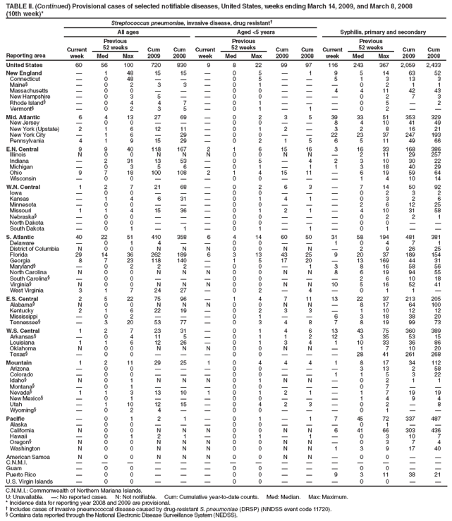 TABLE II. (Continued) Provisional cases of selected notifiable diseases, United States, weeks ending March 14, 2009, and March 8, 2008
(10th week)*
Reporting area
Streptococcus pneumoniae, invasive disease, drug resistant�
Syphilis, primary and secondary
All ages
Aged <5 years
Current week
Previous
52 weeks
Cum 2009
Cum 2008
Current week
Previous
52 weeks
Cum 2009
Cum 2008
Current week
Previous
52 weeks
Cum 2009
Cum 2008
Med
Max
Med
Max
Med
Max
United States
60
56
100
720
830
9
8
22
99
97
116
243
367
2,059
2,433
New England
�
1
48
15
15
�
0
5
�
1
9
5
14
63
52
Connecticut
�
0
48
�
�
�
0
5
�
�
5
1
3
13
3
Maine�
�
0
2
3
3
�
0
1
�
�
�
0
2
1
1
Massachusetts
�
0
0
�
�
�
0
0
�
�
4
4
11
42
43
New Hampshire
�
0
3
5
�
�
0
0
�
�
�
0
2
7
3
Rhode Island�
�
0
4
4
7
�
0
1
�
�
�
0
5
�
2
Vermont�
�
0
2
3
5
�
0
1
�
1
�
0
2
�
�
Mid. Atlantic
6
4
13
27
69
�
0
2
3
5
39
33
51
353
329
New Jersey
�
0
0
�
�
�
0
0
�
�
8
4
10
41
49
New York (Upstate)
2
1
6
12
11
�
0
1
2
�
3
2
8
16
21
New York City
�
1
6
�
29
�
0
0
�
�
22
23
37
247
193
Pennsylvania
4
1
9
15
29
�
0
2
1
5
6
5
11
49
66
E.N. Central
9
9
40
118
167
2
1
6
15
16
3
16
33
168
386
Illinois
N
0
0
N
N
N
0
0
N
N
�
2
11
29
257
Indiana
�
2
31
13
53
�
0
5
�
4
2
3
10
30
22
Michigan
�
0
3
5
6
�
0
1
�
1
1
3
18
40
29
Ohio
9
7
18
100
108
2
1
4
15
11
�
6
19
59
64
Wisconsin
�
0
0
�
�
�
0
0
�
�
�
1
4
10
14
W.N. Central
1
2
7
21
68
�
0
2
6
3
�
7
14
50
92
Iowa
�
0
0
�
�
�
0
0
�
�
�
0
2
3
2
Kansas
�
1
4
6
31
�
0
1
4
1
�
0
3
2
6
Minnesota
�
0
0
�
�
�
0
0
�
�
�
2
6
12
25
Missouri
1
1
4
15
36
�
0
1
2
1
�
4
10
31
58
Nebraska�
�
0
0
�
�
�
0
0
�
�
�
0
2
2
1
North Dakota
�
0
0
�
�
�
0
0
�
�
�
0
0
�
�
South Dakota
�
0
1
�
1
�
0
1
�
1
�
0
1
�
�
S. Atlantic
40
22
51
410
358
6
4
14
60
50
31
58
194
481
381
Delaware
�
0
1
4
�
�
0
0
�
�
1
0
4
7
1
District of Columbia
N
0
0
N
N
N
0
0
N
N
�
2
9
26
25
Florida
29
14
36
262
189
6
3
13
43
25
9
20
37
189
154
Georgia
8
7
23
118
140
�
1
5
17
20
�
13
169
44
31
Maryland�
�
0
2
2
2
�
0
0
�
1
3
8
16
58
56
North Carolina
N
0
0
N
N
N
0
0
N
N
8
6
19
94
55
South Carolina�
�
0
0
�
�
�
0
0
�
�
�
2
6
10
18
Virginia�
N
0
0
N
N
N
0
0
N
N
10
5
16
52
41
West Virginia
3
1
7
24
27
�
0
2
�
4
�
0
1
1
�
E.S. Central
2
5
22
75
96
�
1
4
7
11
13
22
37
213
205
Alabama�
N
0
0
N
N
N
0
0
N
N
�
8
17
64
100
Kentucky
2
1
6
22
19
�
0
2
3
3
�
1
10
12
12
Mississippi
�
0
2
�
�
�
0
1
�
�
6
3
18
38
20
Tennessee�
�
3
20
53
77
�
0
3
4
8
7
8
19
99
73
W.S. Central
1
2
7
23
31
�
0
1
4
6
13
43
75
360
389
Arkansas�
�
0
4
11
5
�
0
1
1
2
12
3
35
53
15
Louisiana
1
1
6
12
26
�
0
1
3
4
1
10
33
36
86
Oklahoma
N
0
0
N
N
N
0
0
N
N
�
1
7
10
20
Texas�
�
0
0
�
�
�
0
0
�
�
�
28
41
261
268
Mountain
1
2
11
29
25
1
0
4
4
4
1
8
17
34
112
Arizona
�
0
0
�
�
�
0
0
�
�
�
3
13
2
58
Colorado
�
0
0
�
�
�
0
0
�
�
1
1
5
3
22
Idaho�
N
0
1
N
N
N
0
1
N
N
�
0
2
1
1
Montana�
�
0
1
�
�
�
0
0
�
�
�
0
7
�
�
Nevada�
1
1
3
13
10
1
0
1
2
1
�
1
7
19
19
New Mexico�
�
0
1
�
�
�
0
0
�
�
�
1
4
9
4
Utah
�
1
10
12
15
�
0
4
2
3
�
0
2
�
8
Wyoming�
�
0
2
4
�
�
0
0
�
�
�
0
1
�
�
Pacific
�
0
1
2
1
�
0
1
�
1
7
45
72
337
487
Alaska
�
0
0
�
�
�
0
0
�
�
�
0
1
�
�
California
N
0
0
N
N
N
0
0
N
N
6
41
66
303
436
Hawaii
�
0
1
2
1
�
0
1
�
1
�
0
3
10
7
Oregon�
N
0
0
N
N
N
0
0
N
N
�
0
3
7
4
Washington
N
0
0
N
N
N
0
0
N
N
1
3
9
17
40
American Samoa
N
0
0
N
N
N
0
0
N
N
�
0
0
�
�
C.N.M.I.
�
�
�
�
�
�
�
�
�
�
�
�
�
�
�
Guam
�
0
0
�
�
�
0
0
�
�
�
0
0
�
�
Puerto Rico
�
0
0
�
�
�
0
0
�
�
9
3
11
38
21
U.S. Virgin Islands
�
0
0
�
�
�
0
0
�
�
�
0
0
�
�
C.N.M.I.: Commonwealth of Northern Mariana Islands.
U: Unavailable. �: No reported cases. N: Not notifiable. Cum: Cumulative year-to-date counts. Med: Median. Max: Maximum.
* Incidence data for reporting year 2008 and 2009 are provisional.
� Includes cases of invasive pneumococcal disease caused by drug-resistant S. pneumoniae (DRSP) (NNDSS event code 11720).
� Contains data reported through the National Electronic Disease Surveillance System (NEDSS).