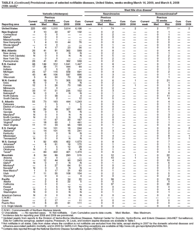 TABLE II. (Continued) Provisional cases of selected notifiable diseases, United States, weeks ending March 14, 2009, and March 8, 2008
(10th week)*
West Nile virus disease�
Reporting area
Varicella (chickenpox)
Neuroinvasive
Nonneuroinvasive�
Current week
Previous
52 weeks
Cum 2009
Cum 2008
Current week
Previous
52 weeks
Cum 2009
Cum
2008
Current week
Previous
52 weeks
Cum 2009
Cum 2008
Med
Max
Med
Max
Med
Max
United States
225
430
1,010
3,614
6,196
�
1
74
�
2
�
2
77
�
2
New England
2
10
22
67
132
�
0
2
�
�
�
0
1
�
�
Connecticut
�
0
0
�
�
�
0
2
�
�
�
0
1
�
�
Maine�
�
0
0
�
�
�
0
0
�
�
�
0
0
�
�
Massachusetts
�
0
1
�
�
�
0
1
�
�
�
0
0
�
�
New Hampshire
1
4
10
44
76
�
0
0
�
�
�
0
0
�
�
Rhode Island�
�
0
0
�
�
�
0
1
�
�
�
0
0
�
�
Vermont�
1
4
17
23
56
�
0
0
�
�
�
0
0
�
�
Mid. Atlantic
26
41
81
362
569
�
0
8
�
�
�
0
4
�
�
New Jersey
N
0
0
N
N
�
0
2
�
�
�
0
1
�
�
New York (Upstate)
N
0
0
N
N
�
0
5
�
�
�
0
2
�
�
New York City
�
0
0
�
�
�
0
2
�
�
�
0
2
�
�
Pennsylvania
26
41
81
362
569
�
0
2
�
�
�
0
1
�
�
E.N. Central
88
149
312
1,641
1,447
�
0
8
�
�
�
0
3
�
�
Illinois
17
39
71
444
64
�
0
4
�
�
�
0
2
�
�
Indiana
�
0
5
21
�
�
0
1
�
�
�
0
1
�
�
Michigan
25
57
116
509
691
�
0
4
�
�
�
0
2
�
�
Ohio
43
46
106
597
666
�
0
3
�
�
�
0
1
�
�
Wisconsin
3
6
50
70
26
�
0
2
�
�
�
0
1
�
�
W.N. Central
45
18
71
305
353
�
0
6
�
1
�
0
21
�
�
Iowa
N
0
0
N
N
�
0
2
�
�
�
0
1
�
�
Kansas
12
5
26
70
185
�
0
2
�
1
�
0
3
�
�
Minnesota
�
0
0
�
�
�
0
2
�
�
�
0
4
�
�
Missouri
33
11
51
235
152
�
0
3
�
�
�
0
1
�
�
Nebraska�
N
0
0
N
N
�
0
1
�
�
�
0
8
�
�
North Dakota
�
0
39
�
4
�
0
2
�
�
�
0
11
�
�
South Dakota
�
0
2
�
12
�
0
5
�
�
�
0
6
�
�
S. Atlantic
55
73
163
444
1,243
�
0
3
�
�
�
0
4
�
�
Delaware
�
1
5
1
5
�
0
0
�
�
�
0
1
�
�
District of Columbia
�
0
3
�
5
�
0
0
�
�
�
0
0
�
�
Florida
44
29
68
327
442
�
0
2
�
�
�
0
0
�
�
Georgia
N
0
0
N
N
�
0
1
�
�
�
0
1
�
�
Maryland�
N
0
0
N
N
�
0
2
�
�
�
0
3
�
�
North Carolina
N
0
0
N
N
�
0
0
�
�
�
0
0
�
�
South Carolina�
�
11
67
20
167
�
0
0
�
�
�
0
1
�
�
Virginia�
�
18
60
1
441
�
0
0
�
�
�
0
1
�
�
West Virginia
11
11
33
95
183
�
0
1
�
�
�
0
0
�
�
E.S. Central
�
14
101
16
244
�
0
7
�
�
�
0
9
�
2
Alabama�
�
14
101
16
241
�
0
3
�
�
�
0
2
�
�
Kentucky
N
0
0
N
N
�
0
1
�
�
�
0
0
�
�
Mississippi
�
0
2
�
3
�
0
4
�
�
�
0
8
�
1
Tennessee�
N
0
0
N
N
�
0
2
�
�
�
0
3
�
1
W.S. Central
1
92
435
452
1,673
�
0
8
�
�
�
0
7
�
�
Arkansas�
�
6
61
19
170
�
0
1
�
�
�
0
1
�
�
Louisiana
1
1
5
12
29
�
0
3
�
�
�
0
5
�
�
Oklahoma
N
0
0
N
N
�
0
1
�
�
�
0
1
�
�
Texas�
�
84
422
421
1,474
�
0
6
�
�
�
0
4
�
�
Mountain
8
34
89
293
515
�
0
12
�
1
�
0
22
�
�
Arizona
�
0
0
�
�
�
0
10
�
1
�
0
8
�
�
Colorado
�
12
44
90
243
�
0
4
�
�
�
0
10
�
�
Idaho�
N
0
0
N
N
�
0
1
�
�
�
0
6
�
�
Montana�
�
5
27
64
51
�
0
0
�
�
�
0
2
�
�
Nevada�
N
0
0
N
N
�
0
2
�
�
�
0
3
�
�
New Mexico�
1
3
17
31
63
�
0
1
�
�
�
0
1
�
�
Utah
7
11
55
108
154
�
0
2
�
�
�
0
5
�
�
Wyoming�
�
0
4
�
4
�
0
0
�
�
�
0
2
�
�
Pacific
�
3
8
34
20
�
0
38
�
�
�
0
23
�
�
Alaska
�
2
6
22
5
�
0
0
�
�
�
0
0
�
�
California
�
0
0
�
�
�
0
37
�
�
�
0
20
�
�
Hawaii
�
1
5
12
15
�
0
0
�
�
�
0
0
�
�
Oregon�
N
0
0
N
N
�
0
2
�
�
�
0
4
�
�
Washington
N
0
0
N
N
�
0
1
�
�
�
0
1
�
�
American Samoa
N
0
0
N
N
�
0
0
�
�
�
0
0
�
�
C.N.M.I.
�
�
�
�
�
�
�
�
�
�
�
�
�
�
�
Guam
�
2
17
�
11
�
0
0
�
�
�
0
0
�
�
Puerto Rico
11
6
20
61
111
�
0
0
�
�
�
0
0
�
�
U.S. Virgin Islands
�
0
0
�
�
�
0
0
�
�
�
0
0
�
�
C.N.M.I.: Commonwealth of Northern Mariana Islands.
U: Unavailable. �: No reported cases. N: Not notifiable. Cum: Cumulative year-to-date counts. Med: Median. Max: Maximum.
* Incidence data for reporting year 2008 and 2009 are provisional.
� Updated weekly from reports to the Division of Vector-Borne Infectious Diseases, National Center for Zoonotic, Vector-Borne, and Enteric Diseases (ArboNET Surveillance). Data for California serogroup, eastern equine, Powassan, St. Louis, and western equine diseases are available in Table I.
� Not notifiable in all states. Data from states where the condition is not notifiable are excluded from this table, except starting in 2007 for the domestic arboviral diseases and influenza-associated pediatric mortality, and in 2003 for SARS-CoV. Reporting exceptions are available at http://www.cdc.gov/epo/dphsi/phs/infdis.htm.
� Contains data reported through the National Electronic Disease Surveillance System (NEDSS).