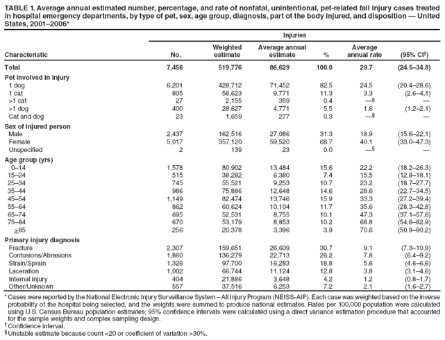 TABLE 1. Average annual estimated number, percentage, and rate of nonfatal, unintentional, pet-related fall injury cases treated in hospital emergency departments, by type of pet, sex, age group, diagnosis, part of the body injured, and disposition � United States, 2001�2006*
Injuries
Characteristic
No.
Weighted
estimate
Average annual estimate
%
Average annual rate
(95% CI�)
Total
7,456
519,776
86,629
100.0
29.7
(24.5�34.8)
Pet involved in injury
1 dog
6,201
428,712
71,452
82.5
24.5
(20.4�28.6)
1 cat
805
58,623
9,771
11.3
3.3
(2.6�4.1)
>1 cat
27
2,155
359
0.4
��
�
>1 dog
400
28,627
4,771
5.5
1.6
(1.2�2.1)
Cat and dog
23
1,659
277
0.3
��
�
Sex of injured person
Male
2,437
162,516
27,086
31.3
18.9
(15.6�22.1)
Female
5,017
357,120
59,520
68.7
40.1
(33.0�47.3)
Unspecified
2
139
23
0.0
��
�
Age group (yrs)
0�14
1,578
80,902
13,484
15.6
22.2
(18.2�26.3)
15�24
515
38,282
6,380
7.4
15.5
(12.8�18.1)
25�34
745
55,521
9,253
10.7
23.2
(18.7�27.7)
35�44
986
75,886
12,648
14.6
28.6
(22.7�34.5)
45�54
1,149
82,474
13,746
15.9
33.3
(27.2�39.4)
55�64
862
60,624
10,104
11.7
35.6
(28.3�42.8)
65�74
695
52,531
8,755
10.1
47.3
(37.1�57.6)
75�84
670
53,179
8,853
10.2
68.8
(54.6�82.9)
>85
256
20,378
3,396
3.9
70.6
(50.9�90.2)
Primary injury diagnosis
Fracture
2,307
159,651
26,609
30.7
9.1
(7.3�10.9)
Contusions/Abrasions
1,860
136,279
22,713
26.2
7.8
(6.4�9.2)
Strain/Sprain
1,326
97,700
16,283
18.8
5.6
(4.6�6.6)
Laceration
1,002
66,744
11,124
12.8
3.8
(3.1�4.6)
Internal injury
404
21,886
3,648
4.2
1.2
(0.8�1.7)
Other/Unknown
557
37,516
6,253
7.2
2.1
(1.6�2.7)
* Cases were reported by the National Electronic Injury Surveillance System � All Injury Program (NEISS-AIP). Each case was weighted based on the inverse probability of the hospital being selected, and the weights were summed to produce national estimates. Rates per 100,000 population were calculated using U.S. Census Bureau population estimates; 95% confidence intervals were calculated using a direct variance estimation procedure that accounted for the sample weights and complex sampling design.
� Confidence interval.
� Unstable estimate because count <20 or coefficient of variation >30%.
