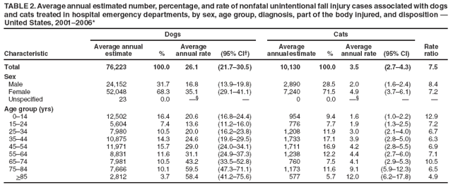 TABLE 2. Average annual estimated number, percentage, and rate of nonfatal unintentional fall injury cases associated with dogs and cats treated in hospital emergency departments, by sex, age group, diagnosis, part of the body injured, and disposition � United States, 2001�2006*
Dogs
Cats
Characteristic
Average annual
estimate
%
Average annual rate
(95% CI�)
Average annual estimate
%
Average annual rate
(95% CI)
Rate
ratio
Total
76,223
100.0
26.1
(21.7�30.5)
10,130
100.0
3.5
(2.7�4.3)
7.5
Sex
Male
24,152
31.7
16.8
(13.9�19.8)
2,890
28.5
2.0
(1.6�2.4)
8.4
Female
52,048
68.3
35.1
(29.1�41.1)
7,240
71.5
4.9
(3.7�6.1)
7.2
Unspecified
23
0.0
��
�
0
0.0
��
�
�
Age group (yrs)
0�14
12,502
16.4
20.6
(16.8�24.4)
954
9.4
1.6
(1.0�2.2)
12.9
15�24
5,604
7.4
13.6
(11.2�16.0)
776
7.7
1.9
(1.3�2.5)
7.2
25�34
7,980
10.5
20.0
(16.2�23.8)
1,208
11.9
3.0
(2.1�4.0)
6.7
35�44
10,875
14.3
24.6
(19.6�29.5)
1,733
17.1
3.9
(2.8�5.0)
6.3
45�54
11,971
15.7
29.0
(24.0�34.1)
1,711
16.9
4.2
(2.8�5.5)
6.9
55�64
8,831
11.6
31.1
(24.9�37.3)
1,238
12.2
4.4
(2.7�6.0)
7.1
65�74
7,981
10.5
43.2
(33.5�52.8)
760
7.5
4.1
(2.9�5.3)
10.5
75�84
7,666
10.1
59.5
(47.3�71.1)
1,173
11.6
9.1
(5.9�12.3)
6.5
>85
2,812
3.7
58.4
(41.2�75.6)
577
5.7
12.0
(6.2�17.8)
4.9