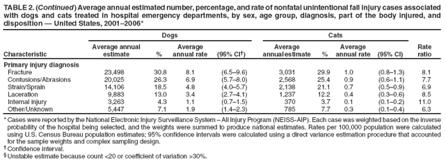 TABLE 2. (Continued) Average annual estimated number, percentage, and rate of nonfatal unintentional fall injury cases associated with dogs and cats treated in hospital emergency departments, by sex, age group, diagnosis, part of the body injured, and disposition � United States, 2001�2006*
Dogs
Cats
Characteristic
Average annual
estimate
%
Average annual rate
(95% CI�)
Average annual estimate
%
Average annual rate
(95% CI)
Rate
ratio
Primary injury diagnosis
Fracture
23,498
30.8
8.1
(6.5�9.6)
3,031
29.9
1.0
(0.8�1.3)
8.1
Contusions/Abrasions
20,025
26.3
6.9
(5.7�8.0)
2,568
25.4
0.9
(0.6�1.1)
7.7
Strain/Sprain
14,106
18.5
4.8
(4.0�5.7)
2,138
21.1
0.7
(0.5�0.9)
6.9
Laceration
9,883
13.0
3.4
(2.7�4.1)
1,237
12.2
0.4
(0.3�0.6)
8.5
Internal injury
3,263
4.3
1.1
(0.7�1.5)
370
3.7
0.1
(0.1�0.2)
11.0
Other/Unknown
5,447
7.1
1.9
(1.4�2.3)
785
7.7
0.3
(0.1�0.4)
6.3
* Cases were reported by the National Electronic Injury Surveillance System � All Injury Program (NEISS-AIP). Each case was weighted based on the inverse probability of the hospital being selected, and the weights were summed to produce national estimates. Rates per 100,000 population were calculated using U.S. Census Bureau population estimates; 95% confidence intervals were calculated using a direct variance estimation procedure that accounted for the sample weights and complex sampling design.
� Confidence interval.
� Unstable estimate because count <20 or coefficient of variation >30%.