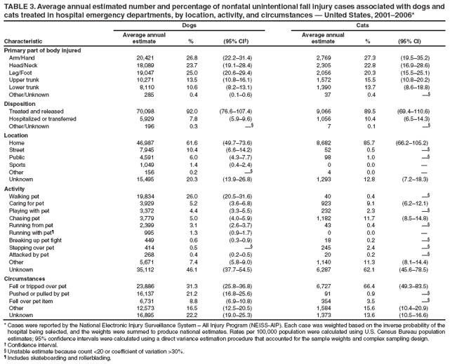 TABLE 3. Average annual estimated number and percentage of nonfatal unintentional fall injury cases associated with dogs and cats treated in hospital emergency departments, by location, activity, and circumstances � United States, 2001�2006*
Dogs
Cats
Characteristic
Average annual
estimate
%
(95% CI�)
Average annual
estimate
%
(95% CI)
Primary part of body injured
Arm/Hand
20,421
26.8
(22.2�31.4)
2,769
27.3
(19.5�35.2)
Head/Neck
18,089
23.7
(19.1�28.4)
2,305
22.8
(16.9�28.6)
Leg/Foot
19,047
25.0
(20.6�29.4)
2,056
20.3
(15.5�25.1)
Upper trunk
10,271
13.5
(10.8�16.1)
1,572
15.5
(10.8�20.2)
Lower trunk
8,110
10.6
(8.2�13.1)
1,390
13.7
(8.6�18.8)
Other/Unknown
285
0.4
(0.1�0.6)
37
0.4
��
Disposition
Treated and released
70,098
92.0
(76.6�107.4)
9,066
89.5
(69.4�110.6)
Hospitalized or transferred
5,929
7.8
(5.9�9.6)
1,056
10.4
(6.5�14.3)
Other/Unknown
196
0.3
��
7
0.1
��
Location
Home
46,987
61.6
(49.7�73.6)
8,682
85.7
(66.2�105.2)
Street
7,945
10.4
(6.6�14.2)
52
0.5
��
Public
4,591
6.0
(4.3�7.7)
98
1.0
��
Sports
1,049
1.4
(0.4�2.4)
0
0.0
�
Other
156
0.2
��
4
0.0
�
Unknown
15,495
20.3
(13.9�26.8)
1,293
12.8
(7.2�18.3)
Activity
Walking pet
19,834
26.0
(20.5�31.6)
40
0.4
��
Caring for pet
3,929
5.2
(3.6�6.8)
923
9.1
(6.2�12.1)
Playing with pet
3,372
4.4
(3.3�5.5)
232
2.3
��
Chasing pet
3,779
5.0
(4.0�5.9)
1,182
11.7
(8.5�14.8)
Running from pet
2,399
3.1
(2.6�3.7)
43
0.4
��
Running with pet�
995
1.3
(0.9�1.7)
0
0.0
�
Breaking up pet fight
449
0.6
(0.3�0.9)
18
0.2
��
Stepping over pet
414
0.5
��
245
2.4
��
Attacked by pet
268
0.4
(0.2�0.5)
20
0.2
��
Other
5,671
7.4
(5.8�9.0)
1,140
11.3
(8.1�14.4)
Unknown
35,112
46.1
(37.7�54.5)
6,287
62.1
(45.6�78.5)
Circumstances
Fell or tripped over pet
23,886
31.3
(25.8�36.8)
6,727
66.4
(49.3�83.5)
Pushed or pulled by pet
16,137
21.2
(16.8�25.6)
91
0.9
��
Fell over pet item
6,731
8.8
(6.9�10.8)
354
3.5
��
Other
12,573
16.5
(12.5�20.5)
1,584
15.6
(10.4�20.9)
Unknown
16,895
22.2
(19.0�25.3)
1,373
13.6
(10.5�16.6)
* Cases were reported by the National Electronic Injury Surveillance System � All Injury Program (NEISS-AIP). Each case was weighted based on the inverse probability of the hospital being selected, and the weights were summed to produce national estimates. Rates per 100,000 population were calculated using U.S. Census Bureau population estimates; 95% confidence intervals were calculated using a direct variance estimation procedure that accounted for the sample weights and complex sampling design.
� Confidence interval.
� Unstable estimate because count <20 or coefficient of variation >30%.
� Includes skateboarding and rollerblading.