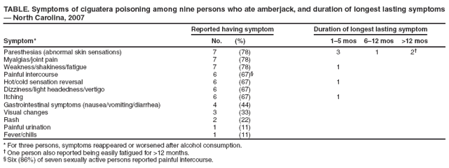 TABLE. Symptoms of ciguatera poisoning among nine persons who ate amberjack, and duration of longest lasting symptoms � North Carolina, 2007
Symptom*
Reported having symptom
Duration of longest lasting symptom
No.
(%)
1�5 mos
6�12 mos
>12 mos
Paresthesias (abnormal skin sensations)
7
(78)
3
1
2�
Myalgias/joint pain
7
(78)
Weakness/shakiness/fatigue
7
(78)
1
Painful intercourse
6
(67)�
Hot/cold sensation reversal
6
(67)
1
Dizziness/light headedness/vertigo
6
(67)
Itching
6
(67)
1
Gastrointestinal symptoms (nausea/vomiting/diarrhea)
4
(44)
Visual changes
3
(33)
Rash
2
(22)
Painful urination
1
(11)
Fever/chills
1
(11)
* For three persons, symptoms reappeared or worsened after alcohol consumption.
� One person also reported being easily fatigued for >12 months.
� Six (86%) of seven sexually active persons reported painful intercourse.