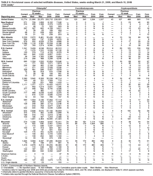 TABLE II. Provisional cases of selected notifiable diseases, United States, weeks ending March 21, 2009, and March 15, 2008
(11th week)*
Reporting area
Chlamydia�
Coccidiodomycosis
Cryptosporidiosis
Current week
Previous
52 weeks
Cum
2009
Cum
2008
Current week
Previous
52 weeks
Cum
2009
Cum
2008
Current week
Previous
52 week
Cum
2009
Cum
2008
Med
Max
Med
Max
Med
Max
United States
10,774
21,886
25,375
205,712
230,023
131
125
343
1,584
1,507
43
107
466
693
710
New England
571
729
1,656
8,102
7,240
�
0
0
�
1
�
5
23
40
80
Connecticut
215
226
1,306
2,374
1,478
N
0
0
N
N
�
0
4
4
41
Maine�
�
48
72
522
563
N
0
0
N
N
�
1
6
3
1
Massachusetts
267
327
955
4,158
3,811
N
0
0
N
N
�
2
13
23
18
New Hampshire
3
39
63
189
458
�
0
0
�
1
�
1
4
5
6
Rhode Island�
68
51
208
620
677
�
0
0
�
�
�
0
3
1
2
Vermont�
18
21
53
239
253
N
0
0
N
N
�
1
7
4
12
Mid. Atlantic
2,233
2,872
6,461
30,436
25,091
�
0
0
�
�
4
13
34
80
92
New Jersey
364
404
747
3,329
4,979
N
0
0
N
N
�
0
2
�
8
New York (Upstate)
676
555
4,229
5,764
4,696
N
0
0
N
N
2
4
17
29
19
New York City
1,086
1,118
3,381
13,258
6,186
N
0
0
N
N
�
1
8
13
23
Pennsylvania
107
783
1,074
8,085
9,230
N
0
0
N
N
2
5
15
38
42
E.N. Central
1,341
3,409
4,248
26,914
40,310
1
1
3
6
9
8
26
125
156
158
Illinois
17
1,076
1,315
6,228
12,130
N
0
0
N
N
�
3
13
12
17
Indiana
130
379
713
4,133
4,376
N
0
0
N
N
�
3
13
13
14
Michigan
941
842
1,225
9,857
9,431
�
0
3
1
6
1
5
13
38
36
Ohio
39
794
1,300
3,398
9,828
1
0
2
5
3
6
6
59
56
45
Wisconsin
214
299
488
3,298
4,545
N
0
0
N
N
1
9
46
37
46
W.N. Central
695
1,324
1,550
12,854
13,946
�
0
2
�
�
8
16
68
80
97
Iowa
�
171
250
1,571
1,874
N
0
0
N
N
2
4
30
15
27
Kansas
232
184
402
2,109
1,844
N
0
0
N
N
2
1
8
14
12
Minnesota
�
271
310
2,026
3,209
�
0
0
�
�
1
4
14
13
23
Missouri
328
491
566
5,427
4,976
�
0
2
�
�
2
3
13
20
12
Nebraska�
75
99
254
910
1,039
N
0
0
N
N
1
2
8
12
14
North Dakota
7
28
60
156
441
N
0
0
N
N
�
0
2
�
1
South Dakota
53
57
85
655
563
N
0
0
N
N
�
1
9
6
8
S. Atlantic
2,380
3,845
6,326
35,239
40,714
1
0
1
4
1
9
19
47
169
116
Delaware
163
69
151
1,069
770
�
0
1
1
�
�
0
1
�
4
District of Columbia
�
126
201
858
1,419
�
0
0
�
�
�
0
2
�
2
Florida
1,111
1,377
1,571
15,422
14,072
N
0
0
N
N
2
8
35
60
59
Georgia
�
662
1,274
2,631
7,285
N
0
0
N
N
4
5
13
75
28
Maryland�
377
448
692
4,735
4,436
1
0
1
3
1
1
1
4
6
1
North Carolina
�
0
460
�
2,352
N
0
0
N
N
2
0
16
22
7
South Carolina�
717
488
3,038
5,042
4,379
N
0
0
N
N
�
1
4
3
5
Virginia�
�
616
1,041
4,696
5,234
N
0
0
N
N
�
1
4
2
6
West Virginia
12
63
102
786
767
N
0
0
N
N
�
0
3
1
4
E.S. Central
680
1,654
2,139
17,902
17,114
�
0
0
�
�
�
3
9
17
23
Alabama�
�
469
553
3,977
5,405
N
0
0
N
N
�
1
6
3
12
Kentucky
128
248
380
2,712
2,549
N
0
0
N
N
�
1
4
6
3
Mississippi
�
419
764
4,677
3,351
N
0
0
N
N
�
0
2
4
3
Tennessee�
552
540
798
6,536
5,809
N
0
0
N
N
�
1
6
4
5
W.S. Central
675
2,839
3,515
27,132
30,564
�
0
1
�
1
3
8
187
32
29
Arkansas�
375
276
455
3,436
2,968
N
0
0
N
N
�
1
7
2
2
Louisiana
196
419
775
2,813
3,788
�
0
1
�
1
�
1
5
5
6
Oklahoma
104
196
407
1,203
2,388
N
0
0
N
N
3
1
16
10
9
Texas�
�
1,901
2,464
19,680
21,420
N
0
0
N
N
�
6
181
15
12
Mountain
274
1,256
1,984
9,637
15,411
78
89
181
1,114
1,026
2
8
38
44
54
Arizona
31
455
645
2,467
5,003
76
86
179
1,094
996
1
1
9
6
11
Colorado
�
170
588
1,037
3,810
N
0
0
N
N
�
1
12
8
7
Idaho�
100
67
314
824
851
N
0
0
N
N
1
1
5
7
12
Montana�
5
59
87
581
643
N
0
0
N
N
�
1
3
3
6
Nevada�
124
176
415
2,245
2,123
2
0
6
15
13
�
0
1
5
�
New Mexico�
�
149
455
1,316
1,556
�
0
2
1
9
�
2
24
9
8
Utah
�
108
252
693
1,190
�
0
1
4
8
�
0
6
1
5
Wyoming�
14
33
95
474
235
�
0
1
�
�
�
0
2
5
5
Pacific
1,925
3,684
4,447
37,496
39,633
51
36
172
460
469
9
8
30
75
61
Alaska
74
80
188
911
961
N
0
0
N
N
�
0
1
1
�
California
1,416
2,878
3,314
30,205
30,490
51
36
172
460
469
7
5
14
44
41
Hawaii
�
110
248
892
1,180
N
0
0
N
N
�
0
1
�
1
Oregon�
144
187
631
2,156
2,155
N
0
0
N
N
1
1
5
25
11
Washington
291
384
502
3,332
4,847
N
0
0
N
N
1
1
17
5
8
American Samoa
�
0
14
�
37
N
0
0
N
N
N
0
0
N
N
C.N.M.I.
�
�
�
�
�
�
�
�
�
�
�
�
�
�
�
Guam
�
4
24
�
21
�
0
0
�
�
�
0
0
�
�
Puerto Rico
180
127
333
1,673
1,175
N
0
0
N
N
N
0
0
N
N
U.S. Virgin Islands
�
12
23
�
150
�
0
0
�
�
�
0
0
�
�
C.N.M.I.: Commonwealth of Northern Mariana Islands.
U: Unavailable. �: No reported cases. N: Not notifiable. Cum: Cumulative year-to-date counts. Med: Median. Max: Maximum.
* Incidence data for reporting year 2008 and 2009 are provisional. Data for HIV/AIDS, AIDS, and TB, when available, are displayed in Table IV, which appears quarterly.
� Chlamydia refers to genital infections caused by Chlamydia trachomatis.
� Contains data reported through the National Electronic Disease Surveillance System (NEDSS).