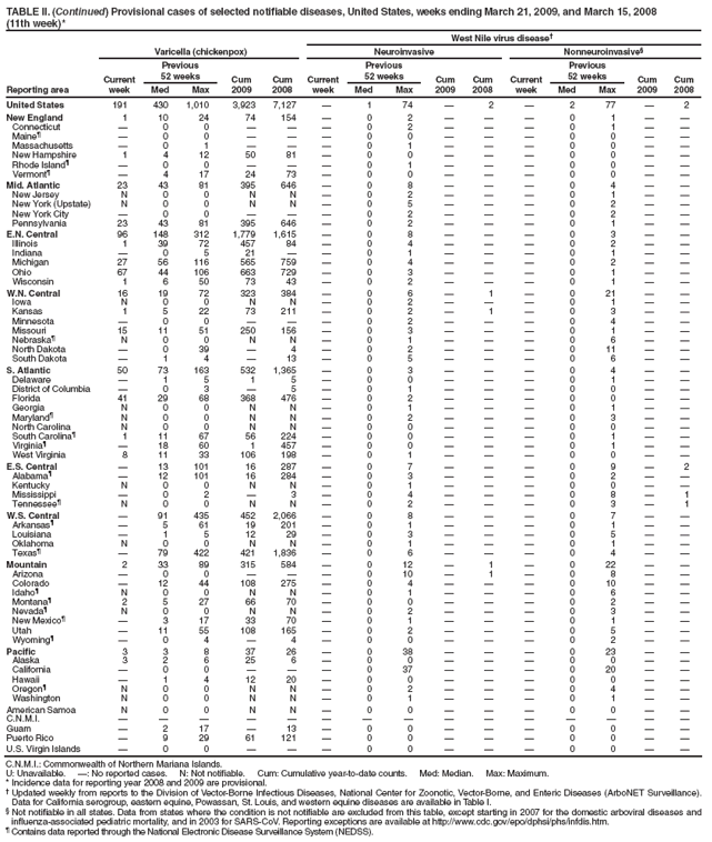 TABLE II. (Continued) Provisional cases of selected notifiable diseases, United States, weeks ending March 21, 2009, and March 15, 2008
(11th week)*
West Nile virus disease�
Reporting area
Varicella (chickenpox)
Neuroinvasive
Nonneuroinvasive�
Current week
Previous
52 weeks
Cum 2009
Cum 2008
Current week
Previous
52 weeks
Cum 2009
Cum
2008
Current week
Previous
52 weeks
Cum 2009
Cum 2008
Med
Max
Med
Max
Med
Max
United States
191
430
1,010
3,923
7,127
�
1
74
�
2
�
2
77
�
2
New England
1
10
24
74
154
�
0
2
�
�
�
0
1
�
�
Connecticut
�
0
0
�
�
�
0
2
�
�
�
0
1
�
�
Maine�
�
0
0
�
�
�
0
0
�
�
�
0
0
�
�
Massachusetts
�
0
1
�
�
�
0
1
�
�
�
0
0
�
�
New Hampshire
1
4
12
50
81
�
0
0
�
�
�
0
0
�
�
Rhode Island�
�
0
0
�
�
�
0
1
�
�
�
0
0
�
�
Vermont�
�
4
17
24
73
�
0
0
�
�
�
0
0
�
�
Mid. Atlantic
23
43
81
395
646
�
0
8
�
�
�
0
4
�
�
New Jersey
N
0
0
N
N
�
0
2
�
�
�
0
1
�
�
New York (Upstate)
N
0
0
N
N
�
0
5
�
�
�
0
2
�
�
New York City
�
0
0
�
�
�
0
2
�
�
�
0
2
�
�
Pennsylvania
23
43
81
395
646
�
0
2
�
�
�
0
1
�
�
E.N. Central
96
148
312
1,779
1,615
�
0
8
�
�
�
0
3
�
�
Illinois
1
39
72
457
84
�
0
4
�
�
�
0
2
�
�
Indiana
�
0
5
21
�
�
0
1
�
�
�
0
1
�
�
Michigan
27
56
116
565
759
�
0
4
�
�
�
0
2
�
�
Ohio
67
44
106
663
729
�
0
3
�
�
�
0
1
�
�
Wisconsin
1
6
50
73
43
�
0
2
�
�
�
0
1
�
�
W.N. Central
16
19
72
323
384
�
0
6
�
1
�
0
21
�
�
Iowa
N
0
0
N
N
�
0
2
�
�
�
0
1
�
�
Kansas
1
5
22
73
211
�
0
2
�
1
�
0
3
�
�
Minnesota
�
0
0
�
�
�
0
2
�
�
�
0
4
�
�
Missouri
15
11
51
250
156
�
0
3
�
�
�
0
1
�
�
Nebraska�
N
0
0
N
N
�
0
1
�
�
�
0
6
�
�
North Dakota
�
0
39
�
4
�
0
2
�
�
�
0
11
�
�
South Dakota
�
1
4
�
13
�
0
5
�
�
�
0
6
�
�
S. Atlantic
50
73
163
532
1,365
�
0
3
�
�
�
0
4
�
�
Delaware
�
1
5
1
5
�
0
0
�
�
�
0
1
�
�
District of Columbia
�
0
3
�
5
�
0
1
�
�
�
0
0
�
�
Florida
41
29
68
368
476
�
0
2
�
�
�
0
0
�
�
Georgia
N
0
0
N
N
�
0
1
�
�
�
0
1
�
�
Maryland�
N
0
0
N
N
�
0
2
�
�
�
0
3
�
�
North Carolina
N
0
0
N
N
�
0
0
�
�
�
0
0
�
�
South Carolina�
1
11
67
56
224
�
0
0
�
�
�
0
1
�
�
Virginia�
�
18
60
1
457
�
0
0
�
�
�
0
1
�
�
West Virginia
8
11
33
106
198
�
0
1
�
�
�
0
0
�
�
E.S. Central
�
13
101
16
287
�
0
7
�
�
�
0
9
�
2
Alabama�
�
12
101
16
284
�
0
3
�
�
�
0
2
�
�
Kentucky
N
0
0
N
N
�
0
1
�
�
�
0
0
�
�
Mississippi
�
0
2
�
3
�
0
4
�
�
�
0
8
�
1
Tennessee�
N
0
0
N
N
�
0
2
�
�
�
0
3
�
1
W.S. Central
�
91
435
452
2,066
�
0
8
�
�
�
0
7
�
�
Arkansas�
�
5
61
19
201
�
0
1
�
�
�
0
1
�
�
Louisiana
�
1
5
12
29
�
0
3
�
�
�
0
5
�
�
Oklahoma
N
0
0
N
N
�
0
1
�
�
�
0
1
�
�
Texas�
�
79
422
421
1,836
�
0
6
�
�
�
0
4
�
�
Mountain
2
33
89
315
584
�
0
12
�
1
�
0
22
�
�
Arizona
�
0
0
�
�
�
0
10
�
1
�
0
8
�
�
Colorado
�
12
44
108
275
�
0
4
�
�
�
0
10
�
�
Idaho�
N
0
0
N
N
�
0
1
�
�
�
0
6
�
�
Montana�
2
5
27
66
70
�
0
0
�
�
�
0
2
�
�
Nevada�
N
0
0
N
N
�
0
2
�
�
�
0
3
�
�
New Mexico�
�
3
17
33
70
�
0
1
�
�
�
0
1
�
�
Utah
�
11
55
108
165
�
0
2
�
�
�
0
5
�
�
Wyoming�
�
0
4
�
4
�
0
0
�
�
�
0
2
�
�
Pacific
3
3
8
37
26
�
0
38
�
�
�
0
23
�
�
Alaska
3
2
6
25
6
�
0
0
�
�
�
0
0
�
�
California
�
0
0
�
�
�
0
37
�
�
�
0
20
�
�
Hawaii
�
1
4
12
20
�
0
0
�
�
�
0
0
�
�
Oregon�
N
0
0
N
N
�
0
2
�
�
�
0
4
�
�
Washington
N
0
0
N
N
�
0
1
�
�
�
0
1
�
�
American Samoa
N
0
0
N
N
�
0
0
�
�
�
0
0
�
�
C.N.M.I.
�
�
�
�
�
�
�
�
�
�
�
�
�
�
�
Guam
�
2
17
�
13
�
0
0
�
�
�
0
0
�
�
Puerto Rico
�
9
29
61
121
�
0
0
�
�
�
0
0
�
�
U.S. Virgin Islands
�
0
0
�
�
�
0
0
�
�
�
0
0
�
�
C.N.M.I.: Commonwealth of Northern Mariana Islands.
U: Unavailable. �: No reported cases. N: Not notifiable. Cum: Cumulative year-to-date counts. Med: Median. Max: Maximum.
* Incidence data for reporting year 2008 and 2009 are provisional.
� Updated weekly from reports to the Division of Vector-Borne Infectious Diseases, National Center for Zoonotic, Vector-Borne, and Enteric Diseases (ArboNET Surveillance). Data for California serogroup, eastern equine, Powassan, St. Louis, and western equine diseases are available in Table I.
� Not notifiable in all states. Data from states where the condition is not notifiable are excluded from this table, except starting in 2007 for the domestic arboviral diseases and influenza-associated pediatric mortality, and in 2003 for SARS-CoV. Reporting exceptions are available at http://www.cdc.gov/epo/dphsi/phs/infdis.htm.
� Contains data reported through the National Electronic Disease Surveillance System (NEDSS).