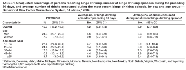 TABLE 1. Unadjusted percentage of persons reporting binge drinking, number of binge drinking episodes during the preceding 30 days, and average number of drinks consumed during the most recent binge drinking episode, by sex and age group � Behavioral Risk Factor Surveillance System, 14 states,* 2004
Prevalence
Average no. of binge drinking episodes,� preceding 30 days
Average no. of drinks consumed during most recent binge drinking episode�
Characteristic
% (95% CI�)
No. (95% CI)
No. (95% CI)
Overall
15.9 (15.2�16.6)
4.2 (3.9�4.4)
8.0 (7.7�8.2)
Sex
Men
24.3 (23.1�25.6)
4.6 (4.3�4.9)
8.3 (8.0�8.6)
Women
7.9 (7.3�8.5)
2.9 (2.7�3.1)
6.9 (6.6�7.3)
Age group (yrs)
18�24
27.4 (24.6�30.4)
4.7 (4.0�5.3)
9.8 (9.1�10.4)
25�34
24.4 (22.5�26.4)
3.4 (3.1�3.8)
8.0 (7.6�8.4)
35�44
17.3 (15.9�18.8)
4.0 (3.5�4.4)
7.3 (7.0�7.6)
45�64
10.9 (10.1�11.9)
4.4 (3.9�4.9)
6.9 (6.6�7.1)
>65
3.7 (3.0�4.6)
6.8 (4.6�9.1)
6.4 (5.4�7.3)
* California, Delaware, Idaho, Maine, Michigan, Minnesota, Montana, Nevada, New Hampshire, New Mexico, North Dakota, Virginia, Wisconsin, and Wyoming.
� Among the 8,381 respondents who reported binge drinking.
� Confidence interval.