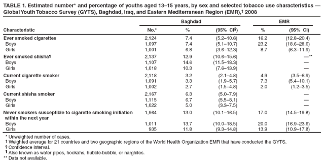 TABLE 1. Estimated number* and percentage of youths aged 13�15 years, by sex and selected tobacco use characteristics � Global Youth Tobacco Survey (GYTS), Baghdad, Iraq, and Eastern Mediterranean Region (EMR),� 2008
Characteristic
Baghdad
EMR
No.*
%
(95% CI�)
%
(95% CI)
Ever smoked cigarettes
2,124
7.4
(5.2�10.6)
16.2
(12.8�20.4)
Boys
1,097
7.4
(5.1�10.7)
23.2
(18.6�28.6)
Girls
1,001
6.8
(3.6�12.3)
8.7
(6.3�11.9)
Ever smoked shisha�
2,137
12.9
(10.6�15.6)
�**
Boys
1,107
14.6
(11.5�18.3)
�
Girls
1,018
10.3
(7.6�13.9)
�
Current cigarette smoker
2,118
3.2
(2.1�4.8)
4.9
(3.5�6.9)
Boys
1,091
3.3
(1.9�5.7)
7.3
(5.4�10.1)
Girls
1,002
2.7
(1.5�4.8)
2.0
(1.2�3.5)
Current shisha smoker
2,167
6.3
(5.0�7.9)
�
Boys
1,115
6.7
(5.5�8.1)
�
Girls
1,022
5.0
(3.3�7.5)
�
Never smokers susceptible to cigarette smoking initiation
within the next year
1,964
13.0
(10.1�16.5)
17.0
(14.5�19.8)
Boys
1,011
13.7
(10.0�18.5)
20.0
(16.9�23.6)
Girls
935
11.8
(9.3�14.8)
13.9
(10.9�17.8)
* Unweighted number of cases.
� Weighted average for 21 countries and two geographic regions of the World Health Organization EMR that have conducted the GYTS.
� Confidence interval.
� Also known as water pipes, hookahs, hubble-bubble, or narghiles.
** Data not available.