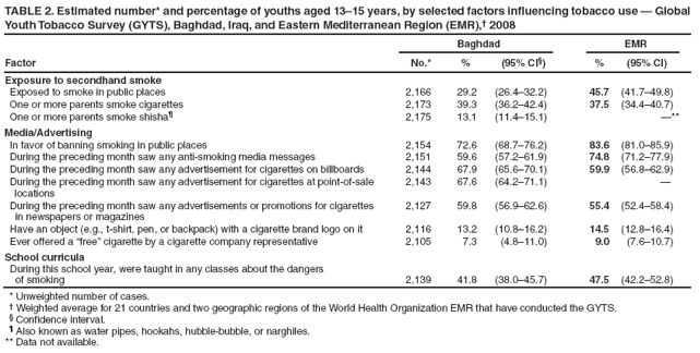 TABLE 2. Estimated number* and percentage of youths aged 13�15 years, by selected factors influencing tobacco use � Global Youth Tobacco Survey (GYTS), Baghdad, Iraq, and Eastern Mediterranean Region (EMR),� 2008
Factor
Baghdad
EMR
No.*
%
(95% CI�)
%
(95% CI)
Exposure to secondhand smoke
Exposed to smoke in public places
2,166
29.2
(26.4�32.2)
45.7
(41.7�49.8)
One or more parents smoke cigarettes
2,173
39.3
(36.2�42.4)
37.5
(34.4�40.7)
One or more parents smoke shisha�
2,175
13.1
(11.4�15.1)
�**
Media/Advertising
In favor of banning smoking in public places
2,154
72.6
(68.7�76.2)
83.6
(81.0�85.9)
During the preceding month saw any anti-smoking media messages
2,151
59.6
(57.2�61.9)
74.8
(71.2�77.9)
During the preceding month saw any advertisement for cigarettes on billboards
2,144
67.9
(65.6�70.1)
59.9
(56.8�62.9)
During the preceding month saw any advertisement for cigarettes at point-of-sale locations
2,143
67.6
(64.2�71.1)
�
During the preceding month saw any advertisements or promotions for cigarettes
in newspapers or magazines
2,127
59.8
(56.9�62.6)
55.4
(52.4�58.4)
Have an object (e.g., t-shirt, pen, or backpack) with a cigarette brand logo on it
2,116
13.2
(10.8�16.2)
14.5
(12.8�16.4)
Ever offered a �free� cigarette by a cigarette company representative
2,105
7.3
(4.8�11.0)
9.0
(7.6�10.7)
School curricula
During this school year, were taught in any classes about the dangers
of smoking
2,139
41.8
(38.0�45.7)
47.5
(42.2�52.8)
* Unweighted number of cases.
� Weighted average for 21 countries and two geographic regions of the World Health Organization EMR that have conducted the GYTS.
� Confidence interval.
� Also known as water pipes, hookahs, hubble-bubble, or narghiles.
** Data not available.
