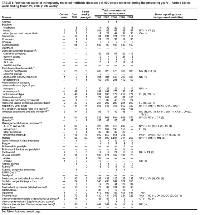 TABLE I. Provisional cases of infrequently reported notifiable diseases (<1,000 cases reported during the preceding year) � United States, week ending March 28, 2009 (12th week)*
Disease
Current week
Cum 2009
5-year weekly average�
Total cases reported for previous years
States reporting cases
during current week (No.)
2008
2007
2006
2005
2004
Anthrax
�
�
�
�
1
1
�
�
Botulism:
foodborne
�
5
0
14
32
20
19
16
infant
2
12
2
101
85
97
85
87
NY (1), VA (1)
other (wound and unspecified)
1
7
0
19
27
48
31
30
CA (1)
Brucellosis
�
12
1
81
131
121
120
114
Chancroid
�
9
1
29
23
33
17
30
Cholera
�
1
�
3
7
9
8
6
Cyclosporiasis�
�
21
3
135
93
137
543
160
Diphtheria
�
�
�
�
�
�
�
�
Domestic arboviral diseases�,�:
California serogroup
�
�
0
49
55
67
80
112
eastern equine
�
�
�
3
4
8
21
6
Powassan
�
�
�
2
7
1
1
1
St. Louis
�
�
�
10
9
10
13
12
western equine
�
�
�
�
�
�
�
�
Ehrlichiosis/Anaplasmosis�,**:
Ehrlichia chaffeensis
2
28
2
902
828
578
506
338
MN (1), GA (1)
Ehrlichia ewingii
�
�
�
8
�
�
�
�
Anaplasma phagocytophilum
1
9
1
601
834
646
786
537
NC (1)
undetermined
�
4
1
62
337
231
112
59
Haemophilus influenzae,��
invasive disease (age <5 yrs):
serotype b
1
7
0
30
22
29
9
19
NV (1)
nonserotype b
�
49
4
192
199
175
135
135
unknown serotype
2
48
4
181
180
179
217
177
FL (1), TN (1)
Hansen disease�
�
13
2
79
101
66
87
105
Hantavirus pulmonary syndrome�
�
1
0
18
32
40
26
24
Hemolytic uremic syndrome, postdiarrheal�
2
27
2
267
292
288
221
200
FL (1), CA (1)
Hepatitis C viral, acute
10
147
14
866
845
766
652
720
NY (1), OH (1), MI (6), ID (1), WA (1)
HIV infection, pediatric (age <13 years)��
�
�
3
�
�
�
380
436
Influenza-associated pediatric mortality�,��
8
44
2
88
77
43
45
�
MD (1), NC (1), KY (1), WA (1), CA (1), OH (2), NV (1)
Listeriosis
8
104
11
725
808
884
896
753
NY (2), NC (1), CA (5)
Measles***
�
4
2
137
43
55
66
37
Meningococcal disease, invasive���:
A, C, Y, and W-135
4
67
9
326
325
318
297
�
NY (1), KS (1), FL (1), AR (1)
serogroup B
2
30
4
178
167
193
156
�
FL (2)
other serogroup
�
4
1
30
35
32
27
�
unknown serogroup
7
115
19
602
550
651
765
�
PA (1), OH (3), FL (1), TN (1), ID (1)
Mumps
4
68
50
424
800
6,584
314
258
NY (1), OH (1), MN (2)
Novel influenza A virus infections
�
1
�
2
4
N
N
N
Plague
�
�
�
1
7
17
8
3
Poliomyelitis, paralytic
�
�
�
�
�
�
1
�
Polio virus infection, nonparalytic�
�
�
�
�
�
N
N
N
Psittacosis�
2
5
0
11
12
21
16
12
RI (1), PA (1)
Q fever total �,���:
1
11
2
102
171
169
136
70
acute
�
8
1
92
�
�
�
�
chronic
1
3
0
10
�
�
�
�
OH (1)
Rabies, human
�
1
�
1
1
3
2
7
Rubella���
�
�
0
18
12
11
11
10
Rubella, congenital syndrome
�
1
�
�
�
1
1
�
SARS-CoV�,****
�
�
�
�
�
�
�
�
Smallpox�
�
�
�
�
�
�
�
�
Streptococcal toxic-shock syndrome�
3
40
5
146
132
125
129
132
VT (1), NY (1), OH (1)
Syphilis, congenital (age <1 yr)
�
29
7
346
430
349
329
353
Tetanus
�
3
0
19
28
41
27
34
Toxic-shock syndrome (staphylococcal)�
�
16
2
73
92
101
90
95
Trichinellosis
�
7
0
37
5
15
16
5
Tularemia
1
4
0
115
137
95
154
134
TN (1)
Typhoid fever
6
73
6
430
434
353
324
322
VA (1), NC (1), OK (1), CO (2), CA (1)
Vancomycin-intermediate Staphylococcus aureus�
2
11
0
46
37
6
2
�
CT (1), NC (1)
Vancomycin-resistant Staphylococcus aureus�
�
�
�
�
2
1
3
1
Vibriosis (noncholera Vibrio species infections)�
1
30
2
491
549
N
N
N
NC (1)
Yellow fever
�
�
�
�
�
�
�
�
See Table I footnotes on next page.