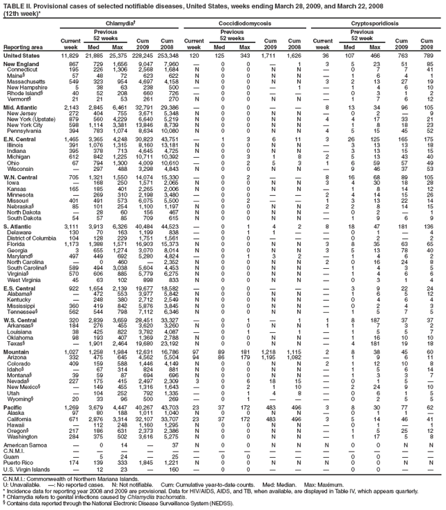 TABLE II. Provisional cases of selected notifiable diseases, United States, weeks ending March 28, 2009, and March 22, 2008
(12th week)*
Reporting area
Chlamydia�
Coccidiodomycosis
Cryptosporidiosis
Current week
Previous
52 weeks
Cum
2009
Cum
2008
Current week
Previous
52 weeks
Cum
2009
Cum
2008
Current week
Previous
52 week
Cum
2009
Cum
2008
Med
Max
Med
Max
Med
Max
United States
11,829
21,885
25,375
228,245
253,348
120
125
343
1,711
1,626
36
107
466
763
789
New England
867
729
1,656
9,047
7,960
�
0
0
�
1
3
5
23
51
85
Connecticut
195
226
1,306
2,568
1,684
N
0
0
N
N
�
0
7
7
41
Maine�
57
48
72
623
622
N
0
0
N
N
�
1
6
4
1
Massachusetts
549
323
954
4,697
4,158
N
0
0
N
N
3
2
13
27
19
New Hampshire
5
38
63
238
500
�
0
0
�
1
�
1
4
6
10
Rhode Island�
40
52
208
660
726
�
0
0
�
�
�
0
3
1
2
Vermont�
21
21
53
261
270
N
0
0
N
N
�
1
7
6
12
Mid. Atlantic
2,143
2,845
6,461
32,791
29,386
�
0
0
�
�
8
13
34
96
105
New Jersey
272
404
755
3,671
5,348
N
0
0
N
N
�
0
2
�
9
New York (Upstate)
879
560
4,229
6,640
5,219
N
0
0
N
N
4
4
17
33
21
New York City
598
1,114
3,381
13,846
8,739
N
0
0
N
N
�
1
8
18
23
Pennsylvania
394
783
1,074
8,634
10,080
N
0
0
N
N
4
5
15
45
52
E.N. Central
1,465
3,365
4,248
30,823
43,751
�
1
3
6
11
3
26
125
165
175
Illinois
391
1,076
1,315
8,160
13,181
N
0
0
N
N
�
3
13
13
18
Indiana
395
378
713
4,645
4,725
N
0
0
N
N
�
3
13
15
15
Michigan
612
842
1,225
10,711
10,392
�
0
3
1
8
2
5
13
43
40
Ohio
67
794
1,300
4,009
10,610
�
0
2
5
3
1
6
59
57
49
Wisconsin
�
297
488
3,298
4,843
N
0
0
N
N
�
9
46
37
53
W.N. Central
705
1,321
1,550
14,074
15,330
�
0
2
�
�
8
16
68
89
105
Iowa
�
168
250
1,571
2,065
N
0
0
N
N
3
4
30
18
28
Kansas
165
185
401
2,265
2,006
N
0
0
N
N
�
1
8
14
12
Minnesota
�
269
310
2,198
3,480
�
0
0
�
�
2
4
14
15
26
Missouri
401
491
573
6,075
5,500
�
0
2
�
�
1
3
13
22
14
Nebraska�
85
101
254
1,100
1,197
N
0
0
N
N
2
2
8
14
15
North Dakota
�
28
60
156
467
N
0
0
N
N
�
0
2
�
1
South Dakota
54
57
85
709
615
N
0
0
N
N
�
1
9
6
9
S. Atlantic
3,111
3,913
6,326
40,484
44,523
�
0
1
4
2
8
18
47
181
136
Delaware
130
70
163
1,199
838
�
0
1
1
�
�
0
1
�
4
District of Columbia
104
128
229
1,751
1,561
�
0
0
�
�
�
0
2
�
2
Florida
1,173
1,388
1,571
16,903
15,373
N
0
0
N
N
3
8
35
63
65
Georgia
3
655
1,274
3,070
8,014
N
0
0
N
N
3
5
13
78
40
Maryland�
497
449
692
5,280
4,824
�
0
1
3
2
�
1
4
6
2
North Carolina
�
0
460
�
2,352
N
0
0
N
N
2
0
16
24
8
South Carolina�
589
494
3,038
5,604
4,453
N
0
0
N
N
�
1
4
3
5
Virginia�
570
606
885
5,779
6,275
N
0
0
N
N
�
1
4
6
6
West Virginia
45
63
102
898
833
N
0
0
N
N
�
0
3
1
4
E.S. Central
922
1,654
2,139
19,677
18,582
�
0
0
�
�
�
3
9
22
24
Alabama�
�
472
553
3,977
5,842
N
0
0
N
N
�
1
6
5
12
Kentucky
�
248
380
2,712
2,549
N
0
0
N
N
�
0
4
6
4
Mississippi
360
419
842
5,876
3,845
N
0
0
N
N
�
0
2
4
3
Tennessee�
562
544
798
7,112
6,346
N
0
0
N
N
�
1
5
7
5
W.S. Central
320
2,839
3,659
28,451
33,327
�
0
1
�
1
1
8
187
37
37
Arkansas�
184
276
455
3,620
3,260
N
0
0
N
N
1
1
7
3
2
Louisiana
38
425
822
3,782
4,087
�
0
1
�
1
�
1
5
5
7
Oklahoma
98
193
407
1,369
2,788
N
0
0
N
N
�
1
16
10
10
Texas�
�
1,901
2,464
19,680
23,192
N
0
0
N
N
�
4
181
19
18
Mountain
1,027
1,258
1,984
12,631
16,786
97
89
181
1,218
1,115
2
8
38
45
60
Arizona
332
475
645
4,562
5,504
94
86
179
1,195
1,082
�
1
9
6
11
Colorado
409
159
588
1,446
4,149
N
0
0
N
N
2
1
12
10
8
Idaho�
�
67
314
824
881
N
0
0
N
N
�
1
5
6
14
Montana�
39
59
87
694
696
N
0
0
N
N
�
1
3
3
7
Nevada�
227
175
415
2,497
2,309
3
0
6
18
15
�
0
1
5
�
New Mexico�
�
149
455
1,316
1,643
�
0
2
1
10
�
2
24
9
10
Utah
�
104
252
792
1,335
�
0
1
4
8
�
0
6
1
5
Wyoming�
20
33
96
500
269
�
0
1
�
�
�
0
2
5
5
Pacific
1,269
3,679
4,447
40,267
43,703
23
37
172
483
496
3
8
30
77
62
Alaska
97
80
188
1,011
1,040
N
0
0
N
N
�
0
1
1
�
California
671
2,876
3,314
32,107
33,707
23
37
172
483
496
3
5
14
46
41
Hawaii
�
112
248
1,160
1,295
N
0
0
N
N
�
0
1
�
1
Oregon�
217
186
631
2,373
2,386
N
0
0
N
N
�
1
5
25
12
Washington
284
375
502
3,616
5,275
N
0
0
N
N
�
1
17
5
8
American Samoa
�
0
14
�
37
N
0
0
N
N
N
0
0
N
N
C.N.M.I.
�
�
�
�
�
�
�
�
�
�
�
�
�
�
�
Guam
�
5
24
�
25
�
0
0
�
�
�
0
0
�
�
Puerto Rico
174
139
333
1,845
1,221
N
0
0
N
N
N
0
0
N
N
U.S. Virgin Islands
�
12
23
�
160
�
0
0
�
�
�
0
0
�
�
C.N.M.I.: Commonwealth of Northern Mariana Islands.
U: Unavailable. �: No reported cases. N: Not notifiable. Cum: Cumulative year-to-date counts. Med: Median. Max: Maximum.
* Incidence data for reporting year 2008 and 2009 are provisional. Data for HIV/AIDS, AIDS, and TB, when available, are displayed in Table IV, which appears quarterly.
� Chlamydia refers to genital infections caused by Chlamydia trachomatis.
� Contains data reported through the National Electronic Disease Surveillance System (NEDSS).