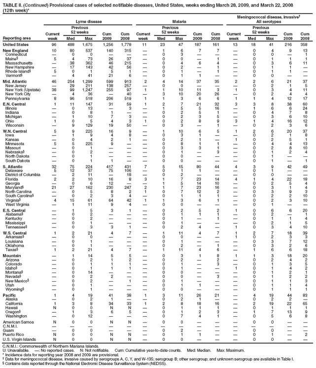 (12th week)*
Reporting area
Lyme disease
Malaria
Meningococcal disease, invasive�
All serotypes
Current week
Previous
52 weeks
Cum 2009
Cum 2008
Current week
Previous
52 weeks
Cum 2009
Cum 2008
Current week
Previous
52 weeks
Cum 2009
Cum 2008
Med
Max
Med
Max
Med
Max
United States
96
488
1,675
1,256
1,778
11
23
47
187
161
13
18
41
216
358
New England
10
80
537
140
315
�
1
6
7
7
�
0
4
9
13
Connecticut
�
0
0
�
�
�
0
3
�
�
�
0
0
�
1
Maine�
5
4
73
26
37
�
0
0
�
1
�
0
1
1
1
Massachusetts
�
38
362
46
215
�
0
4
6
4
�
0
3
6
11
New Hampshire
�
17
143
42
56
�
0
2
�
1
�
0
1
1
�
Rhode Island�
5
0
1
5
1
�
0
1
�
1
�
0
1
1
�
Vermont�
�
4
41
21
6
�
0
1
1
�
�
0
0
�
�
Mid. Atlantic
46
254
1,299
599
913
2
4
14
37
35
2
2
6
21
37
New Jersey
�
29
211
138
257
�
0
0
�
�
�
0
2
1
5
New York (Upstate)
38
99
1,247
255
97
1
1
10
11
3
1
0
3
4
11
New York City
�
4
36
�
40
�
3
10
20
26
�
0
2
4
4
Pennsylvania
8
96
518
206
519
1
1
3
6
6
1
1
4
12
17
E.N. Central
1
11
147
31
59
1
2
7
21
32
3
3
8
38
60
Illinois
�
0
13
�
3
�
1
5
5
16
�
1
6
6
24
Indiana
�
0
8
1
�
�
0
2
5
1
�
0
4
7
8
Michigan
�
1
10
7
3
�
0
2
3
5
�
0
3
6
10
Ohio
1
0
5
4
3
1
0
2
8
9
3
1
4
16
12
Wisconsin
�
9
129
19
50
�
0
3
�
1
�
0
2
3
6
W.N. Central
5
9
225
16
9
�
1
10
6
5
1
2
6
20
37
Iowa
�
1
9
4
8
�
0
3
1
�
�
0
2
1
8
Kansas
�
0
4
2
1
�
0
2
1
�
1
0
2
5
1
Minnesota
5
5
225
9
�
�
0
8
1
1
�
0
4
4
13
Missouri
�
0
1
�
�
�
0
3
3
1
�
0
2
8
10
Nebraska�
�
0
2
�
�
�
0
1
�
3
�
0
1
2
4
North Dakota
�
0
1
�
�
�
0
0
�
�
�
0
1
�
�
South Dakota
�
0
1
1
�
�
0
0
�
�
�
0
1
�
1
S. Atlantic
32
75
224
417
431
7
5
15
80
44
4
3
9
42
49
Delaware
5
12
37
75
106
�
0
1
1
�
�
0
1
�
�
District of Columbia
�
2
11
�
18
�
0
2
�
�
�
0
0
�
�
Florida
2
2
10
16
8
3
1
7
23
14
4
1
4
22
18
Georgia
�
0
6
12
�
�
1
5
14
10
�
0
2
5
4
Maryland�
21
27
162
230
247
2
1
7
23
16
�
0
3
1
4
North Carolina
�
0
5
8
2
1
0
7
12
2
�
0
3
9
3
South Carolina�
�
0
2
3
4
�
0
1
1
1
�
0
2
2
10
Virginia�
4
15
61
64
42
1
1
3
6
1
�
0
2
3
10
West Virginia
�
1
11
9
4
�
0
0
�
�
�
0
1
�
�
E.S. Central
�
1
5
3
1
�
0
2
5
2
1
0
6
6
20
Alabama�
�
0
2
�
�
�
0
1
1
1
�
0
2
�
1
Kentucky
�
0
2
�
�
�
0
1
�
1
�
0
1
1
4
Mississippi
�
0
1
�
�
�
0
1
�
�
�
0
2
1
5
Tennessee�
�
0
3
3
1
�
0
2
4
�
1
0
3
4
10
W.S. Central
1
2
21
4
7
�
1
11
4
7
1
2
7
18
39
Arkansas�
�
0
0
�
�
�
0
0
�
�
1
0
2
3
3
Louisiana
�
0
1
�
�
�
0
1
�
�
�
0
3
7
12
Oklahoma
�
0
1
�
�
�
0
2
�
1
�
0
3
2
6
Texas�
1
2
21
4
7
�
1
11
4
6
�
1
6
6
18
Mountain
�
1
14
5
5
�
0
3
1
8
1
1
3
18
20
Arizona
�
0
2
1
2
�
0
2
�
2
�
0
2
4
2
Colorado
�
0
1
1
1
�
0
1
�
3
�
0
1
3
5
Idaho�
�
0
1
1
1
�
0
1
�
�
1
0
1
4
2
Montana�
�
0
14
�
�
�
0
0
�
�
�
0
1
2
1
Nevada�
�
0
2
2
�
�
0
0
�
3
�
0
1
2
2
New Mexico�
�
0
2
�
1
�
0
1
�
�
�
0
1
1
3
Utah
�
0
1
�
�
�
0
1
1
�
�
0
1
1
4
Wyoming�
�
0
1
�
�
�
0
0
�
�
�
0
1
1
1
Pacific
1
4
19
41
38
1
3
11
26
21
�
4
19
44
83
Alaska
�
0
2
1
�
�
0
2
1
�
�
0
2
2
�
California
1
3
8
34
33
1
2
8
18
16
�
2
19
22
65
Hawaii
N
0
0
N
N
�
0
1
1
1
�
0
1
1
1
Oregon�
�
1
3
6
5
�
0
1
2
3
�
1
7
13
9
Washington
�
0
12
�
�
�
0
7
4
1
�
0
5
6
8
American Samoa
N
0
0
N
N
�
0
0
�
�
�
0
0
�
�
C.N.M.I.
�
�
�
�
�
�
�
�
�
�
�
�
�
�
�
Guam
�
0
0
�
�
�
0
2
�
�
�
0
0
�
�
Puerto Rico
N
0
0
N
N
�
0
1
1
�
�
0
1
�
2
U.S. Virgin Islands
N
0
0
N
N
�
0
0
�
�
�
0
0
�
�
C.N.M.I.: Commonwealth of Northern Mariana Islands.
U: Unavailable. �: No reported cases. N: Not notifiable. Cum: Cumulative year-to-date counts. Med: Median. Max: Maximum.
* Incidence data for reporting year 2008 and 2009 are provisional.
� Data for meningococcal disease, invasive caused by serogroups A, C, Y, and W-135; serogroup B; other serogroup; and unknown serogroup are available in Table I.
� Contains data reported through the National Electronic Disease Surveillance System (NEDSS).
