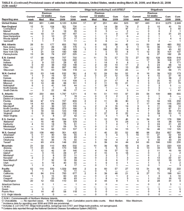 TABLE II. (Continued) Provisional cases of selected notifiable diseases, United States, weeks ending March 28, 2009, and March 22, 2008
(12th week)*
Reporting area
Salmonellosis
Shiga toxin-producing E. coli (STEC)�
Shigellosis
Current week
Previous
52 weeks
Cum 2009
Cum 2008
Current week
Previous
52 weeks
Cum 2009
Cum 2008
Current week
Previous
52 weeks
Cum 2009
Cum 2008
Med
Max
Med
Max
Med
Max
United States
352
951
1,496
6,120
6,294
17
87
251
454
523
167
443
614
3,075
2,949
New England
12
31
104
321
730
�
4
14
28
74
2
3
10
41
70
Connecticut
�
0
77
77
491
�
0
12
12
47
�
0
3
3
40
Maine�
�
2
8
18
26
�
0
3
�
2
�
0
6
2
1
Massachusetts
10
19
51
167
167
�
1
11
9
17
2
3
9
31
23
New Hampshire
�
3
10
27
18
�
1
3
7
6
�
0
1
1
1
Rhode Island�
1
2
9
21
17
�
0
3
�
�
�
0
1
4
4
Vermont�
1
1
7
11
11
�
0
6
�
2
�
0
2
�
1
Mid. Atlantic
28
91
177
655
762
3
6
192
38
42
13
50
96
480
302
New Jersey
�
10
29
58
176
�
0
3
3
9
1
16
38
154
77
New York (Upstate)
14
27
64
180
163
3
3
188
22
14
10
9
35
43
62
New York City
1
21
54
180
198
�
1
5
10
8
1
12
35
101
137
Pennsylvania
13
28
78
237
225
�
0
8
3
11
1
6
27
182
26
E.N. Central
17
98
194
707
702
�
11
75
57
72
27
82
128
658
616
Illinois
�
27
72
128
222
�
1
10
7
13
�
17
35
108
217
Indiana
2
9
53
28
42
�
1
14
6
4
�
7
39
9
171
Michigan
3
18
38
158
138
�
2
43
13
17
2
5
24
66
14
Ohio
12
27
65
267
182
�
3
17
18
13
25
42
80
407
143
Wisconsin
�
15
50
126
118
�
3
20
13
25
�
7
33
68
71
W.N. Central
23
53
148
532
381
4
12
59
54
52
8
16
39
103
173
Iowa
1
9
16
61
67
2
2
21
12
14
�
4
12
27
16
Kansas
2
7
29
57
37
�
1
7
2
2
4
2
5
38
2
Minnesota
11
12
69
114
109
1
2
21
17
8
3
5
25
15
27
Missouri
3
14
48
88
101
1
2
11
16
21
1
3
14
17
70
Nebraska�
6
5
41
141
44
�
1
30
7
4
�
0
3
5
�
North Dakota
�
0
7
5
6
�
0
1
�
�
�
0
3
�
17
South Dakota
�
3
22
66
17
�
1
4
�
3
�
0
5
1
41
S. Atlantic
157
250
456
1,787
1,571
6
14
51
113
97
23
56
100
488
655
Delaware
�
2
9
7
18
�
0
2
2
2
�
0
1
5
�
District of Columbia
�
0
4
�
11
�
0
1
�
2
�
0
3
�
3
Florida
56
97
174
727
806
2
2
11
36
30
2
13
34
105
232
Georgia
14
43
86
280
172
1
1
7
9
4
7
17
48
116
255
Maryland�
8
14
36
121
106
�
2
9
16
14
3
3
11
68
14
North Carolina
70
25
106
370
166
3
2
21
39
9
8
4
27
97
21
South Carolina�
3
18
55
123
138
�
1
4
2
6
3
7
32
39
114
Virginia�
6
20
89
132
112
�
3
27
8
22
�
5
59
53
15
West Virginia
�
3
8
27
42
�
0
3
1
8
�
0
3
5
1
E.S. Central
9
60
140
334
373
1
5
12
23
45
9
34
67
176
398
Alabama�
�
16
49
98
129
�
1
3
4
24
�
6
18
38
104
Kentucky
4
10
18
76
61
�
1
7
4
7
2
3
24
21
43
Mississippi
�
14
57
59
76
�
0
2
1
1
�
2
18
5
126
Tennessee�
5
14
62
101
107
1
2
6
14
13
7
19
48
112
125
W.S. Central
23
138
480
351
425
1
7
45
22
52
66
98
254
657
380
Arkansas�
5
11
40
64
55
1
1
3
4
5
10
11
27
52
43
Louisiana
3
17
50
64
83
�
0
1
�
1
�
11
26
42
84
Oklahoma
15
15
36
75
55
�
1
19
4
2
2
3
43
33
23
Texas�
�
93
419
148
232
�
5
39
14
44
54
65
196
530
230
Mountain
21
59
110
404
502
�
10
39
62
62
6
24
51
220
133
Arizona
11
20
44
170
148
�
1
5
5
14
6
13
33
161
59
Colorado
7
12
42
81
146
�
4
18
37
12
�
2
11
16
18
Idaho�
�
3
15
28
27
�
2
15
6
18
�
0
2
�
2
Montana�
�
2
8
22
11
�
0
3
2
7
�
0
2
2
�
Nevada�
2
3
9
41
39
�
0
2
1
3
�
4
13
22
37
New Mexico�
�
7
32
18
59
�
1
6
6
7
�
2
12
18
12
Utah
�
6
19
40
55
�
1
9
4
1
�
1
3
1
2
Wyoming�
1
0
4
4
17
�
0
1
1
�
�
0
1
�
3
Pacific
62
114
530
1,029
848
2
9
60
57
27
13
31
82
252
222
Alaska
1
1
4
10
11
�
0
1
�
�
�
0
1
2
�
California
40
84
516
783
677
2
6
39
48
21
8
27
75
198
191
Hawaii
1
5
15
60
43
�
0
2
1
2
�
1
3
5
10
Oregon�
�
7
20
66
63
�
1
8
�
3
�
1
10
16
12
Washington
20
12
155
110
54
�
2
44
8
1
5
2
28
31
9
American Samoa
�
0
1
�
1
�
0
0
�
�
�
0
2
3
1
C.N.M.I.
�
�
�
�
�
�
�
�
�
�
�
�
�
�
�
Guam
�
0
2
�
2
�
0
0
�
�
�
0
3
�
5
Puerto Rico
2
14
40
58
118
�
0
0
�
�
�
0
4
�
4
U.S. Virgin Islands
�
0
0
�
�
�
0
0
�
�
�
0
0
�
�
C.N.M.I.: Commonwealth of Northern Mariana Islands.
U: Unavailable. �: No reported cases. N: Not notifiable. Cum: Cumulative year-to-date counts. Med: Median. Max: Maximum.
* Incidence data for reporting year 2008 and 2009 are provisional.
� Includes E. coli O157:H7; Shiga toxin-positive, serogroup non-O157; and Shiga toxin-positive, not serogrouped.
� Contains data reported through the National Electronic Disease Surveillance System (NEDSS).