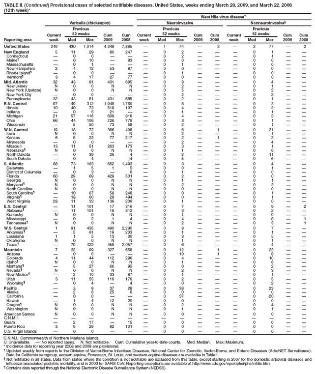 TABLE II. (Continued) Provisional cases of selected notifiable diseases, United States, weeks ending March 28, 2009, and March 22, 2008
(12th week)*
West Nile virus disease�
Reporting area
Varicella (chickenpox)
Neuroinvasive
Nonneuroinvasive�
Current week
Previous
52 weeks
Cum 2009
Cum 2008
Current week
Previous
52 weeks
Cum 2009
Cum
2008
Current week
Previous
52 weeks
Cum 2009
Cum 2008
Med
Max
Med
Max
Med
Max
United States
249
430
1,014
4,348
7,885
�
1
74
�
2
�
2
77
�
2
New England
5
11
29
80
247
�
0
2
�
�
�
0
1
�
�
Connecticut
�
0
0
�
�
�
0
2
�
�
�
0
1
�
�
Maine�
�
0
10
�
83
�
0
0
�
�
�
0
0
�
�
Massachusetts
�
0
1
�
�
�
0
1
�
�
�
0
0
�
�
New Hampshire
2
4
12
53
87
�
0
0
�
�
�
0
0
�
�
Rhode Island�
�
0
0
�
�
�
0
1
�
�
�
0
0
�
�
Vermont�
3
4
17
27
77
�
0
0
�
�
�
0
0
�
�
Mid. Atlantic
32
43
81
431
685
�
0
8
�
�
�
0
4
�
�
New Jersey
N
0
0
N
N
�
0
2
�
�
�
0
1
�
�
New York (Upstate)
N
0
0
N
N
�
0
5
�
�
�
0
2
�
�
New York City
�
0
0
�
�
�
0
2
�
�
�
0
2
�
�
Pennsylvania
32
43
81
431
685
�
0
2
�
�
�
0
1
�
�
E.N. Central
97
149
312
1,948
1,760
�
0
8
�
�
�
0
3
�
�
Illinois
10
40
73
519
107
�
0
4
�
�
�
0
2
�
�
Indiana
�
0
5
21
�
�
0
1
�
�
�
0
1
�
�
Michigan
21
57
116
609
816
�
0
4
�
�
�
0
2
�
�
Ohio
66
44
106
726
779
�
0
3
�
�
�
0
1
�
�
Wisconsin
�
5
50
73
58
�
0
2
�
�
�
0
1
�
�
W.N. Central
19
18
72
366
408
�
0
6
�
1
�
0
21
�
�
Iowa
N
0
0
N
N
�
0
2
�
�
�
0
1
�
�
Kansas
6
5
22
77
217
�
0
2
�
1
�
0
3
�
�
Minnesota
�
0
0
�
�
�
0
2
�
�
�
0
4
�
�
Missouri
13
11
51
263
173
�
0
3
�
�
�
0
1
�
�
Nebraska�
N
0
0
N
N
�
0
1
�
�
�
0
6
�
�
North Dakota
�
0
39
26
4
�
0
2
�
�
�
0
11
�
�
South Dakota
�
0
4
�
14
�
0
5
�
�
�
0
6
�
�
S. Atlantic
88
73
163
652
1,493
�
0
3
�
�
�
0
4
�
�
Delaware
�
1
5
1
5
�
0
0
�
�
�
0
1
�
�
District of Columbia
�
0
3
�
6
�
0
1
�
�
�
0
0
�
�
Florida
60
29
68
429
531
�
0
2
�
�
�
0
0
�
�
Georgia
N
0
0
N
N
�
0
1
�
�
�
0
1
�
�
Maryland�
N
0
0
N
N
�
0
2
�
�
�
0
3
�
�
North Carolina
N
0
0
N
N
�
0
0
�
�
�
0
0
�
�
South Carolina�
�
10
67
58
248
�
0
0
�
�
�
0
1
�
�
Virginia�
�
18
60
28
494
�
0
0
�
�
�
0
1
�
�
West Virginia
28
11
33
136
209
�
0
1
�
�
�
0
0
�
�
E.S. Central
�
11
101
17
316
�
0
7
�
�
�
0
9
�
2
Alabama�
�
11
101
16
312
�
0
3
�
�
�
0
2
�
�
Kentucky
N
0
0
N
N
�
0
1
�
�
�
0
0
�
�
Mississippi
�
0
2
1
4
�
0
4
�
�
�
0
8
�
1
Tennessee�
N
0
0
N
N
�
0
2
�
�
�
0
3
�
1
W.S. Central
1
91
435
490
2,290
�
0
8
�
�
�
0
7
�
�
Arkansas�
�
5
61
19
203
�
0
1
�
�
�
0
1
�
�
Louisiana
1
1
5
13
30
�
0
3
�
�
�
0
5
�
�
Oklahoma
N
0
0
N
N
�
0
1
�
�
�
0
1
�
�
Texas�
�
79
422
458
2,057
�
0
6
�
�
�
0
4
�
�
Mountain
7
32
89
327
658
�
0
12
�
1
�
0
22
�
�
Arizona
�
0
0
�
�
�
0
10
�
1
�
0
8
�
�
Colorado
4
11
44
112
296
�
0
4
�
�
�
0
10
�
�
Idaho�
N
0
0
N
N
�
0
1
�
�
�
0
6
�
�
Montana�
�
5
27
66
95
�
0
0
�
�
�
0
2
�
�
Nevada�
N
0
0
N
N
�
0
2
�
�
�
0
3
�
�
New Mexico�
�
2
10
33
87
�
0
1
�
�
�
0
1
�
�
Utah
3
11
55
116
176
�
0
2
�
�
�
0
5
�
�
Wyoming�
�
0
4
�
4
�
0
0
�
�
�
0
2
�
�
Pacific
�
3
8
37
28
�
0
38
�
�
�
0
23
�
�
Alaska
�
2
6
25
8
�
0
0
�
�
�
0
0
�
�
California
�
0
0
�
�
�
0
37
�
�
�
0
20
�
�
Hawaii
�
1
4
12
20
�
0
0
�
�
�
0
0
�
�
Oregon�
N
0
0
N
N
�
0
2
�
�
�
0
4
�
�
Washington
N
0
0
N
N
�
0
1
�
�
�
0
1
�
�
American Samoa
N
0
0
N
N
�
0
0
�
�
�
0
0
�
�
C.N.M.I.
�
�
�
�
�
�
�
�
�
�
�
�
�
�
�
Guam
�
2
17
�
15
�
0
0
�
�
�
0
0
�
�
Puerto Rico
3
9
29
82
131
�
0
0
�
�
�
0
0
�
�
U.S. Virgin Islands
�
0
0
�
�
�
0
0
�
�
�
0
0
�
�
C.N.M.I.: Commonwealth of Northern Mariana Islands.
U: Unavailable. �: No reported cases. N: Not notifiable. Cum: Cumulative year-to-date counts. Med: Median. Max: Maximum.
* Incidence data for reporting year 2008 and 2009 are provisional.
� Updated weekly from reports to the Division of Vector-Borne Infectious Diseases, National Center for Zoonotic, Vector-Borne, and Enteric Diseases (ArboNET Surveillance). Data for California serogroup, eastern equine, Powassan, St. Louis, and western equine diseases are available in Table I.
� Not notifiable in all states. Data from states where the condition is not notifiable are excluded from this table, except starting in 2007 for the domestic arboviral diseases and influenza-associated pediatric mortality, and in 2003 for SARS-CoV. Reporting exceptions are available at http://www.cdc.gov/epo/dphsi/phs/infdis.htm.
� Contains data reported through the National Electronic Disease Surveillance System (NEDSS).