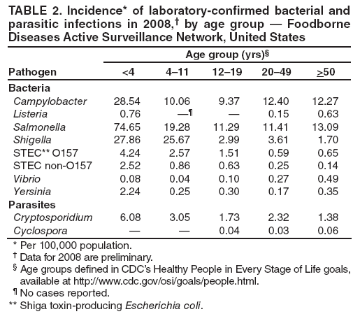 TABLE 2. Incidence* of laboratory-confirmed bacterial and parasitic infections in 2008,� by age group � Foodborne Diseases Active Surveillance Network, United States
Age group (yrs)�
Pathogen
<4
4�11
12�19
20�49
>50
Bacteria
Campylobacter
28.54
10.06
9.37
12.40
12.27
Listeria
0.76
��
�
0.15
0.63
Salmonella
74.65
19.28
11.29
11.41
13.09
Shigella
27.86
25.67
2.99
3.61
1.70
STEC** O157
4.24
2.57
1.51
0.59
0.65
STEC non-O157
2.52
0.86
0.63
0.25
0.14
Vibrio
0.08
0.04
0.10
0.27
0.49
Yersinia
2.24
0.25
0.30
0.17
0.35
Parasites
Cryptosporidium
6.08
3.05
1.73
2.32
1.38
Cyclospora
�
�
0.04
0.03
0.06
* Per 100,000 population.
� Data for 2008 are preliminary.
� Age groups defined in CDC�s Healthy People in Every Stage of Life goals, available at http://www.cdc.gov/osi/goals/people.html.
� No cases reported.
** Shiga toxin-producing Escherichia coli.