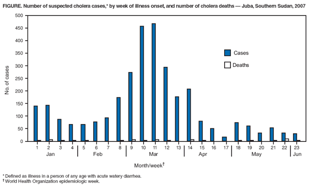 FIGURE. Number of suspected cholera cases,* by week of illness onset, and number of cholera deaths � Juba, Southern Sudan, 2007