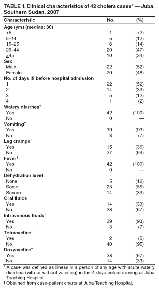 TABLE 1. Clinical characteristics of 42 cholera cases* � Juba, Southern Sudan, 2007
Characteristic
No.
(%)
Age (yrs) (median: 30)
<5
1
(2)
5�14
5
(12)
15�25
6
(14)
26�44
20
(47)
>45
10
(24)
Sex
Male
22
(52)
Female
20
(48)
No. of days ill before hospital admission
1
22
(52)
2
14
(33)
3
5
(12)
4
1
(2)
Watery diarrhea�
Yes
42
(100)
No
0
�
Vomiting�
Yes
39
(93)
No
3
(7)
Leg cramps�
Yes
15
(36)
No
27
(64)
Fever�
Yes
42
(100)
No
0
�
Dehydration level�
None
5
(12)
Some
23
(55)
Severe
14
(33)
Oral fluids�
Yes
14
(33)
No
28
(67)
Intravenous fluids�
Yes
39
(93)
No
3
(7)
Tetracycline�
Yes
2
(5)
No
40
(95)
Doxycycline�
Yes
28
(67)
No
14
(33)
* A case was defined as illness in a person of any age with acute watery diarrhea (with or without vomiting) in the 4 days before arriving at Juba Teaching Hospital.
� Obtained from case-patient charts at Juba Teaching Hospital.