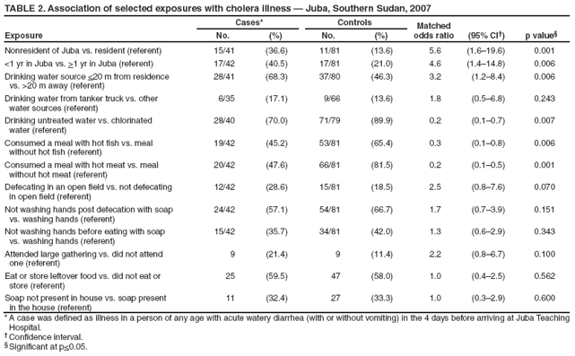 TABLE 2. Association of selected exposures with cholera illness � Juba, Southern Sudan, 2007
Exposure
Cases*
Controls
Matched odds ratio
(95% CI�)
p value�
No.
(%)
No.
(%)
Nonresident of Juba vs. resident (referent)
15/41
(36.6)
11/81
(13.6)
5.6
(1.6�19.6)
0.001
<1 yr in Juba vs. >1 yr in Juba (referent)
17/42
(40.5)
17/81
(21.0)
4.6
(1.4�14.8)
0.006
Drinking water source <20 m from residence
vs. >20 m away (referent)
28/41
(68.3)
37/80
(46.3)
3.2
(1.2�8.4)
0.006
Drinking water from tanker truck vs. other
water sources (referent)
6/35
(17.1)
9/66
(13.6)
1.8
(0.5�6.8)
0.243
Drinking untreated water vs. chlorinated
water (referent)
28/40
(70.0)
71/79
(89.9)
0.2
(0.1�0.7)
0.007
Consumed a meal with hot fish vs. meal
without hot fish (referent)
19/42
(45.2)
53/81
(65.4)
0.3
(0.1�0.8)
0.006
Consumed a meal with hot meat vs. meal
without hot meat (referent)
20/42
(47.6)
66/81
(81.5)
0.2
(0.1�0.5)
0.001
Defecating in an open field vs. not defecating
in open field (referent)
12/42
(28.6)
15/81
(18.5)
2.5
(0.8�7.6)
0.070
Not washing hands post defecation with soap
vs. washing hands (referent)
24/42
(57.1)
54/81
(66.7)
1.7
(0.7�3.9)
0.151
Not washing hands before eating with soap
vs. washing hands (referent)
15/42
(35.7)
34/81
(42.0)
1.3
(0.6�2.9)
0.343
Attended large gathering vs. did not attend
one (referent)
9
(21.4)
9
(11.4)
2.2
(0.8�6.7)
0.100
Eat or store leftover food vs. did not eat or
store (referent)
25
(59.5)
47
(58.0)
1.0
(0.4�2.5)
0.562
Soap not present in house vs. soap present
in the house (referent)
11
(32.4)
27
(33.3)
1.0
(0.3�2.9)
0.600
* A case was defined as illness in a person of any age with acute watery diarrhea (with or without vomiting) in the 4 days before arriving at Juba Teaching Hospital.
� Confidence interval.
� Significant at p<0.05.