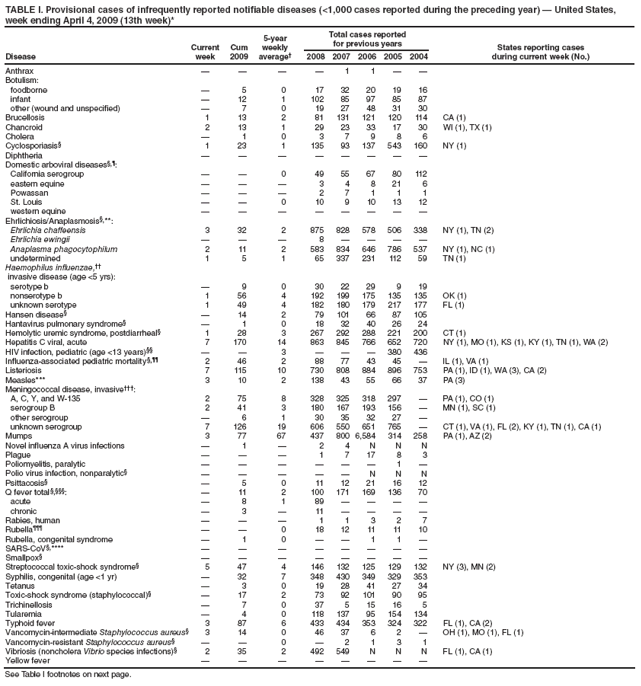 TABLE I. Provisional cases of infrequently reported notifiable diseases (<1,000 cases reported during the preceding year) � United States, week ending April 4, 2009 (13th week)*
Disease
Current week
Cum 2009
5-year weekly average�
Total cases reported for previous years
States reporting cases
during current week (No.)
2008
2007
2006
2005
2004
Anthrax
�
�
�
�
1
1
�
�
Botulism:
foodborne
�
5
0
17
32
20
19
16
infant
�
12
1
102
85
97
85
87
other (wound and unspecified)
�
7
0
19
27
48
31
30
Brucellosis
1
13
2
81
131
121
120
114
CA (1)
Chancroid
2
13
1
29
23
33
17
30
WI (1), TX (1)
Cholera
�
1
0
3
7
9
8
6
Cyclosporiasis�
1
23
1
135
93
137
543
160
NY (1)
Diphtheria
�
�
�
�
�
�
�
�
Domestic arboviral diseases�,�:
California serogroup
�
�
0
49
55
67
80
112
eastern equine
�
�
�
3
4
8
21
6
Powassan
�
�
�
2
7
1
1
1
St. Louis
�
�
0
10
9
10
13
12
western equine
�
�
�
�
�
�
�
�
Ehrlichiosis/Anaplasmosis�,**:
Ehrlichia chaffeensis
3
32
2
875
828
578
506
338
NY (1), TN (2)
Ehrlichia ewingii
�
�
�
8
�
�
�
�
Anaplasma phagocytophilum
2
11
2
583
834
646
786
537
NY (1), NC (1)
undetermined
1
5
1
65
337
231
112
59
TN (1)
Haemophilus influenzae,��
invasive disease (age <5 yrs):
serotype b
�
9
0
30
22
29
9
19
nonserotype b
1
56
4
192
199
175
135
135
OK (1)
unknown serotype
1
49
4
182
180
179
217
177
FL (1)
Hansen disease�
�
14
2
79
101
66
87
105
Hantavirus pulmonary syndrome�
�
1
0
18
32
40
26
24
Hemolytic uremic syndrome, postdiarrheal�
1
28
3
267
292
288
221
200
CT (1)
Hepatitis C viral, acute
7
170
14
863
845
766
652
720
NY (1), MO (1), KS (1), KY (1), TN (1), WA (2)
HIV infection, pediatric (age <13 years)��
�
�
3
�
�
�
380
436
Influenza-associated pediatric mortality�,��
2
46
2
88
77
43
45
�
IL (1), VA (1)
Listeriosis
7
115
10
730
808
884
896
753
PA (1), ID (1), WA (3), CA (2)
Measles***
3
10
2
138
43
55
66
37
PA (3)
Meningococcal disease, invasive���:
A, C, Y, and W-135
2
75
8
328
325
318
297
�
PA (1), CO (1)
serogroup B
2
41
3
180
167
193
156
�
MN (1), SC (1)
other serogroup
�
6
1
30
35
32
27
�
unknown serogroup
7
126
19
606
550
651
765
�
CT (1), VA (1), FL (2), KY (1), TN (1), CA (1)
Mumps
3
77
67
437
800
6,584
314
258
PA (1), AZ (2)
Novel influenza A virus infections
�
1
�
2
4
N
N
N
Plague
�
�
�
1
7
17
8
3
Poliomyelitis, paralytic
�
�
�
�
�
�
1
�
Polio virus infection, nonparalytic�
�
�
�
�
�
N
N
N
Psittacosis�
�
5
0
11
12
21
16
12
Q fever total �,���:
�
11
2
100
171
169
136
70
acute
�
8
1
89
�
�
�
�
chronic
�
3
�
11
�
�
�
�
Rabies, human
�
�
�
1
1
3
2
7
Rubella���
�
�
0
18
12
11
11
10
Rubella, congenital syndrome
�
1
0
�
�
1
1
�
SARS-CoV�,****
�
�
�
�
�
�
�
�
Smallpox�
�
�
�
�
�
�
�
�
Streptococcal toxic-shock syndrome�
5
47
4
146
132
125
129
132
NY (3), MN (2)
Syphilis, congenital (age <1 yr)
�
32
7
348
430
349
329
353
Tetanus
�
3
0
19
28
41
27
34
Toxic-shock syndrome (staphylococcal)�
�
17
2
73
92
101
90
95
Trichinellosis
�
7
0
37
5
15
16
5
Tularemia
�
4
0
118
137
95
154
134
Typhoid fever
3
87
6
433
434
353
324
322
FL (1), CA (2)
Vancomycin-intermediate Staphylococcus aureus�
3
14
0
46
37
6
2
�
OH (1), MO (1), FL (1)
Vancomycin-resistant Staphylococcus aureus�
�
�
0
�
2
1
3
1
Vibriosis (noncholera Vibrio species infections)�
2
35
2
492
549
N
N
N
FL (1), CA (1)
Yellow fever
�
�
�
�
�
�
�
�
See Table I footnotes on next page.