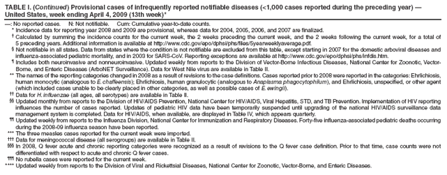 TABLE I. (Continued) Provisional cases of infrequently reported notifiable diseases (<1,000 cases reported during the preceding year) � United States, week ending April 4, 2009 (13th week)*
�: No reported cases. N: Not notifiable. Cum: Cumulative year-to-date counts.
* Incidence data for reporting year 2008 and 2009 are provisional, whereas data for 2004, 2005, 2006, and 2007 are finalized.
� Calculated by summing the incidence counts for the current week, the 2 weeks preceding the current week, and the 2 weeks following the current week, for a total of 5 preceding years. Additional information is available at http://www.cdc.gov/epo/dphsi/phs/files/5yearweeklyaverage.pdf.
� Not notifiable in all states. Data from states where the condition is not notifiable are excluded from this table, except starting in 2007 for the domestic arboviral diseases and influenza-associated pediatric mortality, and in 2003 for SARS-CoV. Reporting exceptions are available at http://www.cdc.gov/epo/dphsi/phs/infdis.htm.
� Includes both neuroinvasive and nonneuroinvasive. Updated weekly from reports to the Division of Vector-Borne Infectious Diseases, National Center for Zoonotic, Vector-Borne, and Enteric Diseases (ArboNET Surveillance). Data for West Nile virus are available in Table II.
** The names of the reporting categories changed in 2008 as a result of revisions to the case definitions. Cases reported prior to 2008 were reported in the categories: Ehrlichiosis, human monocytic (analogous to E. chaffeensis); Ehrlichiosis, human granulocytic (analogous to Anaplasma phagocytophilum), and Ehrlichiosis, unspecified, or other agent (which included cases unable to be clearly placed in other categories, as well as possible cases of E. ewingii).
�� Data for H. influenzae (all ages, all serotypes) are available in Table II.
�� Updated monthly from reports to the Division of HIV/AIDS Prevention, National Center for HIV/AIDS, Viral Hepatitis, STD, and TB Prevention. Implementation of HIV reporting influences the number of cases reported. Updates of pediatric HIV data have been temporarily suspended until upgrading of the national HIV/AIDS surveillance data management system is completed. Data for HIV/AIDS, when available, are displayed in Table IV, which appears quarterly.
�� Updated weekly from reports to the Influenza Division, National Center for Immunization and Respiratory Diseases. Forty-five influenza-associated pediatric deaths occurring during the 2008-09 influenza season have been reported.
*** The three measles cases reported for the current week were imported.
��� Data for meningococcal disease (all serogroups) are available in Table II.
��� In 2008, Q fever acute and chronic reporting categories were recognized as a result of revisions to the Q fever case definition. Prior to that time, case counts were not differentiated with respect to acute and chronic Q fever cases.
��� No rubella cases were reported for the current week.
**** Updated weekly from reports to the Division of Viral and Rickettsial Diseases, National Center for Zoonotic, Vector-Borne, and Enteric Diseases.