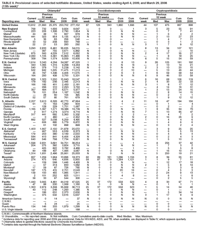 TABLE II. Provisional cases of selected notifiable diseases, United States, weeks ending April 4, 2009, and March 29, 2008
(13th week)*
Reporting area
Chlamydia�
Coccidiodomycosis
Cryptosporidiosis
Current week
Previous
52 weeks
Cum
2009
Cum
2008
Current week
Previous
52 weeks
Cum
2009
Cum
2008
Current week
Previous
52 week
Cum
2009
Cum
2008
Med
Max
Med
Max
Med
Max
United States
13,812
21,893
25,375
253,702
277,152
87
126
343
1,860
1,696
44
107
475
867
898
New England
768
732
1,656
9,824
8,647
�
0
0
�
1
3
5
23
55
91
Connecticut
223
226
1,306
2,790
1,854
N
0
0
N
N
�
0
7
7
41
Maine�
44
48
72
667
679
N
0
0
N
N
�
1
6
4
2
Massachusetts
441
323
954
5,135
4,513
N
0
0
N
N
�
2
13
27
23
New Hampshire
5
36
63
256
540
�
0
0
�
1
�
1
4
7
11
Rhode Island�
33
52
208
693
769
�
0
0
�
�
�
0
3
1
2
Vermont�
22
21
53
283
292
N
0
0
N
N
3
1
7
9
12
Mid. Atlantic
3,293
2,833
6,461
36,635
34,215
�
0
0
�
�
8
13
34
107
121
New Jersey
�
397
755
3,671
5,862
N
0
0
N
N
�
0
2
�
10
New York (Upstate)
875
560
4,229
7,512
6,052
N
0
0
N
N
2
4
17
35
27
New York City
2,060
1,105
3,381
15,893
11,466
N
0
0
N
N
�
1
8
18
25
Pennsylvania
358
784
1,074
9,559
10,835
N
0
0
N
N
6
5
15
54
59
E.N. Central
1,614
3,343
4,294
34,087
47,525
1
1
3
8
13
9
26
125
191
192
Illinois
343
1,065
1,315
9,268
14,264
N
0
0
N
N
�
2
13
14
21
Indiana
540
378
713
5,238
5,142
N
0
0
N
N
2
3
13
20
15
Michigan
522
842
1,225
11,475
11,213
�
0
3
2
10
�
5
13
46
44
Ohio
45
797
1,346
4,406
11,575
1
0
2
6
3
1
6
59
58
54
Wisconsin
164
293
439
3,700
5,331
N
0
0
N
N
6
9
46
53
58
W.N. Central
829
1,323
1,550
15,843
16,547
1
0
1
1
�
6
16
68
106
119
Iowa
178
182
256
2,445
2,213
N
0
0
N
N
2
4
30
22
33
Kansas
166
185
401
2,430
2,181
N
0
0
N
N
3
1
8
17
12
Minnesota
�
266
310
2,293
3,760
�
0
0
�
�
�
4
14
16
31
Missouri
357
494
577
6,571
5,977
1
0
1
1
�
1
3
13
24
15
Nebraska�
76
101
254
1,187
1,242
N
0
0
N
N
�
2
8
14
15
North Dakota
�
28
60
156
495
N
0
0
N
N
�
0
2
1
1
South Dakota
52
57
85
761
679
N
0
0
N
N
�
1
9
12
12
S. Atlantic
2,207
3,913
6,326
42,770
47,994
�
0
1
4
2
11
18
47
194
156
Delaware
61
70
163
1,260
903
�
0
1
1
�
�
0
1
�
4
District of Columbia
�
128
229
1,751
1,687
�
0
0
�
�
�
0
2
�
2
Florida
1,165
1,397
1,571
18,386
16,739
N
0
0
N
N
1
8
35
64
76
Georgia
2
617
1,274
3,074
8,716
N
0
0
N
N
7
5
13
85
47
Maryland�
317
441
692
5,363
5,332
�
0
1
3
2
�
1
4
7
2
North Carolina
�
0
460
�
2,352
N
0
0
N
N
2
0
16
26
9
South Carolina�
662
527
3,038
6,259
4,495
N
0
0
N
N
1
1
4
4
6
Virginia�
�
606
885
5,779
6,872
N
0
0
N
N
�
1
4
6
6
West Virginia
�
61
102
898
898
N
0
0
N
N
�
0
3
2
4
E.S. Central
1,403
1,667
2,150
21,878
20,072
�
0
0
�
�
�
3
9
25
25
Alabama�
�
467
553
4,539
6,373
N
0
0
N
N
�
1
6
5
13
Kentucky
179
253
380
3,149
2,550
N
0
0
N
N
�
0
4
6
4
Mississippi
584
413
841
6,456
4,328
N
0
0
N
N
�
0
2
4
3
Tennessee�
640
546
798
7,734
6,821
N
0
0
N
N
�
1
5
10
5
W.S. Central
1,598
2,831
3,691
34,751
36,254
�
0
1
�
1
�
8
256
37
42
Arkansas�
204
275
392
3,824
3,715
N
0
0
N
N
�
1
7
3
2
Louisiana
�
425
822
3,782
4,469
�
0
1
�
1
�
1
5
5
8
Oklahoma
80
188
407
1,484
3,067
N
0
0
N
N
�
1
16
10
11
Texas�
1,314
1,931
2,496
25,661
25,003
N
0
0
N
N
�
5
250
19
21
Mountain
657
1,259
1,984
13,896
18,373
60
89
181
1,289
1,156
3
8
39
55
81
Arizona
274
475
645
4,836
5,955
58
87
179
1,264
1,121
1
1
9
7
11
Colorado
�
159
588
1,446
4,426
N
0
0
N
N
�
1
12
17
18
Idaho�
�
67
314
833
1,062
N
0
0
N
N
2
1
5
8
14
Montana�
17
59
87
726
765
N
0
0
N
N
�
1
3
3
9
Nevada�
187
175
415
2,701
2,543
2
1
7
20
16
�
0
4
5
3
New Mexico�
139
150
455
1,985
1,811
�
0
2
1
11
�
2
24
9
13
Utah
2
101
252
825
1,511
�
0
1
4
8
�
0
6
1
8
Wyoming�
38
33
97
544
300
�
0
1
�
�
�
0
2
5
5
Pacific
1,443
3,665
4,461
44,018
47,525
25
37
172
558
523
4
8
30
97
71
Alaska
47
88
200
1,068
1,160
N
0
0
N
N
�
0
1
1
1
California
1,353
2,874
3,308
35,668
36,713
25
37
172
558
523
1
5
14
54
46
Hawaii
43
112
248
1,293
1,385
N
0
0
N
N
�
0
1
�
1
Oregon�
�
186
631
2,373
2,630
N
0
0
N
N
�
1
5
34
14
Washington
�
375
502
3,616
5,637
N
0
0
N
N
3
1
17
8
9
American Samoa
�
0
14
�
37
N
0
0
N
N
N
0
0
N
N
C.N.M.I.
�
�
�
�
�
�
�
�
�
�
�
�
�
�
�
Guam
�
5
24
�
25
�
0
0
�
�
�
0
0
�
�
Puerto Rico
134
146
333
1,979
1,299
N
0
0
N
N
N
0
0
N
N
U.S. Virgin Islands
�
10
22
�
188
�
0
0
�
�
�
0
0
�
�
C.N.M.I.: Commonwealth of Northern Mariana Islands.
U: Unavailable. �: No reported cases. N: Not notifiable. Cum: Cumulative year-to-date counts. Med: Median. Max: Maximum.
* Incidence data for reporting year 2008 and 2009 are provisional. Data for HIV/AIDS, AIDS, and TB, when available, are displayed in Table IV, which appears quarterly.
� Chlamydia refers to genital infections caused by Chlamydia trachomatis.
� Contains data reported through the National Electronic Disease Surveillance System (NEDSS).