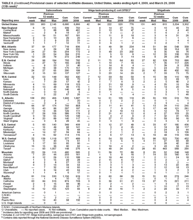 TABLE II. (Continued) Provisional cases of selected notifiable diseases, United States, weeks ending April 4, 2009, and March 29, 2008
(13th week)*
Reporting area
Salmonellosis
Shiga toxin-producing E. coli (STEC)�
Shigellosis
Current week
Previous
52 weeks
Cum 2009
Cum 2008
Current week
Previous
52 weeks
Cum 2009
Cum 2008
Current week
Previous
52 weeks
Cum 2009
Cum 2008
Med
Max
Med
Max
Med
Max
United States
333
950
2,145
6,680
6,866
42
84
222
520
776
131
443
815
3,334
3,302
New England
6
31
115
339
750
�
4
14
27
75
�
3
10
43
73
Connecticut
�
0
88
88
491
�
0
10
10
47
�
0
4
4
40
Maine�
�
2
8
18
27
�
0
3
�
2
�
0
6
2
1
Massachusetts
�
19
51
167
181
�
1
11
9
18
�
3
9
31
26
New Hampshire
2
3
10
29
20
�
1
3
7
6
�
0
1
1
1
Rhode Island�
3
2
9
25
20
�
0
3
�
�
�
0
1
4
4
Vermont�
1
1
7
12
11
�
0
6
1
2
�
0
2
1
1
Mid. Atlantic
37
91
177
718
836
2
6
49
39
234
14
51
96
548
339
New Jersey
�
9
29
58
200
�
0
3
3
9
�
16
38
154
82
New York (Upstate)
24
27
64
204
172
2
3
48
23
202
�
9
35
43
76
New York City
1
22
54
184
215
�
1
5
10
9
�
12
35
106
153
Pennsylvania
12
28
78
272
249
�
0
8
3
14
14
8
28
245
28
E.N. Central
29
98
194
793
762
2
11
75
64
83
27
82
128
703
686
Illinois
�
27
72
165
239
�
1
10
7
16
�
17
35
117
226
Indiana
�
9
53
31
46
�
1
14
8
4
�
7
39
9
208
Michigan
3
18
38
170
151
1
2
43
16
19
�
5
24
72
15
Ohio
24
27
65
290
199
1
3
17
19
15
25
42
80
432
162
Wisconsin
2
15
50
137
127
�
3
20
14
29
2
7
33
73
75
W.N. Central
22
53
148
562
430
7
12
59
64
59
6
15
39
110
196
Iowa
7
9
16
69
70
2
2
21
15
16
1
4
12
28
17
Kansas
�
7
29
57
42
2
1
7
4
3
2
2
5
40
2
Minnesota
4
11
69
118
123
�
2
21
18
9
�
4
25
15
34
Missouri
6
13
48
96
115
1
2
11
17
22
3
3
14
20
78
Nebraska�
5
5
41
146
48
2
1
30
9
5
�
0
3
5
�
North Dakota
�
0
10
9
6
�
0
1
�
�
�
0
3
1
19
South Dakota
�
3
22
67
26
�
1
4
1
4
�
0
5
1
46
S. Atlantic
108
250
456
1,906
1,687
11
14
51
126
118
25
55
100
519
726
Delaware
�
2
9
7
20
�
0
2
2
2
�
0
1
5
1
District of Columbia
�
0
4
�
13
�
0
1
�
2
�
0
3
�
4
Florida
66
97
174
793
858
6
2
11
41
41
5
13
34
110
245
Georgia
15
43
86
297
197
�
1
7
9
5
5
17
48
121
281
Maryland�
3
14
36
129
111
2
2
9
19
14
6
3
12
78
17
North Carolina
17
28
106
386
178
2
2
21
41
12
6
4
27
103
25
South Carolina�
3
18
55
126
148
�
0
4
2
9
2
7
32
41
135
Virginia�
4
20
89
140
117
1
3
27
11
25
1
5
59
56
16
West Virginia
�
3
8
28
45
�
0
3
1
8
�
0
3
5
2
E.S. Central
5
60
140
349
408
2
5
12
27
49
5
33
67
185
436
Alabama�
�
16
49
98
141
�
1
3
4
25
�
6
18
38
117
Kentucky
1
10
18
78
68
�
1
7
5
8
�
3
24
23
44
Mississippi
�
14
57
59
84
�
0
2
1
2
�
2
18
5
136
Tennessee�
4
15
62
114
115
2
2
6
17
14
5
19
48
119
139
W.S. Central
22
139
1,118
377
489
5
6
54
33
61
31
98
523
700
452
Arkansas�
6
11
40
74
61
1
1
3
5
6
3
11
27
56
48
Louisiana
1
17
50
65
90
�
0
1
�
1
�
11
26
42
90
Oklahoma
15
15
36
90
62
�
1
19
4
2
�
3
43
33
24
Texas�
�
93
1,057
148
276
4
5
48
24
52
28
65
463
569
290
Mountain
23
59
115
480
585
2
11
39
72
69
8
25
52
248
148
Arizona
7
20
44
203
161
2
1
5
8
16
7
14
33
180
63
Colorado
6
12
29
110
188
�
4
18
44
13
1
2
11
24
18
Idaho�
1
3
15
29
28
�
2
15
6
19
�
0
2
�
2
Montana�
4
2
8
27
13
�
0
3
2
7
�
0
2
2
�
Nevada�
3
3
14
44
54
�
0
3
1
3
�
3
13
22
46
New Mexico�
�
7
32
18
60
�
1
6
6
8
�
2
12
18
13
Utah
1
6
19
43
64
�
1
9
4
2
�
1
3
2
3
Wyoming�
1
1
4
6
17
�
0
1
1
1
�
0
1
�
3
Pacific
81
114
530
1,156
919
11
9
60
68
28
15
31
83
278
246
Alaska
�
1
4
10
12
�
0
1
�
1
�
0
1
2
�
California
63
84
516
874
728
3
6
39
51
21
13
27
75
221
211
Hawaii
2
5
15
66
46
�
0
2
1
2
�
1
3
5
11
Oregon�
2
7
20
83
67
�
1
8
�
3
�
1
10
17
13
Washington
14
12
155
123
66
8
2
44
16
1
2
2
28
33
11
American Samoa
�
0
1
�
1
�
0
0
�
�
�
0
2
3
1
C.N.M.I.
�
�
�
�
�
�
�
�
�
�
�
�
�
�
�
Guam
�
0
2
�
3
�
0
0
�
�
�
0
3
�
5
Puerto Rico
�
14
40
58
132
�
0
0
�
�
�
0
4
�
4
U.S. Virgin Islands
�
0
0
�
�
�
0
0
�
�
�
0
0
�
�
C.N.M.I.: Commonwealth of Northern Mariana Islands.
U: Unavailable. �: No reported cases. N: Not notifiable. Cum: Cumulative year-to-date counts. Med: Median. Max: Maximum.
* Incidence data for reporting year 2008 and 2009 are provisional.
� Includes E. coli O157:H7; Shiga toxin-positive, serogroup non-O157; and Shiga toxin-positive, not serogrouped.
� Contains data reported through the National Electronic Disease Surveillance System (NEDSS).