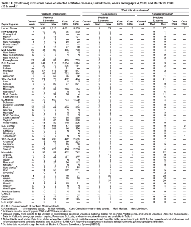 TABLE II. (Continued) Provisional cases of selected notifiable diseases, United States, weeks ending April 4, 2009, and March 29, 2008
(13th week)*
West Nile virus disease�
Reporting area
Varicella (chickenpox)
Neuroinvasive
Nonneuroinvasive�
Current week
Previous
52 weeks
Cum 2009
Cum 2008
Current week
Previous
52 weeks
Cum 2009
Cum
2008
Current week
Previous
52 weeks
Cum 2009
Cum 2008
Med
Max
Med
Max
Med
Max
United States
171
437
1,015
4,661
8,559
�
1
74
�
2
�
2
77
�
2
New England
4
13
29
85
272
�
0
2
�
�
�
0
1
�
�
Connecticut
�
0
0
�
�
�
0
2
�
�
�
0
1
�
�
Maine�
�
3
11
�
101
�
0
0
�
�
�
0
0
�
�
Massachusetts
�
0
1
�
�
�
0
1
�
�
�
0
0
�
�
New Hampshire
4
4
12
58
93
�
0
0
�
�
�
0
0
�
�
Rhode Island�
�
0
0
�
�
�
0
1
�
�
�
0
0
�
�
Vermont�
�
4
17
27
78
�
0
0
�
�
�
0
0
�
�
Mid. Atlantic
29
44
83
465
753
�
0
8
�
�
�
0
4
�
�
New Jersey
N
0
0
N
N
�
0
2
�
�
�
0
1
�
�
New York (Upstate)
N
0
0
N
N
�
0
5
�
�
�
0
2
�
�
New York City
�
0
0
�
�
�
0
2
�
�
�
0
2
�
�
Pennsylvania
29
44
83
465
753
�
0
2
�
�
�
0
1
�
�
E.N. Central
63
149
312
2,054
1,894
�
0
8
�
�
�
0
3
�
�
Illinois
2
39
73
535
151
�
0
4
�
�
�
0
2
�
�
Indiana
�
0
5
21
�
�
0
1
�
�
�
0
1
�
�
Michigan
22
57
116
651
847
�
0
4
�
�
�
0
2
�
�
Ohio
36
46
106
762
814
�
0
3
�
�
�
0
1
�
�
Wisconsin
3
5
50
85
82
�
0
2
�
�
�
0
1
�
�
W.N. Central
22
21
72
402
424
�
0
6
�
1
�
0
21
�
�
Iowa
N
0
0
N
N
�
0
2
�
�
�
0
1
�
�
Kansas
6
5
22
87
221
�
0
2
�
1
�
0
3
�
�
Minnesota
�
0
0
�
�
�
0
2
�
�
�
0
4
�
�
Missouri
16
12
51
279
184
�
0
3
�
�
�
0
1
�
�
Nebraska�
N
0
0
N
N
�
0
1
�
�
�
0
6
�
�
North Dakota
�
0
39
36
4
�
0
2
�
�
�
0
11
�
�
South Dakota
�
0
4
�
15
�
0
5
�
�
�
0
6
�
�
S. Atlantic
48
73
163
704
1,592
�
0
3
�
�
�
0
4
�
�
Delaware
�
1
5
1
5
�
0
0
�
�
�
0
1
�
�
District of Columbia
�
0
3
�
7
�
0
1
�
�
�
0
0
�
�
Florida
39
29
68
469
568
�
0
2
�
�
�
0
0
�
�
Georgia
N
0
0
N
N
�
0
1
�
�
�
0
1
�
�
Maryland�
N
0
0
N
N
�
0
2
�
�
�
0
3
�
�
North Carolina
N
0
0
N
N
�
0
0
�
�
�
0
0
�
�
South Carolina�
�
9
67
58
268
�
0
0
�
�
�
0
1
�
�
Virginia�
�
17
60
28
518
�
0
0
�
�
�
0
1
�
�
West Virginia
9
11
33
148
226
�
0
1
�
�
�
0
0
�
�
E.S. Central
�
11
101
17
342
�
0
7
�
�
�
0
9
�
2
Alabama�
�
11
101
16
336
�
0
3
�
�
�
0
2
�
�
Kentucky
N
0
0
N
N
�
0
1
�
�
�
0
0
�
�
Mississippi
�
0
1
1
6
�
0
4
�
�
�
0
8
�
1
Tennessee�
N
0
0
N
N
�
0
2
�
�
�
0
3
�
1
W.S. Central
�
91
435
492
2,509
�
0
8
�
�
�
0
7
�
�
Arkansas�
�
5
61
19
223
�
0
1
�
�
�
0
1
�
�
Louisiana
�
1
5
15
30
�
0
3
�
�
�
0
5
�
�
Oklahoma
N
0
0
N
N
�
0
1
�
�
�
0
1
�
�
Texas�
�
79
422
458
2,256
�
0
6
�
�
�
0
4
�
�
Mountain
4
33
89
402
742
�
0
12
�
1
�
0
22
�
�
Arizona
�
0
0
�
�
�
0
10
�
1
�
0
8
�
�
Colorado
4
14
44
181
307
�
0
4
�
�
�
0
10
�
�
Idaho�
N
0
0
N
N
�
0
1
�
�
�
0
6
�
�
Montana�
�
5
27
66
112
�
0
0
�
�
�
0
2
�
�
Nevada�
N
0
0
N
N
�
0
2
�
�
�
0
3
�
�
New Mexico�
�
2
10
33
88
�
0
1
�
�
�
0
1
�
�
Utah
�
11
53
122
231
�
0
2
�
�
�
0
5
�
�
Wyoming�
�
0
4
�
4
�
0
0
�
�
�
0
2
�
�
Pacific
1
3
8
40
31
�
0
38
�
�
�
0
23
�
�
Alaska
�
2
6
25
10
�
0
0
�
�
�
0
0
�
�
California
�
0
0
�
�
�
0
37
�
�
�
0
20
�
�
Hawaii
1
1
4
15
21
�
0
0
�
�
�
0
0
�
�
Oregon�
N
0
0
N
N
�
0
2
�
�
�
0
4
�
�
Washington
N
0
0
N
N
�
0
1
�
�
�
0
1
�
�
American Samoa
N
0
0
N
N
�
0
0
�
�
�
0
0
�
�
C.N.M.I.
�
�
�
�
�
�
�
�
�
�
�
�
�
�
�
Guam
�
1
17
�
17
�
0
0
�
�
�
0
0
�
�
Puerto Rico
�
9
29
82
145
�
0
0
�
�
�
0
0
�
�
U.S. Virgin Islands
�
0
0
�
�
�
0
0
�
�
�
0
0
�
�
C.N.M.I.: Commonwealth of Northern Mariana Islands.
U: Unavailable. �: No reported cases. N: Not notifiable. Cum: Cumulative year-to-date counts. Med: Median. Max: Maximum.
* Incidence data for reporting year 2008 and 2009 are provisional.
� Updated weekly from reports to the Division of Vector-Borne Infectious Diseases, National Center for Zoonotic, Vector-Borne, and Enteric Diseases (ArboNET Surveillance). Data for California serogroup, eastern equine, Powassan, St. Louis, and western equine diseases are available in Table I.
� Not notifiable in all states. Data from states where the condition is not notifiable are excluded from this table, except starting in 2007 for the domestic arboviral diseases and influenza-associated pediatric mortality, and in 2003 for SARS-CoV. Reporting exceptions are available at http://www.cdc.gov/epo/dphsi/phs/infdis.htm.
� Contains data reported through the National Electronic Disease Surveillance System (NEDSS).