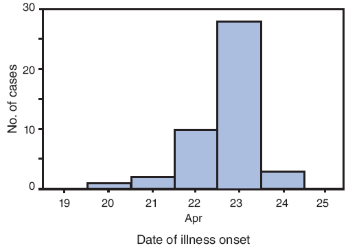 The above figure shows the 44 confirmed cases of swine-origin influenza A (H1N1) virus infection in New York City, New York, during April 2009, by date of illness onset.
Onset of illness for one case was April 20. Onset of illness for two cases was April 21. Onset of illness for 10 cases was April 22. Onset of illness for 28 cases was April 23, and onset of illness for three cases was April 24.
